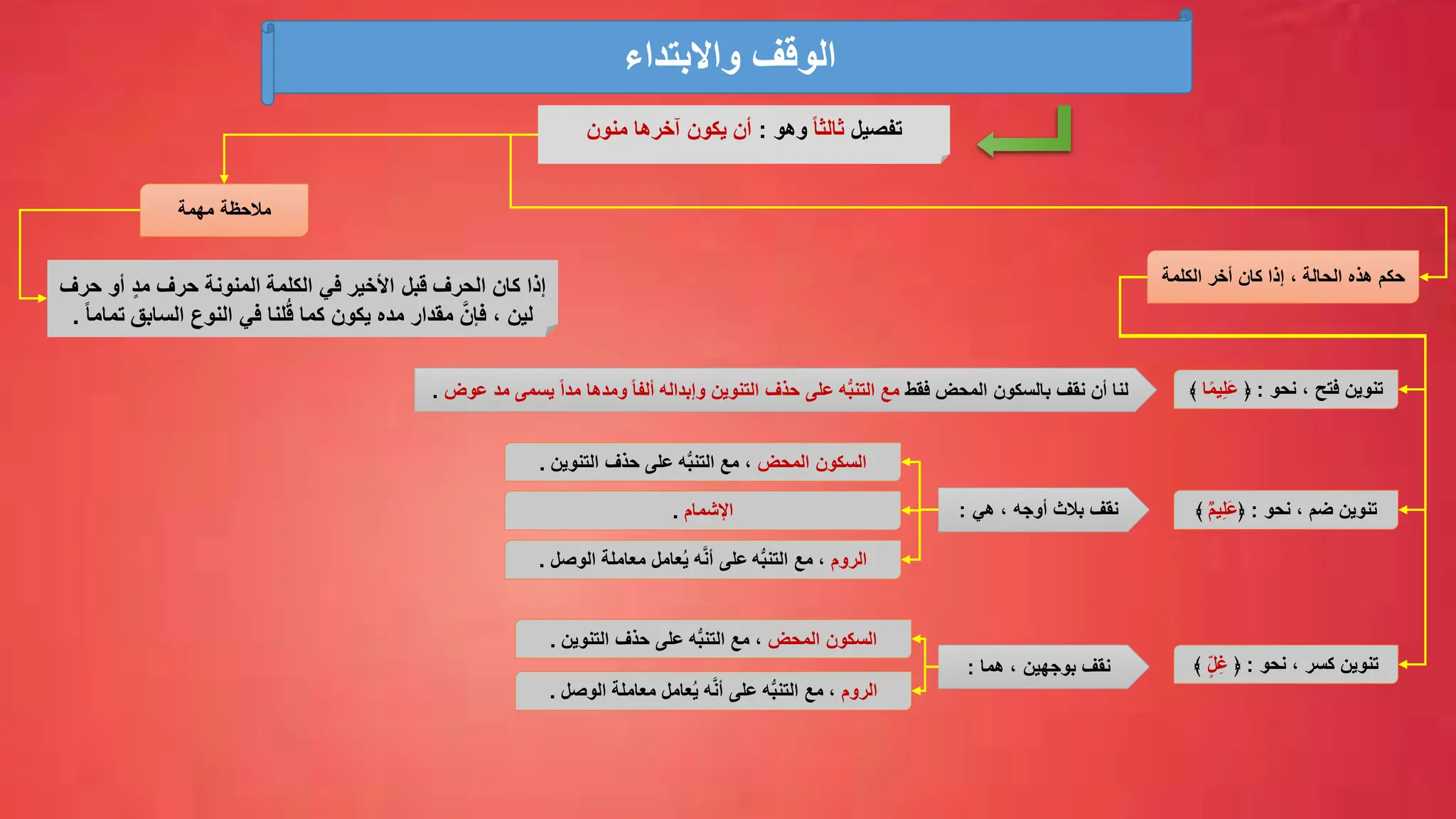 ‫واالبتداء‬ ‫الوقف‬
‫تفصيل‬
ً‫ا‬‫ثالث‬
‫وهو‬
:
‫يكون‬ ‫أن‬
‫آخرها‬
‫منون‬
‫الكلمة‬ ‫أخر‬ ‫كان‬ ‫إذا‬ ، ‫الحالة‬ ‫هذه‬ ‫حكم‬
‫نحو‬ ، ‫فتح‬ ‫تنوين‬
:
﴿
ِّ‫ل‬َ‫ع‬
‫ا‬ً‫م‬‫ي‬
﴾
‫ضم‬ ‫تنوين‬
‫نحو‬ ،
:
﴿
‫ي‬ِّ‫ل‬َ‫ع‬
ࣱ
‫م‬
﴾
‫المحض‬ ‫بالسكون‬ ‫نقف‬ ‫أن‬ ‫لنا‬
‫فقط‬
‫على‬ ‫ه‬ُّ‫ب‬‫التن‬ ‫مع‬
‫التنوين‬ ‫حذف‬
‫وإبداله‬
ً‫ا‬‫ألف‬
‫يس‬ ً‫ا‬‫مد‬ ‫ومدها‬
‫عوض‬ ‫مد‬ ‫مى‬
.
‫كسر‬ ‫تنوين‬
‫نحو‬ ،
:
﴿
ٍ‫ل‬ِّ‫غ‬
﴾
‫هي‬ ، ‫أوجه‬ ‫بالث‬ ‫نقف‬
:
‫المحض‬ ‫السكون‬
،
‫على‬ ‫ه‬ُّ‫ب‬‫التن‬ ‫مع‬
‫التنوين‬ ‫حذف‬
.
‫اإلشمام‬
.
‫الروم‬
‫مع‬ ،
‫ه‬ُّ‫ب‬‫التن‬
‫الوص‬ ‫معاملة‬ ‫عامل‬ُ‫ي‬ ‫ه‬َّ‫ن‬‫أ‬ ‫على‬
‫ل‬
.
‫هما‬ ، ‫بوجهين‬ ‫نقف‬
:
‫المحض‬ ‫السكون‬
‫على‬ ‫ه‬ُّ‫ب‬‫التن‬ ‫مع‬ ،
‫التنوين‬ ‫حذف‬
.
‫الروم‬
‫الوص‬ ‫معاملة‬ ‫عامل‬ُ‫ي‬ ‫ه‬َّ‫ن‬‫أ‬ ‫على‬ ‫ه‬ُّ‫ب‬‫التن‬ ‫مع‬ ،
‫ل‬
.
‫مهمة‬ ‫مالحظة‬
‫ح‬ ‫أو‬ ٍ‫د‬‫م‬ ‫حرف‬ ‫المنونة‬ ‫الكلمة‬ ‫في‬ ‫األخير‬ ‫قبل‬ ‫الحرف‬ ‫كان‬ ‫إذا‬
‫رف‬
‫السابق‬ ‫النوع‬ ‫في‬ ‫لنا‬ُ‫ق‬ ‫كما‬ ‫يكون‬ ‫مده‬ ‫مقدار‬ َّ‫فإن‬ ، ‫لين‬
ً‫ا‬‫تمام‬
.
 
