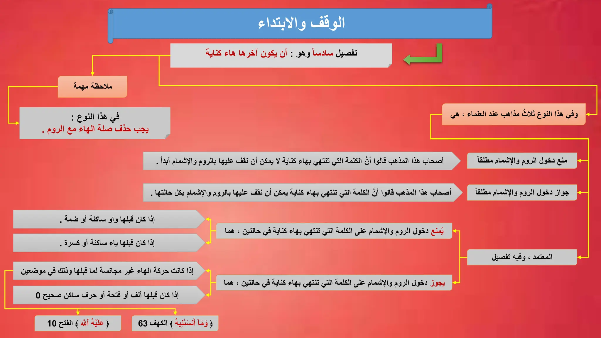 ‫واالبتداء‬ ‫الوقف‬
‫تفصيل‬
ً‫ا‬‫سادس‬
‫وهو‬
:
‫يكون‬ ‫أن‬
‫آخرها‬
‫كناية‬ ‫هاء‬
‫هي‬ ، ‫العلماء‬ ‫عند‬ ‫مذاهب‬ ُ‫ثالث‬ ‫النوع‬ ‫هذا‬ ‫وفي‬
‫واإلشمام‬ ‫الروم‬ ‫دخول‬ ‫منع‬
ً‫ا‬‫مطلق‬
‫واإلشمام‬ ‫الروم‬ ‫دخول‬ ‫جواز‬
ً‫ا‬‫مطلق‬
‫أ‬ ‫واإلشمام‬ ‫بالروم‬ ‫عليها‬ ‫نقف‬ ‫أن‬ ‫يمكن‬ ‫ال‬ ‫كناية‬ ‫بهاء‬ ‫تنتهي‬ ‫التي‬ ‫الكلمة‬ َّ‫أن‬ ‫قالوا‬ ‫المذهب‬ ‫هذا‬ ‫أصحاب‬
ً‫ا‬‫بد‬
.
‫تفصيل‬ ‫وفيه‬ ، ‫المعتمد‬
‫كان‬ ‫إذا‬
‫قبلها‬
‫ضمة‬ ‫أو‬ ‫ساكنة‬ ‫واو‬
.
‫منع‬ُ‫ي‬
‫حالتي‬ ‫في‬ ‫كناية‬ ‫بهاء‬ ‫تنتهي‬ ‫التي‬ ‫الكلمة‬ ‫على‬ ‫واإلشمام‬ ‫الروم‬ ‫دخول‬
‫هما‬ ، ‫ن‬
‫يجوز‬
‫حالتين‬ ‫في‬ ‫كناية‬ ‫بهاء‬ ‫تنتهي‬ ‫التي‬ ‫الكلمة‬ ‫على‬ ‫واإلشمام‬ ‫الروم‬ ‫دخول‬
‫هما‬ ،
‫بك‬ ‫واإلشمام‬ ‫بالروم‬ ‫عليها‬ ‫نقف‬ ‫أن‬ ‫يمكن‬ ‫كناية‬ ‫بهاء‬ ‫تنتهي‬ ‫التي‬ ‫الكلمة‬ َّ‫أن‬ ‫قالوا‬ ‫المذهب‬ ‫هذا‬ ‫أصحاب‬
‫حالتها‬ ‫ل‬
.
‫كان‬ ‫إذا‬
‫أو‬ ‫ساكنة‬ ‫ياء‬ ‫قبلها‬
‫كسرة‬
.
‫كانت‬ ‫إذا‬
‫حركة‬
‫لما‬ ‫مجانسة‬ ‫غير‬ ‫الهاء‬
‫قبلها‬
‫موضعي‬ ‫في‬ ‫وذلك‬
‫ن‬
‫كان‬ ‫إذا‬
‫قبلها‬
‫صحيح‬ ‫ساكن‬ ‫حرف‬ ‫أو‬ ‫فتحة‬ ‫أو‬ ‫ألف‬
0
‫مهمة‬ ‫مالحظة‬
‫النوع‬ ‫هذا‬ ‫في‬
:
‫يجب‬
‫مع‬ ‫الهاء‬ ‫صلة‬ ‫حذف‬
‫الروم‬
.
﴿
ُ‫ه‬‫ي‬ِّ‫ن‬ٰ‫ٰى‬َ‫س‬‫ن‬َ‫أ‬ ۤ‫ا‬َ‫م‬َ‫و‬
‫الكهف‬ ﴾
63
﴿
َ َّ
‫ٱَّلل‬ ُ‫ه‬ۡ‫ي‬َ‫ل‬َ‫ع‬
‫ال‬ ﴾
‫فتح‬
10
 