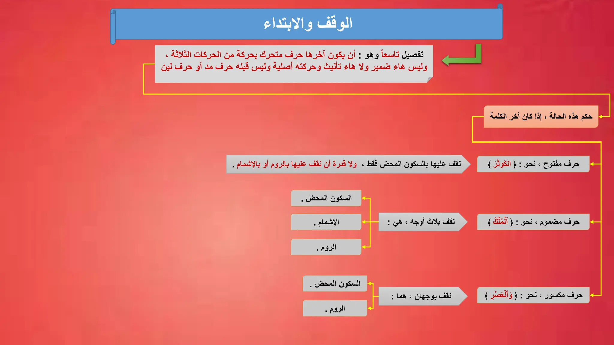 ‫واالبتداء‬ ‫الوقف‬
‫تفصيل‬
ً‫ا‬‫تاسع‬
‫وهو‬
:
‫يكون‬ ‫أن‬
‫آخرها‬
‫الثالث‬ ‫الحركات‬ ‫من‬ ‫بحركة‬ ‫متحرك‬ ‫حرف‬
، ‫ة‬
‫حرف‬ ‫أو‬ ‫مد‬ ‫حرف‬ ‫قبله‬ ‫وليس‬ ‫أصلية‬ ‫وحركته‬ ‫تأنيث‬ ‫هاء‬ ‫وال‬ ‫ضمير‬ ‫هاء‬ ‫وليس‬
‫لين‬
‫الكلمة‬ ‫أخر‬ ‫كان‬ ‫إذا‬ ، ‫الحالة‬ ‫هذه‬ ‫حكم‬
‫نحو‬ ، ‫مفتوح‬ ‫حرف‬
:
﴿
َ‫ر‬َ‫ث‬‫َو‬‫ك‬‫ال‬
﴾
، ‫مضموم‬ ‫حرف‬
‫نحو‬
:
﴿
ُ‫ك‬ۡ‫ل‬ُ‫م‬ۡ‫ٱل‬
﴾
‫المحض‬ ‫بالسكون‬ ‫عليها‬ ‫نقف‬
‫فقط‬
،
‫باإل‬ ‫أو‬ ‫بالروم‬ ‫عليها‬ ‫نقف‬ ‫أن‬ ‫قدرة‬ ‫وال‬
‫شمام‬
.
، ‫مكسور‬ ‫حرف‬
‫نحو‬
:
﴿
ۡ‫ص‬َ‫ع‬ۡ‫ٱل‬َ‫و‬
ِّ
‫ر‬
﴾
‫هي‬ ، ‫أوجه‬ ‫بالث‬ ‫نقف‬
:
‫المحض‬ ‫السكون‬
.
‫اإلشمام‬
.
‫الروم‬
.
‫هما‬ ، ‫بوجهان‬ ‫نقف‬
:
‫المحض‬ ‫السكون‬
.
‫الروم‬
.
 