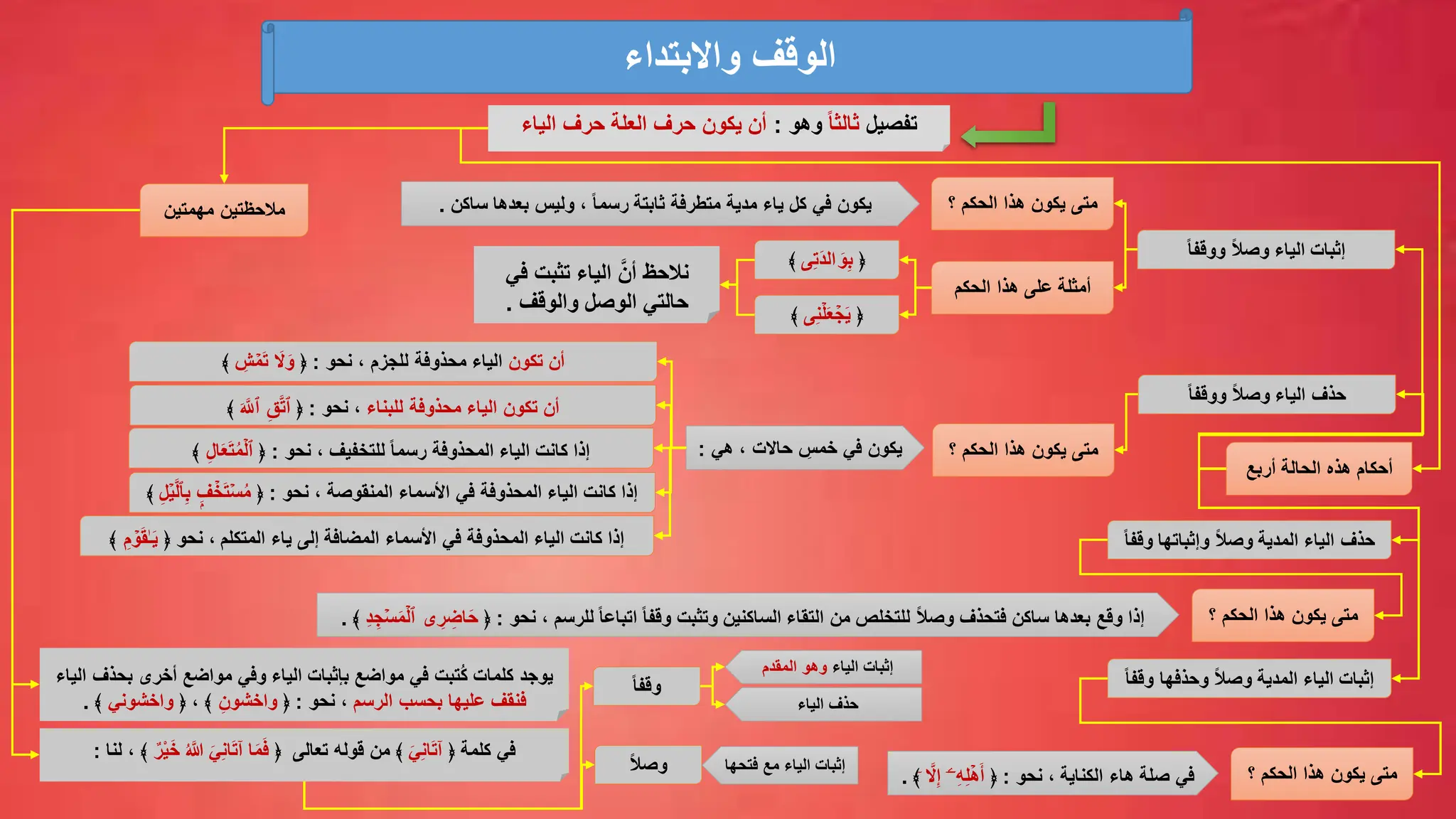 ‫واالبتداء‬ ‫الوقف‬
‫تفصيل‬
ً‫ا‬‫ثالث‬
‫وهو‬
:
‫حرف‬ ‫يكون‬ ‫أن‬
‫العلة‬
‫حرف‬
‫اليا‬
‫ء‬
‫أربع‬ ‫الحالة‬ ‫هذه‬ ‫أحكام‬
‫إثبات‬
‫الياء‬
ً‫ا‬‫ووقف‬ ً‫ال‬‫وص‬
‫حذف‬
‫الياء‬
ً‫ا‬‫ووقف‬ ً‫ال‬‫وص‬
‫ساكن‬ ‫بعدها‬ ‫وليس‬ ، ً‫ا‬‫رسم‬ ‫ثابتة‬ ‫متطرفة‬ ‫مدية‬ ‫ياء‬ ‫كل‬ ‫في‬ ‫يكون‬
.
‫حذف‬
‫الياء‬
‫و‬ ‫وإثباتها‬ ً‫ال‬‫وص‬ ‫المدية‬
ً‫ا‬‫قف‬
‫؟‬ ‫الحكم‬ ‫هذا‬ ‫يكون‬ ‫متى‬
‫الحكم‬ ‫هذا‬ ‫على‬ ‫أمثلة‬
﴿
َ‫و‬ِّ‫ب‬
‫ی‬ِّ‫ت‬َ‫د‬‫ال‬
﴾
﴿
ِّ‫ن‬ۡ‫ل‬َ‫ع‬ ۡ
‫ج‬َ‫ي‬
‫ی‬
﴾
‫ف‬ ‫تثبت‬ ‫الياء‬ َّ‫أن‬ ‫نالحظ‬
‫ي‬
‫والوقف‬ ‫الوصل‬ ‫حالتي‬
.
‫هي‬ ، ‫حاالت‬ ِّ
‫خمس‬ ‫في‬ ‫يكون‬
: ‫؟‬ ‫الحكم‬ ‫هذا‬ ‫يكون‬ ‫متى‬
‫تكون‬ ‫أن‬
‫الياء‬
‫محذوفة‬
‫للجزم‬
‫نحو‬ ،
:
﴿
َ
‫ال‬َ‫و‬
ِّ
‫ش‬ ۡ
‫م‬َ‫ت‬
﴾
‫تكون‬ ‫أن‬
‫الياء‬
‫محذوفة‬
‫للبناء‬
،
‫نحو‬
:
﴿
ِّ‫ق‬َّ‫ت‬‫ٱ‬
َ َّ
‫ٱَّلل‬
﴾
‫للتخفيف‬ ً‫ا‬‫رسم‬ ‫المحذوفة‬ ‫الياء‬ ‫كانت‬ ‫إذا‬
،
‫نحو‬
:
﴿
ِّ‫ل‬‫ا‬َ‫ع‬َ‫ت‬ُ‫م‬ۡ‫ٱل‬
﴾
ً‫ا‬‫اتباع‬ ً‫ا‬‫وقف‬ ‫وتثبت‬ ‫الساكنين‬ ‫التقاء‬ ‫من‬ ‫للتخلص‬ ً‫ال‬‫وص‬ ‫فتحذف‬ ‫ساكن‬ ‫بعدها‬ ‫وقع‬ ‫إذا‬
‫للرسم‬
‫نحو‬ ،
:
﴿
‫َا‬‫ح‬
‫ی‬ ِّ
‫ر‬ ِّ
‫ض‬
ِّ‫د‬ ِّ‫ج‬ۡ‫س‬َ‫م‬ۡ‫ٱل‬
﴾
. ‫؟‬ ‫الحكم‬ ‫هذا‬ ‫يكون‬ ‫متى‬
‫إثبات‬
‫الياء‬
‫و‬ ‫وحذفها‬ ً‫ال‬‫وص‬ ‫المدية‬
ً‫ا‬‫قف‬
‫المنقوصة‬ ‫األسماء‬ ‫في‬ ‫المحذوفة‬ ‫الياء‬ ‫كانت‬ ‫إذا‬
،
‫نحو‬
:
﴿
ۡ
‫خ‬َ‫ت‬ۡ‫س‬ُ‫م‬
ِّ‫ف‬
ِّ‫ل‬ۡ‫ي‬َّ‫ل‬‫ٱ‬ِّ‫ب‬
﴾
‫المتكلم‬ ‫ياء‬ ‫إلى‬ ‫المضافة‬ ‫األسماء‬ ‫في‬ ‫المحذوفة‬ ‫الياء‬ ‫كانت‬ ‫إذا‬
﴿ ‫نحو‬ ،
ٰ‫ـ‬َ‫ي‬
ِّ‫م‬ ۡ
‫و‬َ‫ق‬
﴾
‫الكناية‬ ‫هاء‬ ‫صلة‬ ‫في‬
‫نحو‬ ،
:
﴿
ۤ‫ۦ‬ِّ‫ه‬ِّ‫ل‬ۡ‫ه‬َ‫أ‬
ۤ َّ
‫ال‬ِّ‫إ‬
﴾
. ‫؟‬ ‫الحكم‬ ‫هذا‬ ‫يكون‬ ‫متى‬
‫مهمتين‬ ‫مالحظتين‬
‫ُتبت‬‫ك‬ ‫كلمات‬ ‫يوجد‬
‫بحذ‬ ‫أخرى‬ ‫مواضع‬ ‫وفي‬ ‫الياء‬ ‫بإثبات‬ ‫مواضع‬ ‫في‬
‫ف‬
‫الياء‬
‫الرسم‬ ‫بحسب‬ ‫عليها‬ ‫فنقف‬
‫نحو‬ ،
:
﴿
ِّ‫واخشون‬
﴿ ، ﴾
‫واخشوني‬
﴾
.
﴿ ‫كلمة‬ ‫في‬
َ‫ي‬ِّ‫ن‬‫ا‬َ‫ت‬‫آ‬
﴾
‫قوله‬ ‫من‬
‫تعالى‬
﴿
َ‫خ‬ ُ َّ
‫للۤا‬ َ‫ي‬ِّ‫ن‬‫ا‬َ‫ت‬‫آ‬ ‫ا‬َ‫م‬َ‫ف‬
ٌ‫ْر‬‫ي‬
‫لنا‬ ، ﴾
:
ً‫ا‬‫وقف‬
ً‫ال‬‫وص‬ ‫فتح‬ ‫مع‬ ‫الياء‬ ‫إثبات‬
‫ها‬
‫إثبات‬
‫الياء‬
‫وهو‬
‫المقدم‬
‫الياء‬ ‫حذف‬
 