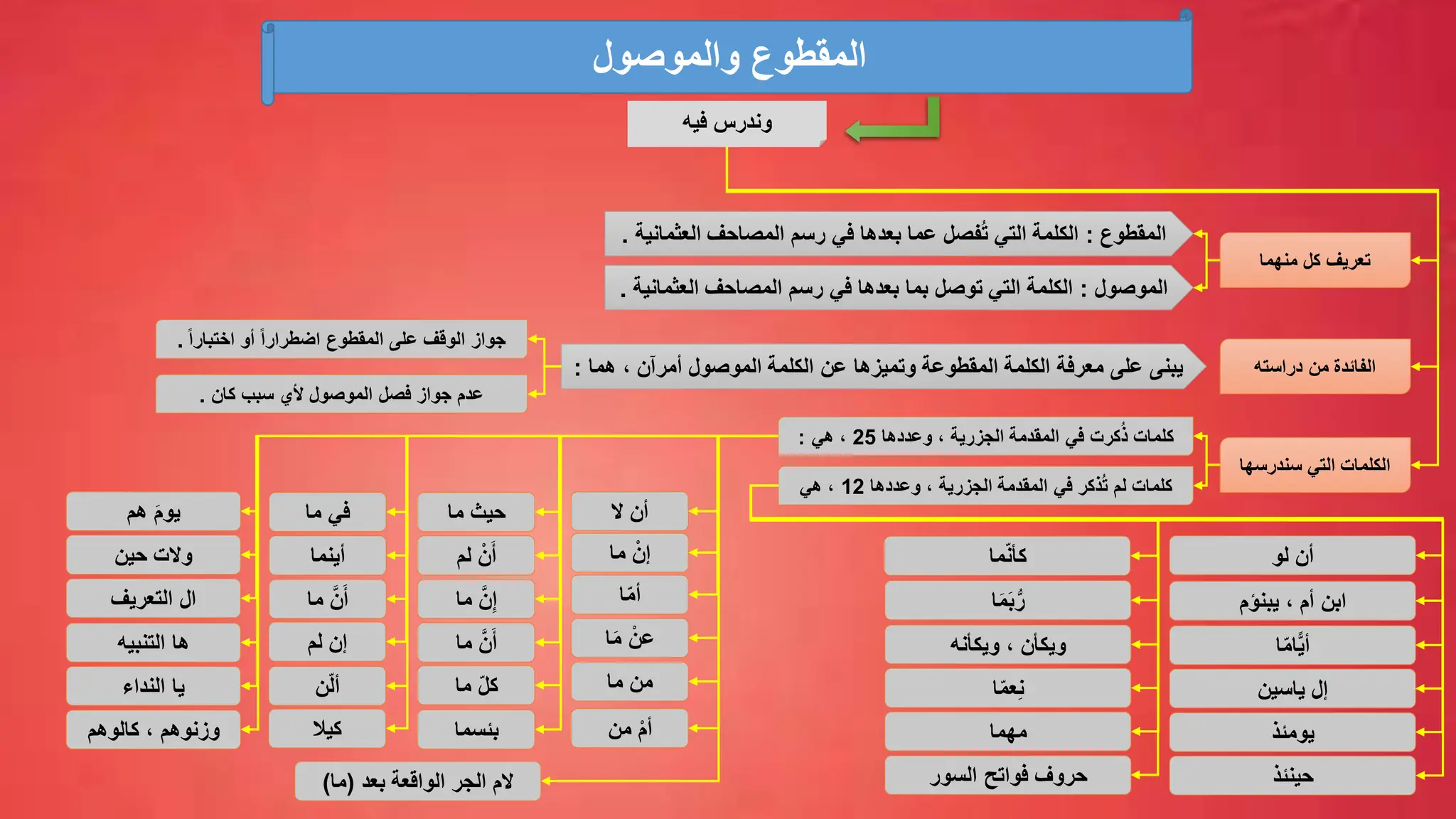 ‫والموصول‬ ‫المقطوع‬
‫فيه‬ ‫وندرس‬
‫منهما‬ ‫كل‬ ‫تعريف‬
‫المقطوع‬
:
‫العث‬ ‫المصاحف‬ ‫رسم‬ ‫في‬ ‫بعدها‬ ‫عما‬ ‫فصل‬ُ‫ت‬ ‫التي‬ ‫الكلمة‬
‫مانية‬
.
‫الموصول‬
:
‫العثم‬ ‫المصاحف‬ ‫رسم‬ ‫في‬ ‫بعدها‬ ‫بما‬ ‫توصل‬ ‫التي‬ ‫الكلمة‬
‫انية‬
.
‫دراسته‬ ‫من‬ ‫الفائدة‬
‫هما‬ ، ‫أمرآن‬ ‫الموصول‬ ‫الكلمة‬ ‫عن‬ ‫وتميزها‬ ‫المقطوعة‬ ‫الكلمة‬ ‫معرفة‬ ‫على‬ ‫يبنى‬
:
ً‫ا‬‫اختبار‬ ‫أو‬ ً‫ا‬‫اضطرار‬ ‫المقطوع‬ ‫على‬ ‫الوقف‬ ‫جواز‬
.
‫ألي‬ ‫الموصول‬ ‫فصل‬ ‫جواز‬ ‫عدم‬
‫سبب‬
‫كان‬
.
‫سندرسها‬ ‫التي‬ ‫الكلمات‬
‫وعددها‬ ، ‫الجزرية‬ ‫المقدمة‬ ‫في‬ ‫كرت‬ُ‫ذ‬ ‫كلمات‬
25
‫هي‬ ،
:
‫وعددها‬ ، ‫الجزرية‬ ‫المقدمة‬ ‫في‬ ‫ذكر‬ُ‫ت‬ ‫لم‬ ‫كلمات‬
12
‫هي‬ ،
‫ال‬ ‫أن‬
‫ما‬ ْ‫إن‬
‫ا‬‫أم‬
‫من‬ ْ‫م‬‫أ‬
‫ا‬َ‫م‬ ْ‫عن‬
‫ما‬ ‫حيث‬
‫ما‬ ‫من‬
‫لم‬ ْ‫ن‬َ‫أ‬
‫ما‬ َّ‫ن‬ِّ‫إ‬
‫ما‬ َّ‫ن‬َ‫أ‬
‫ما‬ ‫كل‬
‫بئسما‬
‫ما‬ ‫في‬
‫أينما‬
‫ما‬ َّ‫ن‬َ‫أ‬
‫لم‬ ‫إن‬
‫ن‬‫أل‬
‫كيال‬
‫هم‬ َ‫م‬‫يو‬
‫حين‬ ‫والت‬
‫التعريف‬ ‫ال‬
‫التنبيه‬ ‫ها‬
‫النداء‬ ‫يا‬
‫وزنوهم‬
‫كالوهم‬ ،
‫الجر‬ ‫الم‬
‫بعد‬ ‫الواقعة‬
(
‫ما‬
)
‫ابن‬
‫يبنؤم‬ ، ‫أم‬
‫ا‬‫ام‬ًّ‫ي‬‫أ‬
‫ياسين‬ ‫إل‬
‫يومئذ‬
‫حينئذ‬
‫ا‬َ‫م‬َ‫ب‬ُّ‫ر‬
‫ويكأنه‬ ، ‫ويكأن‬
‫ا‬‫عم‬ِّ‫ن‬
‫مهما‬
‫السور‬ ‫فواتح‬ ‫حروف‬
‫لو‬ ‫أن‬
‫ما‬‫كأن‬
 