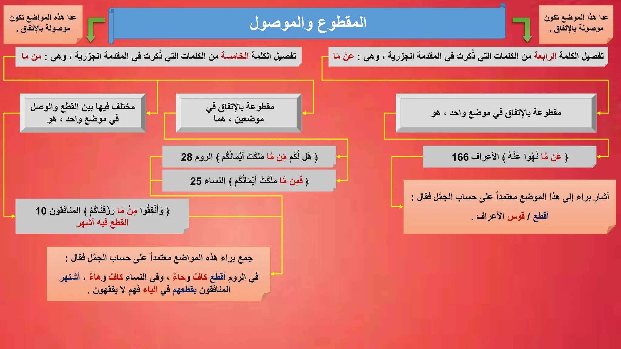 ‫والموصول‬ ‫المقطوع‬
‫الكلمة‬ ‫تفصيل‬
‫الرابعة‬
‫الكلمات‬ ‫من‬
‫التي‬
‫وهي‬ ، ‫الجزرية‬ ‫المقدمة‬ ‫في‬ ‫كرت‬ُ‫ذ‬
:
‫ا‬َ‫م‬ ْ‫عن‬
‫هو‬ ، ‫واحد‬ ‫موضع‬ ‫في‬ ‫باإلتفاق‬ ‫مقطوعة‬
﴿
‫ا‬َّ‫م‬ ‫َن‬‫ع‬
ُ‫ه‬ْ‫ن‬َ‫ع‬ ‫وا‬ُ‫ه‬ُ‫ن‬
‫األعراف‬ ﴾
166
‫ف‬ ‫ل‬َّ‫م‬‫الج‬ ‫حساب‬ ‫على‬ ً‫ا‬‫معتمد‬ ‫الموضع‬ ‫هذا‬ ‫إلى‬ ‫براء‬ ‫أشار‬
‫قال‬
:
‫أقطع‬
/
‫قوس‬
‫األعراف‬
.
‫الكلمة‬ ‫تفصيل‬
‫الخامسة‬
‫الكلمات‬ ‫من‬
‫التي‬
‫وهي‬ ، ‫الجزرية‬ ‫المقدمة‬ ‫في‬ ‫كرت‬ُ‫ذ‬
:
‫م‬
‫ما‬ ‫ن‬
‫في‬ ‫باإلتفاق‬ ‫مقطوعة‬
‫هما‬ ، ‫موضعين‬
﴿
‫ُم‬‫ك‬َّ‫ل‬ ‫ل‬َ‫ه‬
‫ا‬َّ‫م‬ ‫ن‬ِّ‫م‬
‫ا‬َ‫م‬ْ‫ي‬َ‫أ‬ ْ‫َت‬‫ك‬َ‫ل‬َ‫م‬
‫ُم‬‫ك‬ُ‫ن‬
‫الروم‬ ﴾
28
﴿
‫ا‬َّ‫م‬ ‫ن‬ِّ‫م‬َ‫ف‬
ْ‫َت‬‫ك‬َ‫ل‬َ‫م‬
‫ُم‬‫ك‬ُ‫ن‬‫ا‬َ‫م‬ْ‫ي‬َ‫أ‬
‫الن‬ ﴾
‫ساء‬
25
‫فقال‬ ‫ل‬َّ‫م‬‫الج‬ ‫حساب‬ ‫على‬ ً‫ا‬‫معتمد‬ ‫المواضع‬ ‫هذه‬ ‫براء‬ ‫جمع‬
:
‫الروم‬ ‫في‬
‫أقطع‬
ٌ‫كاف‬
‫و‬
ٌ‫ء‬‫حا‬
‫النساء‬ ‫وفي‬ ،
ٌ‫كاف‬
‫و‬
ٌ‫ء‬‫ها‬
،
‫أش‬
‫تهر‬
‫المنافقون‬
‫بقطعهم‬
‫في‬
‫الياء‬
‫يفقهون‬ ‫ال‬ ‫فهم‬
.
‫والوصل‬ ‫القطع‬ ‫بين‬ ‫فيها‬ ‫مختلف‬
‫هو‬ ، ‫واحد‬ ‫موضع‬ ‫في‬
‫تكون‬ ‫الموضع‬ ‫هذا‬ ‫عدا‬
‫باإلتفاق‬ ‫موصولة‬
.
‫تكون‬ ‫المواضع‬ ‫هذه‬ ‫عدا‬
‫باإلتفاق‬ ‫موصولة‬
.
﴿
‫وا‬ُ‫ق‬ِّ‫ف‬ْ‫ن‬َ‫أ‬ َ‫و‬
‫ا‬َ‫م‬ ْ‫ن‬ِّ‫م‬
ْ‫م‬ُ‫ك‬‫ا‬َ‫ن‬ْ‫ق‬َ‫ز‬َ‫ر‬
﴾
‫المنافقون‬
10
‫أشهر‬ ‫فيه‬ ‫القطع‬
 