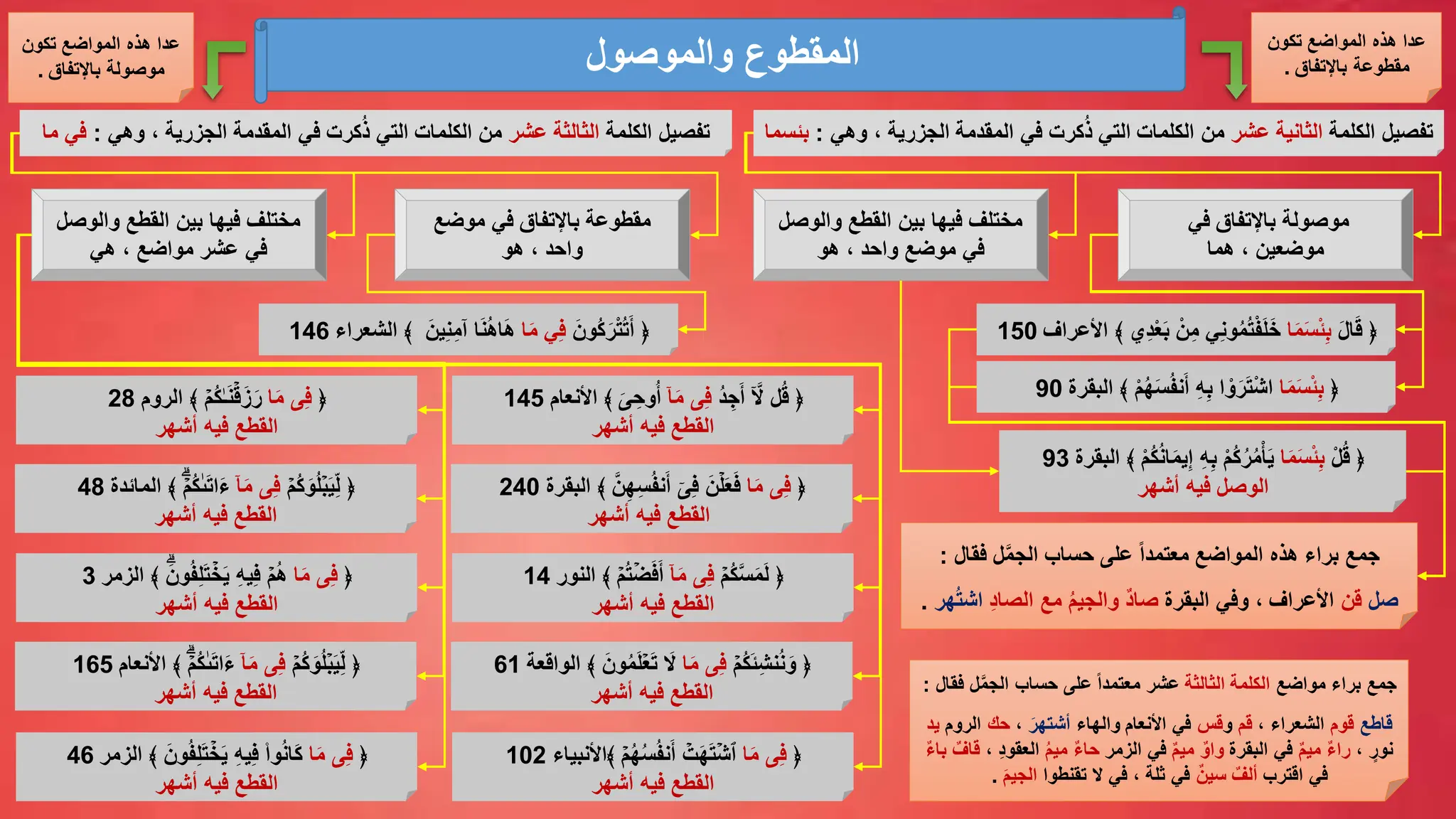 ‫والموصول‬ ‫المقطوع‬
‫الكلمة‬ ‫تفصيل‬
‫عشر‬ ‫الثانية‬
‫الكلمات‬ ‫من‬
‫التي‬
‫وهي‬ ، ‫الجزرية‬ ‫المقدمة‬ ‫في‬ ‫كرت‬ُ‫ذ‬
:
‫بئسما‬
﴿
َ‫ل‬‫ا‬َ‫ق‬
‫ا‬َ‫م‬َ‫س‬ْ‫ئ‬ِّ‫ب‬
ْ‫ن‬ِّ‫م‬ ‫ي‬ِّ‫ن‬‫و‬ُ‫م‬ُ‫ت‬ْ‫ف‬َ‫ل‬َ‫خ‬
‫ِّي‬‫د‬ْ‫ع‬َ‫ب‬
‫األعراف‬ ﴾
150
‫الكلمة‬ ‫تفصيل‬
‫عشر‬ ‫الثالثة‬
‫الكلمات‬ ‫من‬
‫التي‬
‫وهي‬ ، ‫الجزرية‬ ‫المقدمة‬ ‫في‬ ‫كرت‬ُ‫ذ‬
:
‫ما‬ ‫في‬
‫تكون‬ ‫المواضع‬ ‫هذه‬ ‫عدا‬
‫باإلتفاق‬ ‫مقطوعة‬
.
‫تكون‬ ‫المواضع‬ ‫هذه‬ ‫عدا‬
‫باإلتفاق‬ ‫موصولة‬
.
﴿
‫ا‬َ‫م‬َ‫س‬ْ‫ئ‬ِّ‫ب‬
ُ‫ه‬َ‫س‬ُ‫ف‬‫ن‬َ‫أ‬ ِّ‫ه‬ِّ‫ب‬ ‫ا‬ ْ‫و‬َ‫ر‬َ‫ت‬ْ‫ش‬‫ا‬
ْ‫م‬
‫البقرة‬ ﴾
90
‫موصولة‬
‫في‬ ‫باإلتفاق‬
‫موضعين‬
‫هما‬ ،
‫والوصل‬ ‫القطع‬ ‫بين‬ ‫فيها‬ ‫مختلف‬
‫هو‬ ، ‫واحد‬ ‫موضع‬ ‫في‬
﴿
ْ‫ل‬ُ‫ق‬
‫ا‬َ‫م‬َ‫س‬ْ‫ئ‬ِّ‫ب‬
ِّ‫إ‬ ِّ‫ه‬ِّ‫ب‬ ْ‫م‬ُ‫ك‬ُ‫ر‬ُ‫م‬ْ‫أ‬َ‫ي‬
ْ‫م‬ُ‫ك‬ُ‫ن‬‫ا‬َ‫م‬‫ي‬
‫البقرة‬ ﴾
93
‫أشهر‬ ‫فيه‬ ‫الوصل‬
‫فقال‬ ‫ل‬َّ‫م‬‫الج‬ ‫حساب‬ ‫على‬ ً‫ا‬‫معتمد‬ ‫المواضع‬ ‫هذه‬ ‫براء‬ ‫جمع‬
:
‫صل‬
‫قن‬
‫البقرة‬ ‫وفي‬ ، ‫األعراف‬
ِّ‫د‬‫الصا‬ ‫مع‬ ُ‫م‬‫والجي‬ ٌ‫د‬‫صا‬
‫اش‬
‫هر‬ُ‫ت‬
.
﴿
َ‫ُون‬‫ك‬َ‫ر‬ْ‫ت‬ُ‫ت‬َ‫أ‬
‫ا‬َ‫م‬ ‫ي‬ِّ‫ف‬
‫ي‬ِّ‫ن‬ِّ‫ٓم‬‫ا‬ ‫ا‬َ‫ن‬ُ‫ه‬‫ا‬َ‫ه‬
َ‫ن‬
‫الشعراء‬ ﴾
146
‫في‬ ‫باإلتفاق‬ ‫مقطوعة‬
‫موضع‬
‫واحد‬
،
‫هو‬
‫والوصل‬ ‫القطع‬ ‫بين‬ ‫فيها‬ ‫مختلف‬
‫في‬
‫مواضع‬ ‫عشر‬
،
‫هي‬
﴿
‫ا‬َ‫م‬ ‫ی‬ِّ‫ف‬
‫الروم‬ ﴾ ۡ‫ُم‬‫ك‬ٰ‫ـ‬َ‫ن‬ۡ‫ق‬َ‫ز‬َ‫ر‬
28
‫أشهر‬ ‫فيه‬ ‫القطع‬
ۡ‫ُم‬‫ك‬َ‫و‬ُ‫ل‬ۡ‫ب‬َ‫ي‬ِّ‫ل‬ ﴿
ۤ‫ا‬َ‫م‬ ‫ی‬ِّ‫ف‬
ُ‫ك‬ٰ‫ٰى‬َ‫ت‬‫ا‬َ‫ء‬
‫المائدة‬ ﴾ ‫ه‬ۡ‫م‬
48
‫أشهر‬ ‫فيه‬ ‫القطع‬
﴿
‫ی‬ِّ‫ف‬
‫ا‬َ‫م‬
ِّ‫ه‬‫ي‬ِّ‫ف‬ ۡ‫ُم‬‫ه‬
‫ه‬َ‫ون‬ُ‫ف‬ِّ‫ل‬َ‫ت‬ ۡ
‫خ‬َ‫ي‬
﴾
‫الزمر‬
3
‫القطع‬
‫فيه‬
‫أشهر‬
ۡ‫ُم‬‫ك‬َ‫و‬ُ‫ل‬ۡ‫ب‬َ‫ي‬ِّ‫ل‬ ﴿
ۤ‫ا‬َ‫م‬ ‫ی‬ِّ‫ف‬
ُ‫ك‬ٰ‫ٰى‬َ‫ت‬‫ا‬َ‫ء‬
‫األنعام‬ ﴾ ‫ه‬ۡ‫م‬
165
‫أشهر‬ ‫فيه‬ ‫القطع‬ ‫مواضع‬ ‫براء‬ ‫جمع‬
‫الثالثة‬ ‫الكلمة‬
َّ‫م‬‫الج‬ ‫حساب‬ ‫على‬ ً‫ا‬‫معتمد‬ ‫عشر‬
‫فقال‬ ‫ل‬
:
‫قاطع‬
‫قوم‬
، ‫الشعراء‬
‫قم‬
‫و‬
‫قس‬
‫والهاء‬ ‫األنعام‬ ‫في‬
َ‫أشتهر‬
،
‫حك‬
‫الرو‬
‫م‬
‫يد‬
، ٍ
‫نور‬
ٌ‫م‬‫مي‬ ٌ‫ء‬‫را‬
‫البقرة‬ ‫في‬
ٌ‫م‬‫مي‬ ٌ‫واو‬
‫الزمر‬ ‫في‬
ُ‫م‬‫مي‬ ٌ‫ء‬‫حا‬
‫الع‬
، ِّ‫د‬‫قو‬
ٌ‫ء‬‫با‬ ٌ‫قاف‬
‫اقترب‬ ‫في‬
ٌ‫سين‬ ٌ‫ألف‬
‫تقنطوا‬ ‫ال‬ ‫في‬ ، ‫ثلة‬ ‫في‬
َ‫م‬‫الجي‬
.
﴿
‫ا‬َ‫م‬ ‫ی‬ِّ‫ف‬
ُ‫ف‬ِّ‫ل‬َ‫ت‬ ۡ
‫خ‬َ‫ي‬ ِّ‫ه‬‫ي‬ِّ‫ف‬ ‫وا‬ُ‫ن‬‫َا‬‫ك‬
‫الزمر‬ ﴾ َ‫ون‬
46
‫أشهر‬ ‫فيه‬ ‫القطع‬
ُ‫د‬ ِّ‫ج‬َ‫أ‬ َّۤ
‫ال‬ ‫ل‬ُ‫ق‬ ﴿
ۤ‫ا‬َ‫م‬ ‫ی‬ِّ‫ف‬
َ‫ی‬ ِّ‫وح‬ُ‫أ‬
﴾
‫األ‬
‫نعام‬
145
‫أشهر‬ ‫فيه‬ ‫القطع‬
﴿
‫ا‬َ‫م‬ ‫ی‬ِّ‫ف‬
ۤ‫ی‬ِّ‫ف‬ َ‫ن‬ۡ‫ل‬َ‫ع‬َ‫ف‬
َّ‫ن‬ِّ‫ه‬ِّ‫س‬ُ‫ف‬‫ن‬َ‫أ‬
﴾
‫البقرة‬
240
‫أشهر‬ ‫فيه‬ ‫القطع‬
ۡ‫ُم‬‫ك‬َّ‫س‬َ‫م‬َ‫ل‬ ﴿
ۤ‫ا‬َ‫م‬ ‫ی‬ِّ‫ف‬
﴾ ۡ‫ُم‬‫ت‬ ۡ‫ض‬َ‫ف‬َ‫أ‬
‫النور‬
14
‫القطع‬
‫فيه‬
‫أشهر‬
ۡ‫ُم‬‫ك‬َ‫ئ‬ِّ‫ش‬‫ن‬ُ‫ن‬َ‫و‬ ﴿
‫ا‬َ‫م‬ ‫ی‬ِّ‫ف‬
ُ‫م‬َ‫ل‬ۡ‫ع‬َ‫ت‬ َ
‫ال‬
‫الواقعة‬ ﴾ َ‫ون‬
61
‫أشهر‬ ‫فيه‬ ‫القطع‬
﴿
‫ا‬َ‫م‬ ‫ی‬ِّ‫ف‬
‫﴾األن‬ ۡ‫م‬ُ‫ه‬ُ‫س‬ُ‫ف‬‫ن‬َ‫أ‬ ۡ
‫ت‬َ‫ه‬َ‫ت‬ۡ‫ٱش‬
‫بياء‬
102
‫أشهر‬ ‫فيه‬ ‫القطع‬
 