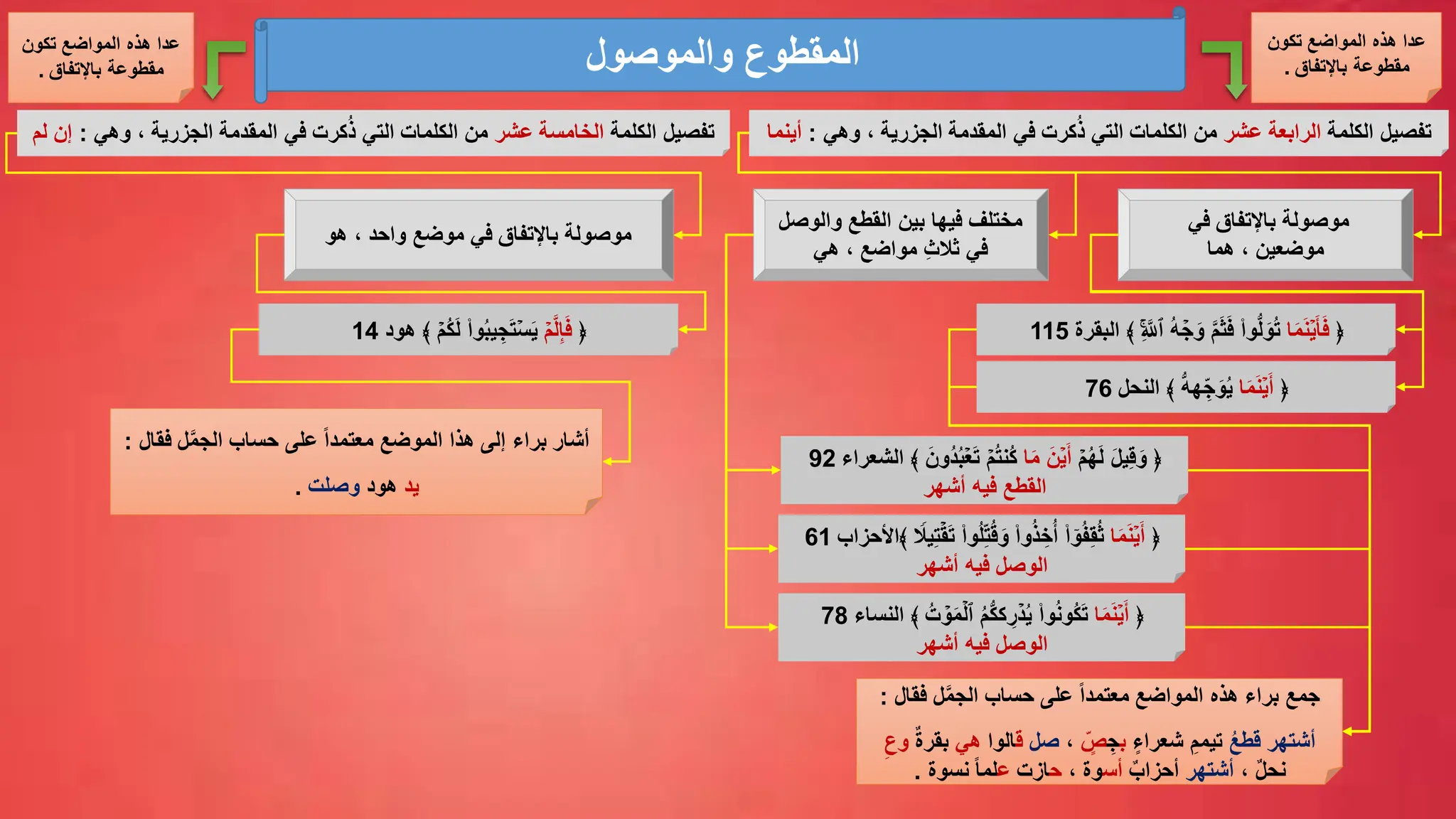 ‫والموصول‬ ‫المقطوع‬
‫الكلمة‬ ‫تفصيل‬
‫عشر‬ ‫الرابعة‬
‫الكلمات‬ ‫من‬
‫التي‬
‫وهي‬ ، ‫الجزرية‬ ‫المقدمة‬ ‫في‬ ‫كرت‬ُ‫ذ‬
:
‫أينما‬
﴿
‫ا‬َ‫م‬َ‫ن‬ۡ‫ي‬َ‫أ‬َ‫ف‬
ۡ
‫ج‬َ‫و‬ َّ‫م‬َ‫ث‬َ‫ف‬ ‫وا‬ُّ‫ل‬ َ‫و‬ُ‫ت‬
ِّ َّ
‫ٱَّلل‬ ُ‫ه‬
‫البقرة‬ ﴾
115
‫الكلمة‬ ‫تفصيل‬
‫عشر‬ ‫الخامسة‬
‫الكلمات‬ ‫من‬
‫التي‬
‫وهي‬ ، ‫الجزرية‬ ‫المقدمة‬ ‫في‬ ‫كرت‬ُ‫ذ‬
:
‫لم‬ ‫إن‬
‫تكون‬ ‫المواضع‬ ‫هذه‬ ‫عدا‬
‫باإلتفاق‬ ‫مقطوعة‬
.
‫تكون‬ ‫المواضع‬ ‫هذه‬ ‫عدا‬
‫باإلتفاق‬ ‫مقطوعة‬
.
﴿
‫ا‬َ‫م‬َ‫ن‬ۡ‫ي‬َ‫أ‬
ُّ‫ه‬‫ه‬ ِّ‫ج‬َ‫و‬ُ‫ي‬
‫النحل‬ ﴾
76
‫موصولة‬
‫في‬ ‫باإلتفاق‬
‫موضعين‬
‫هما‬ ،
‫والوصل‬ ‫القطع‬ ‫بين‬ ‫فيها‬ ‫مختلف‬
‫هي‬ ، ‫مواضع‬ ِّ‫ث‬‫ثال‬ ‫في‬
ۡ‫م‬ُ‫ه‬َ‫ل‬ َ‫ل‬‫ي‬ِّ‫ق‬َ‫و‬ ﴿
‫ا‬َ‫م‬ َ‫ن‬ۡ‫ي‬َ‫أ‬
َ‫ت‬ ۡ‫ُم‬‫ت‬‫ُن‬‫ك‬
‫الشعراء‬ ﴾ َ‫ُون‬‫د‬ُ‫ب‬ۡ‫ع‬
92
‫أشهر‬ ‫فيه‬ ‫القطع‬
﴿
ۡ‫م‬َّ‫ل‬ِّ‫إ‬َ‫ف‬
ۡ‫ُم‬‫ك‬َ‫ل‬ ‫وا‬ُ‫ب‬‫ي‬ ِّ‫ج‬َ‫ت‬ۡ‫س‬َ‫ي‬
‫ه‬ ﴾
‫ود‬
14
‫موصولة‬
‫في‬ ‫باإلتفاق‬
‫واحد‬ ‫موضع‬
،
‫هو‬
﴿
‫ا‬َ‫م‬َ‫ن‬ۡ‫ي‬َ‫أ‬
ُ‫ق‬َ‫و‬ ‫وا‬ُ‫ذ‬ ِّ‫خ‬ُ‫أ‬ ‫ا‬ ۤ
‫و‬ُ‫ف‬ِّ‫ق‬ُ‫ث‬
‫﴾األحزا‬
ࣰ
‫يال‬ِّ‫ت‬ۡ‫ق‬َ‫ت‬ ‫وا‬ُ‫ل‬ِّ‫ت‬
‫ب‬
61
‫أشهر‬ ‫فيه‬ ‫الوصل‬
﴿
‫ا‬َ‫م‬َ‫ن‬ۡ‫ي‬َ‫أ‬
ۡ‫ٱل‬ ُ‫م‬ُّ‫ك‬‫ك‬ ِّ
‫ر‬ ۡ‫د‬ُ‫ي‬ ‫وا‬ُ‫ن‬‫ُو‬‫ك‬َ‫ت‬
‫النساء‬ ﴾ ُ‫ت‬ ۡ
‫و‬َ‫م‬
78
‫أشهر‬ ‫فيه‬ ‫الوصل‬
‫فقا‬ ‫ل‬َّ‫م‬‫الج‬ ‫حساب‬ ‫على‬ ً‫ا‬‫معتمد‬ ‫المواضع‬ ‫هذه‬ ‫براء‬ ‫جمع‬
‫ل‬
:
ُ‫ع‬‫قط‬ ‫أشتهر‬
ٍ‫شعراء‬ ِّ‫تيمم‬
‫ب‬
ِّ‫ج‬
ٍ
‫ص‬
،
‫صل‬
‫ق‬
‫الوا‬
‫هي‬
ٌ‫ة‬‫بقر‬
ِّ‫وع‬
، ٌ‫ل‬‫نح‬
‫أشتهر‬
ٌ‫أحزاب‬
‫أس‬
، ‫وة‬
‫ح‬
‫ازت‬
‫ع‬
‫نسوة‬ ً‫ا‬‫لم‬
.
‫ف‬ ‫ل‬َّ‫م‬‫الج‬ ‫حساب‬ ‫على‬ ً‫ا‬‫معتمد‬ ‫الموضع‬ ‫هذا‬ ‫إلى‬ ‫براء‬ ‫أشار‬
‫قال‬
:
‫يد‬
‫هود‬
‫وصلت‬
.
 