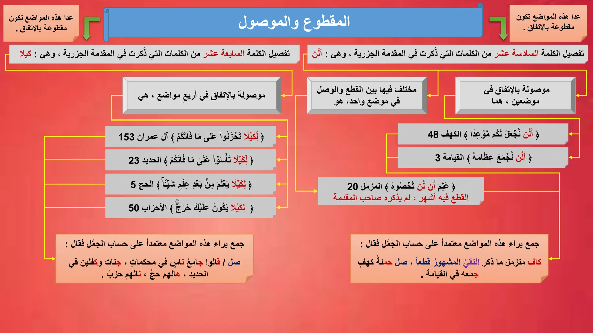 ‫والموصول‬ ‫المقطوع‬
‫الكلمة‬ ‫تفصيل‬
‫عشر‬ ‫السادسة‬
‫الكلمات‬ ‫من‬
‫التي‬
‫وه‬ ، ‫الجزرية‬ ‫المقدمة‬ ‫في‬ ‫كرت‬ُ‫ذ‬
‫ي‬
:
‫ن‬‫أل‬
﴿
‫ن‬َّ‫ل‬َ‫أ‬
‫ا‬
ࣰ
‫د‬ِّ‫ع‬ ۡ
‫و‬َّ‫م‬ ‫ُم‬‫ك‬َ‫ل‬ َ‫ل‬َ‫ع‬ ۡ
‫ج‬َّ‫ن‬
‫ال‬ ﴾
‫كهف‬
48
‫الكلمة‬ ‫تفصيل‬
‫عشر‬ ‫السابعة‬
‫الكلمات‬ ‫من‬
‫التي‬
‫وهي‬ ، ‫الجزرية‬ ‫المقدمة‬ ‫في‬ ‫كرت‬ُ‫ذ‬
:
‫كيال‬
‫تكون‬ ‫المواضع‬ ‫هذه‬ ‫عدا‬
‫باإلتفاق‬ ‫مقطوعة‬
.
‫تكون‬ ‫المواضع‬ ‫هذه‬ ‫عدا‬
‫باإلتفاق‬ ‫مقطوعة‬
.
﴿
‫ن‬َّ‫ل‬َ‫أ‬
ُ‫ه‬َ‫م‬‫ا‬َ‫ظ‬ِّ‫ع‬ َ‫ع‬َ‫م‬ ۡ
‫ج‬َّ‫ن‬
‫القيامة‬ ﴾
3
‫موصولة‬
‫في‬ ‫باإلتفاق‬
‫موضعين‬
‫هما‬ ،
‫والوصل‬ ‫القطع‬ ‫بين‬ ‫فيها‬ ‫مختلف‬
‫هو‬ ،‫واحد‬ ‫موضع‬ ‫في‬
﴿
َ‫م‬ِّ‫ل‬َ‫ع‬
‫ن‬َّ‫ل‬ ‫ن‬َ‫أ‬
ُ‫ه‬‫و‬ُ‫ص‬ ۡ
‫ح‬ُ‫ت‬
‫المزمل‬ ﴾
20
‫المقدمة‬ ‫صاحب‬ ‫يذكره‬ ‫لم‬ ، ‫أشهر‬ ‫فيه‬ ‫القطع‬
﴿
َ
‫ال‬ۡ‫َي‬‫ك‬ِّ‫ل‬
َ‫ف‬ ‫ا‬َ‫م‬ ٰ
‫ى‬َ‫ل‬َ‫ع‬ ‫وا‬ُ‫ن‬َ‫ز‬ ۡ
‫ح‬َ‫ت‬
ۡ‫ُم‬‫ك‬َ‫ت‬‫ا‬
‫عمران‬ ‫آل‬ ﴾
153
‫موصولة‬
‫في‬ ‫باإلتفاق‬
‫هي‬ ، ‫مواضع‬ ِّ‫أربع‬
‫فقا‬ ‫ل‬َّ‫م‬‫الج‬ ‫حساب‬ ‫على‬ ً‫ا‬‫معتمد‬ ‫المواضع‬ ‫هذه‬ ‫براء‬ ‫جمع‬
‫ل‬
:
‫كاف‬
‫ذكر‬ ‫ما‬ ‫متزمل‬
ُ‫التقي‬
ُ‫المشهور‬
ً‫ا‬‫قطع‬
،
‫صل‬
‫حم‬
ُ‫ئة‬
ٍ‫كهف‬
‫ج‬
‫القيامة‬ ‫في‬ ‫معه‬
.
﴿
َ
‫ال‬ۡ‫َي‬‫ك‬ِّ‫ل‬
‫ا‬َ‫ف‬ ‫ا‬َ‫م‬ ٰ
‫ى‬َ‫ل‬َ‫ع‬ ‫ا‬ ۡ
‫و‬َ‫س‬ۡ‫أ‬َ‫ت‬
ۡ‫ُم‬‫ك‬َ‫ت‬
‫الحديد‬ ﴾
23
﴿
َ
‫ال‬ۡ‫َي‬‫ك‬ِّ‫ل‬
ࣲ
‫م‬ۡ‫ل‬ِّ‫ع‬ ِّ‫د‬ۡ‫ع‬َ‫ب‬ ‫ن‬ِّ‫م‬ َ‫م‬َ‫ل‬ۡ‫ع‬َ‫ي‬
‫ا‬
ࣰ
ࣰ‫ـ‬ۡ‫َي‬‫ش‬
‫الحج‬ ﴾
5
﴿
َ
‫ال‬ۡ‫َي‬‫ك‬ِّ‫ل‬
‫ه‬ࣱ
‫ج‬َ‫ر‬َ‫ح‬ َ‫ك‬ۡ‫ي‬َ‫ل‬َ‫ع‬ َ‫ُون‬‫ك‬َ‫ي‬
‫األحزاب‬ ﴾
50
‫فقا‬ ‫ل‬َّ‫م‬‫الج‬ ‫حساب‬ ‫على‬ ً‫ا‬‫معتمد‬ ‫المواضع‬ ‫هذه‬ ‫براء‬ ‫جمع‬
‫ل‬
:
‫صل‬
/
‫ق‬
‫الوا‬
‫ج‬
ُ‫ع‬‫ام‬
‫ن‬
، ٍ‫ت‬‫محكما‬ ‫في‬ ٍ
‫اس‬
‫ج‬
‫و‬ ‫نات‬
‫ك‬
‫ف‬ ‫فلين‬
‫ي‬
، ِّ‫د‬‫الحدي‬
‫ه‬
، ُ‫ج‬‫ح‬ ‫الهم‬
‫ن‬
ُ‫حزب‬ ‫الهم‬
.
 