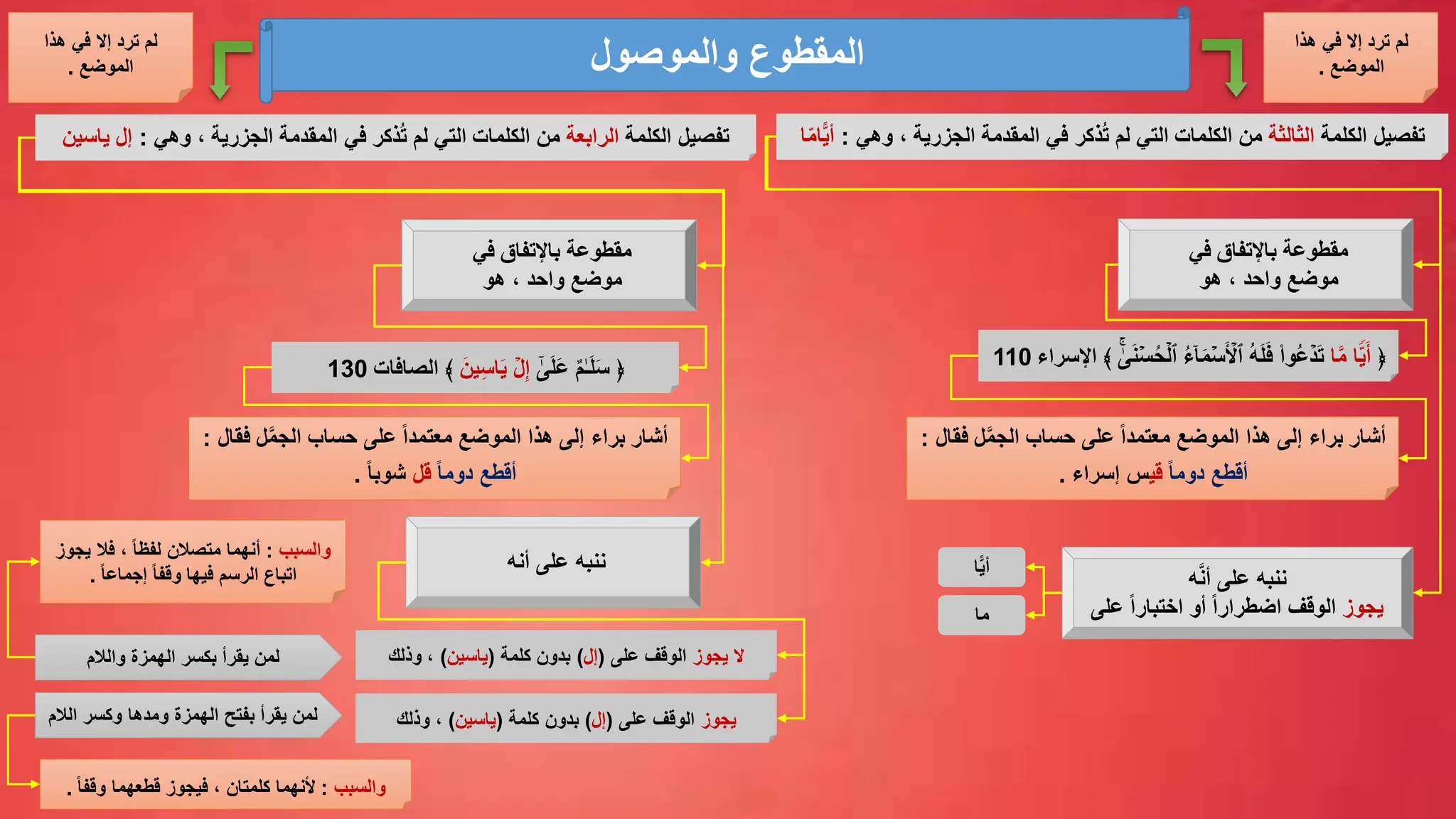 ‫والموصول‬ ‫المقطوع‬
‫الكلمة‬ ‫تفصيل‬
‫الثالثة‬
‫وهي‬ ، ‫الجزرية‬ ‫المقدمة‬ ‫في‬ ‫ذكر‬ُ‫ت‬ ‫لم‬ ‫التي‬ ‫الكلمات‬ ‫من‬
:
‫ا‬‫ام‬ًّ‫ي‬‫أ‬
﴿
‫ا‬َّ‫م‬ ‫ا‬
ࣰ
‫ي‬َ‫أ‬
َ‫م‬ ۡ‫س‬َ ۡ
‫ٱأل‬ ُ‫ه‬َ‫ل‬َ‫ف‬ ‫ُوا‬‫ع‬ ۡ‫د‬َ‫ت‬
ٰ
‫ى‬َ‫ن‬ۡ‫س‬ُ‫ح‬ۡ‫ٱل‬ ُ‫ء‬ۤ‫ا‬
‫اإلسراء‬ ﴾
110
‫ف‬ ‫ل‬َّ‫م‬‫الج‬ ‫حساب‬ ‫على‬ ً‫ا‬‫معتمد‬ ‫الموضع‬ ‫هذا‬ ‫إلى‬ ‫براء‬ ‫أشار‬
‫قال‬
:
ً‫ا‬‫دوم‬ ‫أقطع‬
‫قي‬
‫إسراء‬ ‫س‬
.
‫في‬ ‫باإلتفاق‬ ‫مقطوعة‬
‫هو‬ ، ‫واحد‬ ‫موضع‬
﴿
ٰۤ
‫ى‬َ‫ل‬َ‫ع‬ ٌ‫م‬ٰ‫ـ‬َ‫ل‬َ‫س‬
َ‫ين‬ِّ‫س‬‫ا‬َ‫ي‬ ۡ‫ل‬ِّ‫إ‬
‫ال‬ ﴾
‫صافات‬
130
‫هذا‬ ‫في‬ ‫إال‬ ‫ترد‬ ‫لم‬
‫الموضع‬
.
‫هذا‬ ‫في‬ ‫إال‬ ‫ترد‬ ‫لم‬
‫الموضع‬
.
‫الكلمة‬ ‫تفصيل‬
‫الرابعة‬
‫وهي‬ ، ‫الجزرية‬ ‫المقدمة‬ ‫في‬ ‫ذكر‬ُ‫ت‬ ‫لم‬ ‫التي‬ ‫الكلمات‬ ‫من‬
:
‫إل‬
‫ي‬
‫اسين‬
‫في‬ ‫باإلتفاق‬ ‫مقطوعة‬
‫هو‬ ، ‫واحد‬ ‫موضع‬
‫أنه‬ ‫على‬ ‫ننبه‬
‫يجوز‬ ‫ال‬
‫على‬ ‫الوقف‬
(
‫إل‬
)
‫كلمة‬ ‫بدون‬
(
‫ياسين‬
)
‫وذلك‬ ،
‫ه‬َّ‫ن‬‫أ‬ ‫على‬ ‫ننبه‬
‫يجوز‬
‫على‬ ً‫ا‬‫اختبار‬ ‫أو‬ ً‫ا‬‫اضطرار‬ ‫الوقف‬
‫ا‬ًّ‫ي‬‫أ‬
‫ما‬
‫ف‬ ‫ل‬َّ‫م‬‫الج‬ ‫حساب‬ ‫على‬ ً‫ا‬‫معتمد‬ ‫الموضع‬ ‫هذا‬ ‫إلى‬ ‫براء‬ ‫أشار‬
‫قال‬
:
ً‫ا‬‫دوم‬ ‫أقطع‬
‫قل‬
ً‫ا‬‫شوب‬
.
‫يجوز‬
‫على‬ ‫الوقف‬
(
‫إل‬
)
‫كلمة‬ ‫بدون‬
(
‫ياسين‬
)
‫وذلك‬ ،
‫والالم‬ ‫الهمزة‬ ‫بكسر‬ ‫يقرأ‬ ‫لمن‬
‫الال‬ ‫وكسر‬ ‫ومدها‬ ‫الهمزة‬ ‫بفتح‬ ‫يقرأ‬ ‫لمن‬
‫م‬
‫والسبب‬
:
‫أ‬
‫نهما‬
‫ي‬ ‫فال‬ ، ً‫ا‬‫لفظ‬ ‫متصالن‬
‫جوز‬
ً‫ا‬‫إجماع‬ ً‫ا‬‫وقف‬ ‫فيها‬ ‫الرسم‬ ‫اتباع‬
.
‫والسبب‬
:
ً‫ا‬‫وقف‬ ‫قطعهما‬ ‫فيجوز‬ ، ‫كلمتان‬ ‫ألنهما‬
.
 
