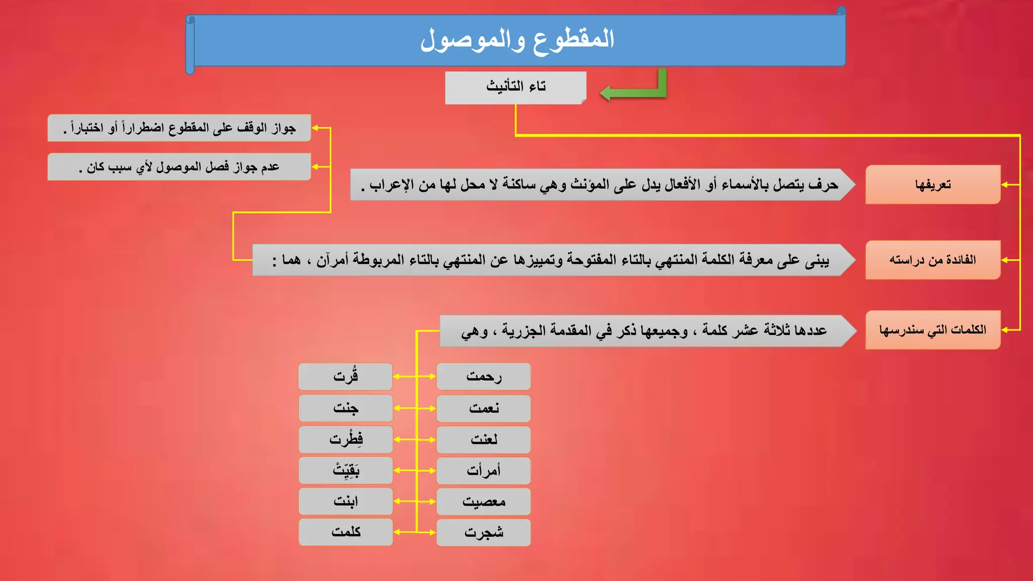 ‫والموصول‬ ‫المقطوع‬
‫التأنيث‬ ‫تاء‬
‫تعريفها‬
‫من‬ ‫لها‬ ‫محل‬ ‫ال‬ ‫ساكنة‬ ‫وهي‬ ‫المؤنث‬ ‫على‬ ‫يدل‬ ‫األفعال‬ ‫أو‬ ‫باألسماء‬ ‫يتصل‬ ‫حرف‬
‫اإلعراب‬
.
‫دراسته‬ ‫من‬ ‫الفائدة‬
‫أمرآن‬ ‫المربوطة‬ ‫بالتاء‬ ‫المنتهي‬ ‫عن‬ ‫وتمييزها‬ ‫المفتوحة‬ ‫بالتاء‬ ‫المنتهي‬ ‫الكلمة‬ ‫معرفة‬ ‫على‬ ‫يبنى‬
‫هما‬ ،
:
ً‫ا‬‫اختبار‬ ‫أو‬ ً‫ا‬‫اضطرار‬ ‫المقطوع‬ ‫على‬ ‫الوقف‬ ‫جواز‬
.
‫ألي‬ ‫الموصول‬ ‫فصل‬ ‫جواز‬ ‫عدم‬
‫سبب‬
‫كان‬
.
‫سندرسها‬ ‫التي‬ ‫الكلمات‬
‫نعمت‬
‫لعنت‬
‫أمرأت‬
‫معصيت‬
‫شجرت‬
‫جنت‬
‫رت‬ْ‫ط‬ِّ‫ف‬
ْ‫ت‬ِّ‫ي‬ِّ‫ق‬َ‫ب‬
‫ابنت‬
‫كلمت‬
‫رحمت‬
‫رت‬ُ‫ق‬
‫وهي‬ ، ‫الجزرية‬ ‫المقدمة‬ ‫في‬ ‫ذكر‬ ‫وجميعها‬ ، ‫كلمة‬ ‫عشر‬ ‫ثالثة‬ ‫عددها‬
 