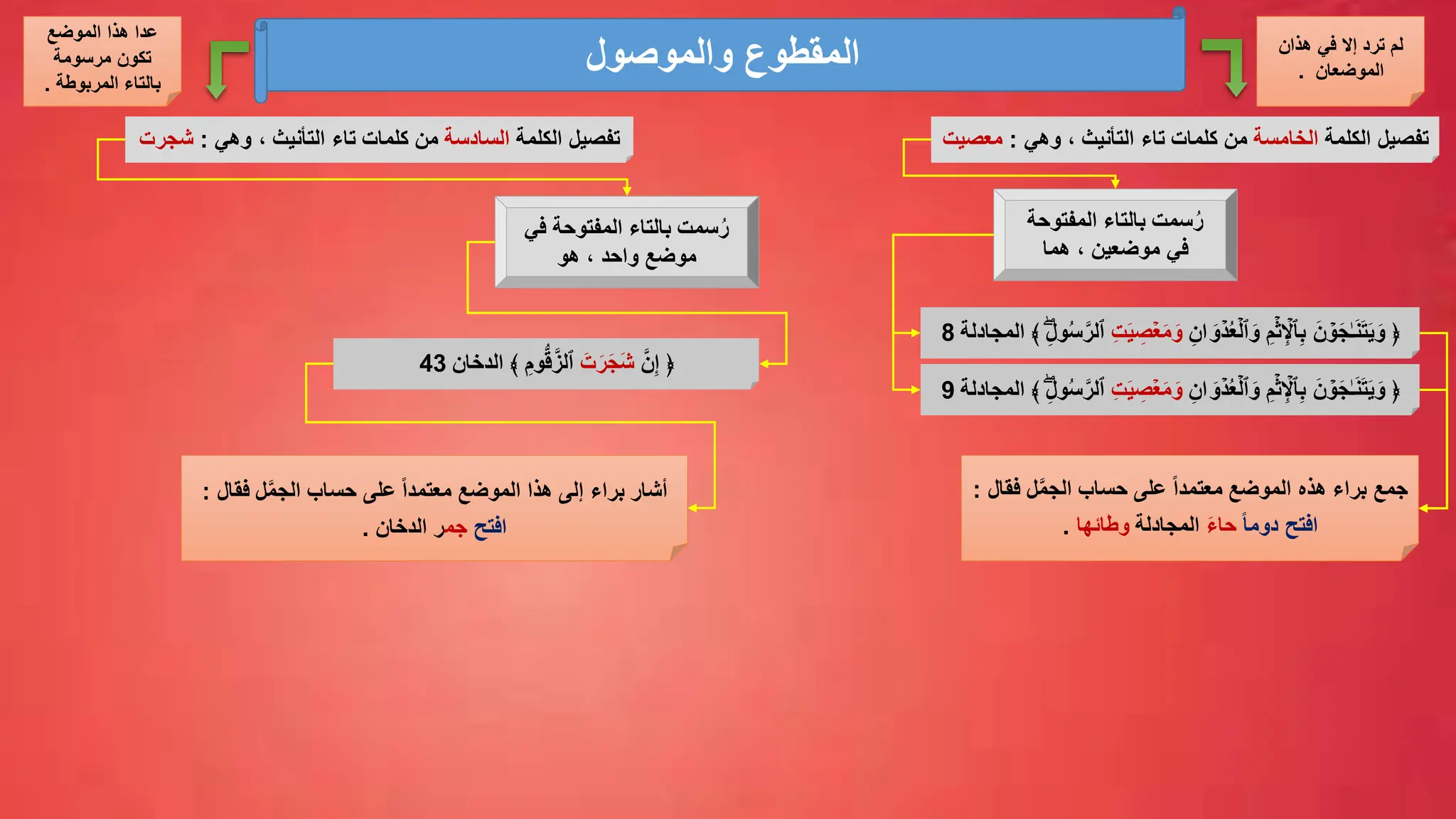 ‫والموصول‬ ‫المقطوع‬
‫الكلمة‬ ‫تفصيل‬
‫الخامسة‬
‫وهي‬ ، ‫التأنيث‬ ‫تاء‬ ‫كلمات‬ ‫من‬
:
‫مع‬
‫صيت‬
‫المفتوحة‬ ‫بالتاء‬ ‫سمت‬ُ‫ر‬
‫هما‬ ، ‫موضعين‬ ‫في‬
‫ا‬ َ‫و‬ ۡ‫د‬ُ‫ع‬ۡ‫ٱل‬ َ‫و‬ ِّ‫م‬ۡ‫ث‬ِّ ۡ
‫ٱإل‬ِّ‫ب‬ َ‫ن‬ ۡ
‫و‬َ‫ج‬ٰ‫ـ‬َ‫ن‬َ‫ت‬َ‫ي‬َ‫و‬ ﴿
ِّ‫ن‬
ِّ‫ت‬َ‫ي‬ ِّ
‫ص‬ۡ‫ع‬َ‫م‬ َ‫و‬
َِّۖ‫ل‬‫و‬ُ‫س‬َّ‫ٱلر‬
‫المج‬ ﴾
‫ادلة‬
8
ِّ‫ان‬ َ‫و‬ ۡ‫د‬ُ‫ع‬ۡ‫ٱل‬ َ‫و‬ ِّ‫م‬ۡ‫ث‬ِّ ۡ
‫ٱإل‬ِّ‫ب‬ َ‫ن‬ ۡ
‫و‬َ‫ج‬ٰ‫ـ‬َ‫ن‬َ‫ت‬َ‫ي‬َ‫و‬ ﴿
ِّ‫ت‬َ‫ي‬ ِّ
‫ص‬ۡ‫ع‬َ‫م‬ َ‫و‬
َِّۖ‫ل‬‫و‬ُ‫س‬َّ‫ٱلر‬
‫المج‬ ﴾
‫ادلة‬
9
‫هذان‬ ‫في‬ ‫إال‬ ‫ترد‬ ‫لم‬
‫الموضعان‬
.
‫الكلمة‬ ‫تفصيل‬
‫السادسة‬
‫وهي‬ ، ‫التأنيث‬ ‫تاء‬ ‫كلمات‬ ‫من‬
:
‫ش‬
‫جرت‬
‫في‬ ‫المفتوحة‬ ‫بالتاء‬ ‫سمت‬ُ‫ر‬
‫هو‬ ، ‫واحد‬ ‫موضع‬
‫ف‬ ‫ل‬َّ‫م‬‫الج‬ ‫حساب‬ ‫على‬ ً‫ا‬‫معتمد‬ ‫الموضع‬ ‫هذه‬ ‫براء‬ ‫جمع‬
‫قال‬
:
ً‫ا‬‫دوم‬ ‫افتح‬
َ‫ء‬‫حا‬
‫المجادلة‬
‫وطائها‬
.
﴿
َّ‫ن‬ِّ‫إ‬
َ‫ت‬َ‫ر‬َ‫ج‬َ‫ش‬
ِّ‫وم‬ُّ‫ق‬َّ‫ٱلز‬
‫الدخان‬ ﴾
43
‫الموضع‬ ‫هذا‬ ‫عدا‬
‫مرسومة‬ ‫تكون‬
‫المربوطة‬ ‫بالتاء‬
.
‫فق‬ ‫ل‬َّ‫م‬‫الج‬ ‫حساب‬ ‫على‬ ً‫ا‬‫معتمد‬ ‫الموضع‬ ‫هذا‬ ‫إلى‬ ‫براء‬ ‫أشار‬
‫ال‬
:
‫افتح‬
‫جم‬
‫الدخان‬ ‫ر‬
.
 
