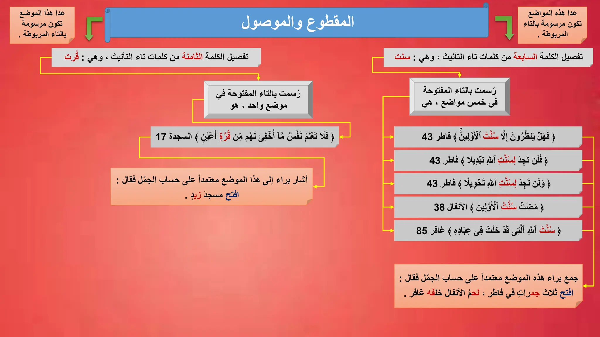 ‫والموصول‬ ‫المقطوع‬
‫الكلمة‬ ‫تفصيل‬
‫السابعة‬
‫وهي‬ ، ‫التأنيث‬ ‫تاء‬ ‫كلمات‬ ‫من‬
:
‫س‬
‫نت‬
‫المفتوحة‬ ‫بالتاء‬ ‫سمت‬ُ‫ر‬
‫هي‬ ، ‫مواضع‬ ِّ
‫خمس‬ ‫في‬
﴿
ۡ‫ل‬َ‫ه‬َ‫ف‬
َ‫ون‬ُ‫ر‬ُ‫ظ‬‫ن‬َ‫ي‬
َّ
‫ال‬ِّ‫إ‬
َ‫ت‬َّ‫ن‬ُ‫س‬
َّ‫و‬َ ۡ
‫ٱأل‬
َ‫ين‬ِّ‫ل‬
‫فاطر‬ ﴾
43
﴿
‫ن‬َ‫ل‬َ‫ف‬
َ‫د‬ ِّ‫ج‬َ‫ت‬
ِّ‫ت‬َّ‫ن‬ُ‫س‬ِّ‫ل‬
ِّ َّ
‫ٱَّلل‬
‫ِّي‬‫د‬ۡ‫ب‬َ‫ت‬
‫ال‬
‫فاطر‬ ﴾
43
‫المواضع‬ ‫هذه‬ ‫عدا‬
‫بالتا‬ ‫مرسومة‬ ‫تكون‬
‫ء‬
‫المربوطة‬
.
‫الكلمة‬ ‫تفصيل‬
‫الثامنة‬
‫وهي‬ ، ‫التأنيث‬ ‫تاء‬ ‫كلمات‬ ‫من‬
:
ُ‫ق‬
‫رت‬
‫في‬ ‫المفتوحة‬ ‫بالتاء‬ ‫سمت‬ُ‫ر‬
‫هو‬ ، ‫واحد‬ ‫موضع‬
‫ف‬ ‫ل‬َّ‫م‬‫الج‬ ‫حساب‬ ‫على‬ ً‫ا‬‫معتمد‬ ‫الموضع‬ ‫هذه‬ ‫براء‬ ‫جمع‬
‫قال‬
:
‫افتح‬
‫ثالث‬
‫جم‬
، ‫فاطر‬ ‫في‬ ِّ‫ت‬‫را‬
‫لح‬
‫خل‬ ‫األنفال‬ ُ‫م‬
‫ه‬َ‫ف‬
‫غافر‬
.
﴿
َ‫ل‬ َ‫ی‬ِّ‫ف‬ ۡ
‫خ‬ُ‫أ‬ ۤ‫ا‬َّ‫م‬
ࣱ
‫س‬ۡ‫ف‬َ‫ن‬ ُ‫م‬َ‫ل‬ۡ‫ع‬َ‫ت‬ َ
‫ال‬َ‫ف‬
‫ن‬ِّ‫م‬ ‫م‬ُ‫ه‬
ِّ‫ة‬َّ‫ر‬ُ‫ق‬
ࣲ
‫ن‬ُ‫ي‬ۡ‫ع‬َ‫أ‬
‫ال‬ ﴾
‫سجدة‬
17
‫الموضع‬ ‫هذا‬ ‫عدا‬
‫مرسومة‬ ‫تكون‬
‫المربوطة‬ ‫بالتاء‬
.
‫ف‬ ‫ل‬َّ‫م‬‫الج‬ ‫حساب‬ ‫على‬ ً‫ا‬‫معتمد‬ ‫الموضع‬ ‫هذا‬ ‫إلى‬ ‫براء‬ ‫أشار‬
‫قال‬
:
‫افتح‬
َ‫د‬‫مسج‬
‫زي‬
ٍ‫د‬
.
﴿
‫ن‬َ‫ل‬ َ‫و‬
َ‫د‬ ِّ‫ج‬َ‫ت‬
ِّ‫ت‬َّ‫ن‬ُ‫س‬ِّ‫ل‬
ِّ َّ
‫ٱَّلل‬
‫ي‬ِّ‫و‬ ۡ
‫ح‬َ‫ت‬
ً
‫ال‬
‫فاطر‬ ﴾
43
ۡ
‫ت‬َ‫ض‬َ‫م‬ ﴿
ُ‫ت‬َّ‫ن‬ُ‫س‬
َ‫ين‬ِّ‫ل‬ َّ‫و‬َ ۡ
‫ٱأل‬
‫األنفال‬ ﴾
38
﴿
َ‫ت‬َّ‫ن‬ُ‫س‬
ِّ‫ف‬ ۡ
‫ت‬َ‫ل‬َ‫خ‬ ۡ‫د‬َ‫ق‬ ‫ی‬ِّ‫ت‬َّ‫ل‬‫ٱ‬ ِّ َّ
‫ٱَّلل‬
ِّ‫ه‬ِّ‫د‬‫ا‬َ‫ب‬ِّ‫ع‬ ‫ی‬
‫غافر‬ ﴾
85
 