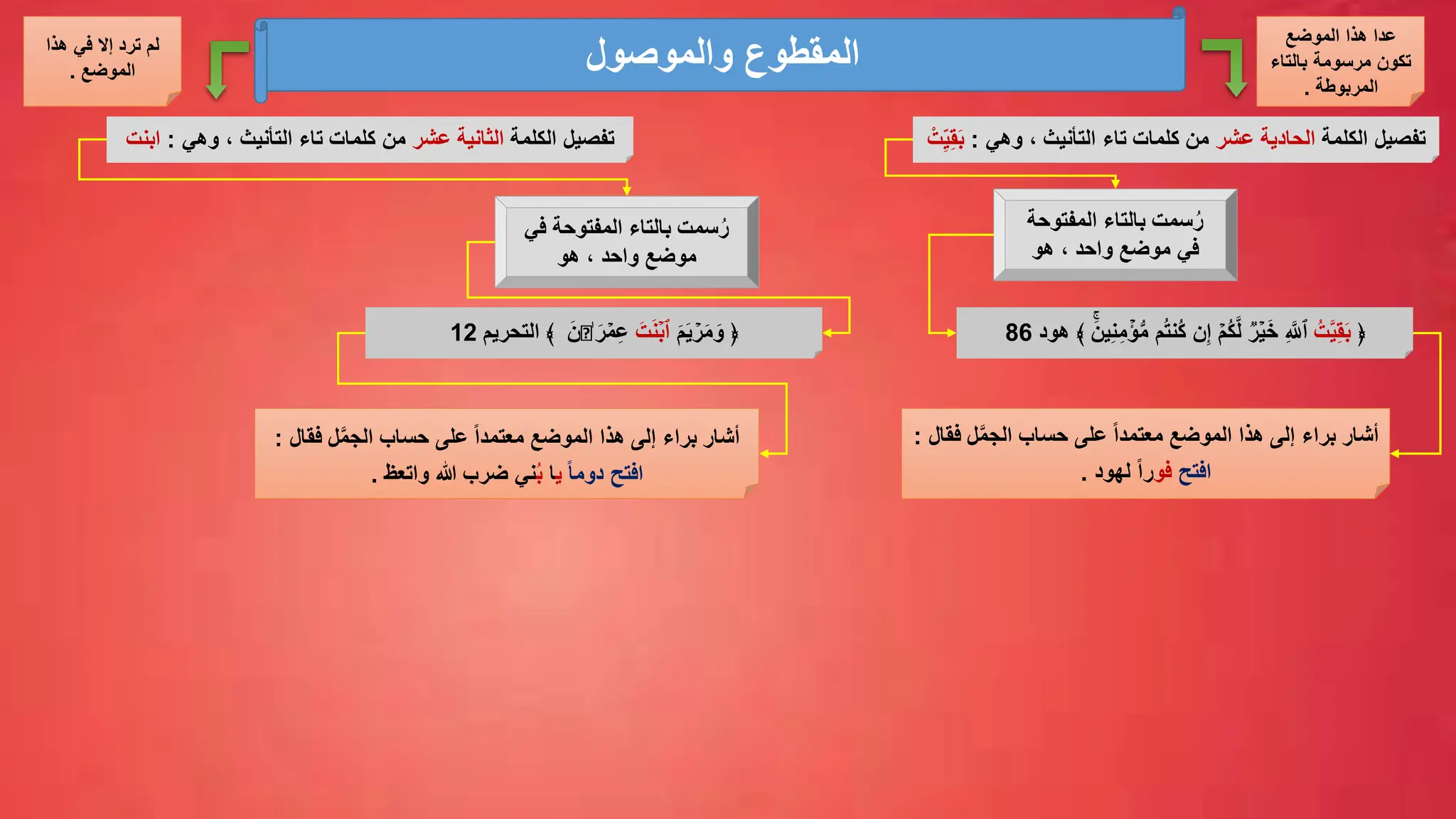 ‫والموصول‬ ‫المقطوع‬
‫الكلمة‬ ‫تفصيل‬
‫عشر‬ ‫الحادية‬
‫وهي‬ ، ‫التأنيث‬ ‫تاء‬ ‫كلمات‬ ‫من‬
:
َ‫ب‬
ْ‫ت‬ِّ‫ي‬ِّ‫ق‬
‫المفتوحة‬ ‫بالتاء‬ ‫سمت‬ُ‫ر‬
‫هو‬ ، ‫واحد‬ ‫موضع‬ ‫في‬
﴿
ُ‫َّت‬‫ي‬ِّ‫ق‬َ‫ب‬
ُ‫ك‬ ‫ن‬ِّ‫إ‬ ۡ‫ُم‬‫ك‬َّ‫ل‬
ࣱ
‫ر‬ۡ‫ي‬َ‫خ‬ ِّ َّ
‫ٱَّلل‬
‫م‬ُ‫ت‬‫ن‬
َ‫ين‬ِّ‫ن‬ِّ‫م‬ ۡ
‫ؤ‬ُّ‫م‬
﴾
‫هود‬
86
‫الموضع‬ ‫هذا‬ ‫عدا‬
‫بالتا‬ ‫مرسومة‬ ‫تكون‬
‫ء‬
‫المربوطة‬
.
‫الكلمة‬ ‫تفصيل‬
‫عشر‬ ‫الثانية‬
‫وهي‬ ، ‫التأنيث‬ ‫تاء‬ ‫كلمات‬ ‫من‬
:
‫ابنت‬
‫في‬ ‫المفتوحة‬ ‫بالتاء‬ ‫سمت‬ُ‫ر‬
‫هو‬ ، ‫واحد‬ ‫موضع‬
‫ف‬ ‫ل‬َّ‫م‬‫الج‬ ‫حساب‬ ‫على‬ ً‫ا‬‫معتمد‬ ‫الموضع‬ ‫هذا‬ ‫إلى‬ ‫براء‬ ‫أشار‬
‫قال‬
:
‫افتح‬
‫فو‬
‫لهود‬ ً‫ا‬‫ر‬
.
َ‫م‬َ‫ي‬ ۡ
‫ر‬َ‫م‬ َ‫و‬ ﴿
َ‫ت‬َ‫ن‬ۡ‫ٱب‬
ٰ َ‫ر‬ ۡ‫م‬ِّ‫ع‬
⁠
َ‫ن‬
‫التحريم‬ ﴾
12
‫هذا‬ ‫في‬ ‫إال‬ ‫ترد‬ ‫لم‬
‫الموضع‬
.
‫ف‬ ‫ل‬َّ‫م‬‫الج‬ ‫حساب‬ ‫على‬ ً‫ا‬‫معتمد‬ ‫الموضع‬ ‫هذا‬ ‫إلى‬ ‫براء‬ ‫أشار‬
‫قال‬
:
ً‫ا‬‫دوم‬ ‫افتح‬
‫ي‬
‫ا‬
ُ‫ب‬
‫واتعظ‬ ‫هللا‬ ‫ضرب‬ ‫ني‬
.
 