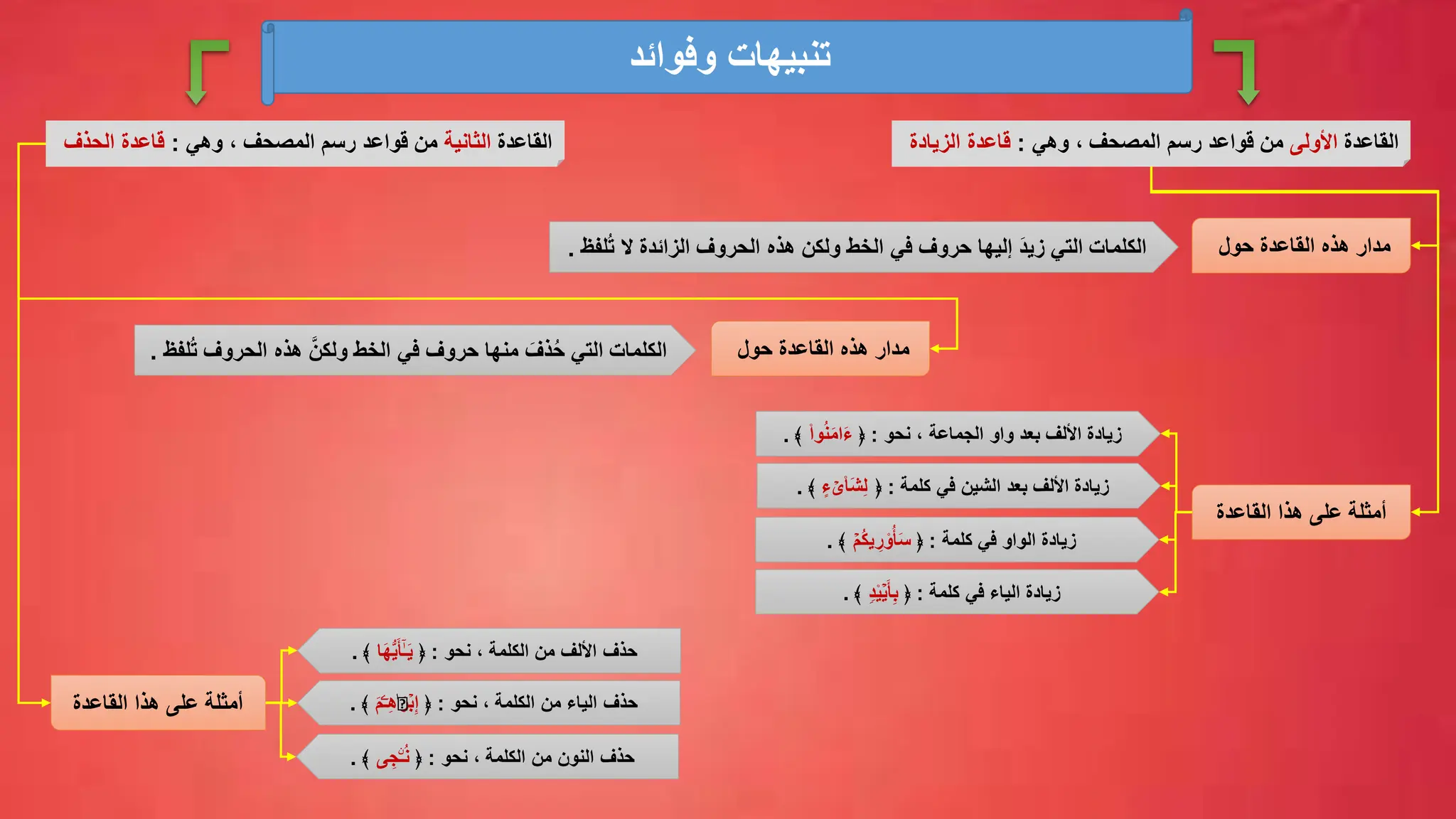 ‫وفوائد‬ ‫تنبيهات‬
‫القاعدة‬
‫األولى‬
‫وهي‬ ، ‫المصحف‬ ‫رسم‬ ‫قواعد‬ ‫من‬
:
‫الزيادة‬ ‫قاعدة‬
‫حول‬ ‫القاعدة‬ ‫هذه‬ ‫مدار‬
‫الخط‬ ‫في‬ ‫حروف‬ ‫إليها‬ َ‫د‬‫زي‬ ‫التي‬ ‫الكلمات‬
‫ال‬ ‫الزائدة‬ ‫الحروف‬ ‫هذه‬ ‫ولكن‬
ُ‫ت‬
‫لفظ‬
.
‫القاعدة‬ ‫هذا‬ ‫على‬ ‫أمثلة‬
‫واو‬ ‫بعد‬ ‫األلف‬ ‫زيادة‬
‫الجماعة‬
‫نحو‬ ،
:
﴿
‫وا‬ُ‫ن‬َ‫م‬‫ا‬َ‫ء‬
﴾
.
‫بعد‬ ‫األلف‬ ‫زيادة‬
‫كلمة‬ ‫في‬ ‫الشين‬
:
﴿
ٍ‫ء‬ ۡ
‫ی‬‫َا‬‫ش‬ِّ‫ل‬
﴾
.
‫زيادة‬
‫كلمة‬ ‫في‬ ‫الواو‬
:
﴿
ۡ‫ُم‬‫ك‬‫ي‬ ِّ
‫ر‬‫و‬ُ‫أ‬َ‫س‬
﴾
.
‫زيادة‬
‫كلمة‬ ‫في‬ ‫الياء‬
:
﴿
ࣲ‫د‬‫ي‬ۡ‫ي‬َ‫أ‬ِّ‫ب‬
﴾
.
‫القاعدة‬
‫الثانية‬
‫وهي‬ ، ‫المصحف‬ ‫رسم‬ ‫قواعد‬ ‫من‬
:
‫قاعدة‬
‫الحذف‬
‫حول‬ ‫القاعدة‬ ‫هذه‬ ‫مدار‬
‫القاعدة‬ ‫هذا‬ ‫على‬ ‫أمثلة‬
‫حذف‬
‫األلف‬
‫نحو‬ ، ‫الكلمة‬ ‫من‬
:
﴿
‫َا‬‫ه‬ُّ‫ي‬َ‫أ‬ٰۤ‫ـ‬َ‫ي‬
﴾
.
‫حذف‬
‫الياء‬
‫نحو‬ ، ‫الكلمة‬ ‫من‬
:
﴿
َ‫ر‬ۡ‫ب‬ِّ‫إ‬
ٰ⁠
َ‫م‬ۧ‫ـ‬ِّ‫ه‬
﴾
.
‫حذف‬
‫النون‬
‫نحو‬ ، ‫الكلمة‬ ‫من‬
:
﴿
‫ی‬ ِّ‫ۨج‬‫ـ‬ُ‫ن‬
﴾
.
‫لفظ‬ُ‫ت‬ ‫الحروف‬ ‫هذه‬ َّ‫ولكن‬ ‫الخط‬ ‫في‬ ‫حروف‬ ‫منها‬ َ‫ذف‬ُ‫ح‬ ‫التي‬ ‫الكلمات‬
.
 