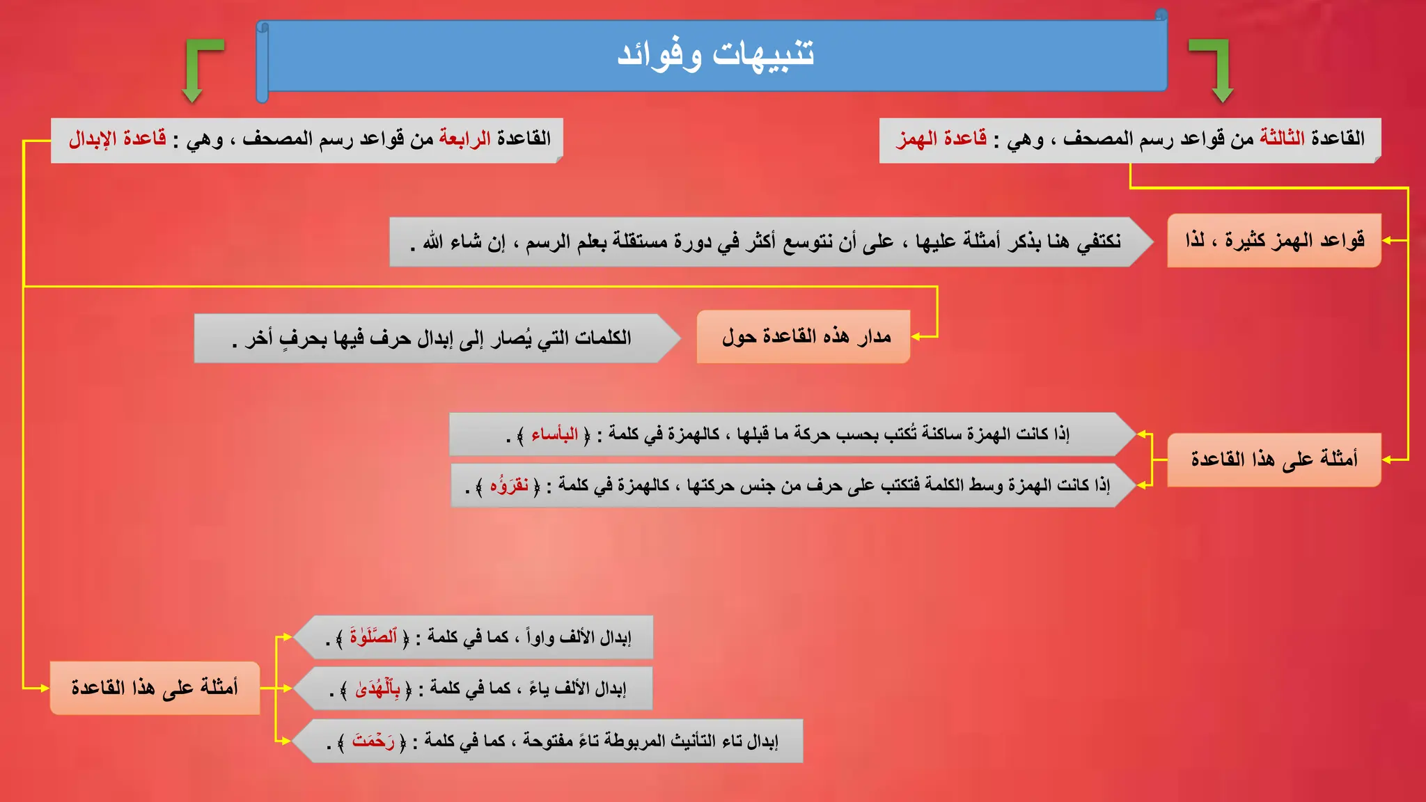‫وفوائد‬ ‫تنبيهات‬
‫القاعدة‬
‫الثالثة‬
‫وهي‬ ، ‫المصحف‬ ‫رسم‬ ‫قواعد‬ ‫من‬
:
‫قاعدة‬
‫الهمز‬
‫لذا‬ ، ‫كثيرة‬ ‫الهمز‬ ‫قواعد‬
‫هللا‬ ‫شاء‬ ‫إن‬ ، ‫الرسم‬ ‫بعلم‬ ‫مستقلة‬ ‫دورة‬ ‫في‬ ‫أكثر‬ ‫نتوسع‬ ‫أن‬ ‫على‬ ، ‫عليها‬ ‫أمثلة‬ ‫بذكر‬ ‫هنا‬ ‫نكتفي‬
.
‫القاعدة‬ ‫هذا‬ ‫على‬ ‫أمثلة‬
‫قبلها‬ ‫ما‬ ‫حركة‬ ‫بحسب‬ ‫كتب‬ُ‫ت‬ ‫ساكنة‬ ‫الهمزة‬ ‫كانت‬ ‫إذا‬
‫كلمة‬ ‫في‬ ‫كالهمزة‬ ،
:
﴿
‫البأساء‬
﴾
.
‫كلمة‬ ‫في‬ ‫كالهمزة‬ ، ‫حركتها‬ ‫جنس‬ ‫من‬ ‫حرف‬ ‫على‬ ‫فتكتب‬ ‫الكلمة‬ ‫وسط‬ ‫الهمزة‬ ‫كانت‬ ‫إذا‬
:
﴿
‫ُه‬‫ؤ‬َ‫نقر‬
﴾
.
‫القاعدة‬
‫الرابعة‬
‫وهي‬ ، ‫المصحف‬ ‫رسم‬ ‫قواعد‬ ‫من‬
:
‫قاعدة‬
‫اإلبدال‬
‫حول‬ ‫القاعدة‬ ‫هذه‬ ‫مدار‬
‫أخر‬ ٍ‫بحرف‬ ‫فيها‬ ‫حرف‬ ‫إبدال‬ ‫إلى‬ ‫صار‬ُ‫ي‬ ‫التي‬ ‫الكلمات‬
.
‫القاعدة‬ ‫هذا‬ ‫على‬ ‫أمثلة‬
‫األلف‬ ‫إبدال‬
ً‫ا‬‫واو‬
‫كلمة‬ ‫في‬ ‫كما‬ ،
:
﴿
َ‫ة‬ ٰ
‫و‬َ‫ل‬َّ‫ص‬‫ٱل‬
﴾
.
‫األلف‬ ‫إبدال‬
ً‫ء‬‫يا‬
‫كلمة‬ ‫في‬ ‫كما‬ ،
:
﴿
ٰ
‫َى‬‫د‬ُ‫ه‬ۡ‫ٱل‬ِّ‫ب‬
﴾
.
ً‫ء‬‫تا‬ ‫المربوطة‬ ‫التأنيث‬ ‫تاء‬ ‫إبدال‬
‫مفتوحة‬
،
‫كلمة‬ ‫في‬ ‫كما‬
:
﴿
َ‫ت‬َ‫م‬ ۡ
‫ح‬َ‫ر‬
﴾
.
 