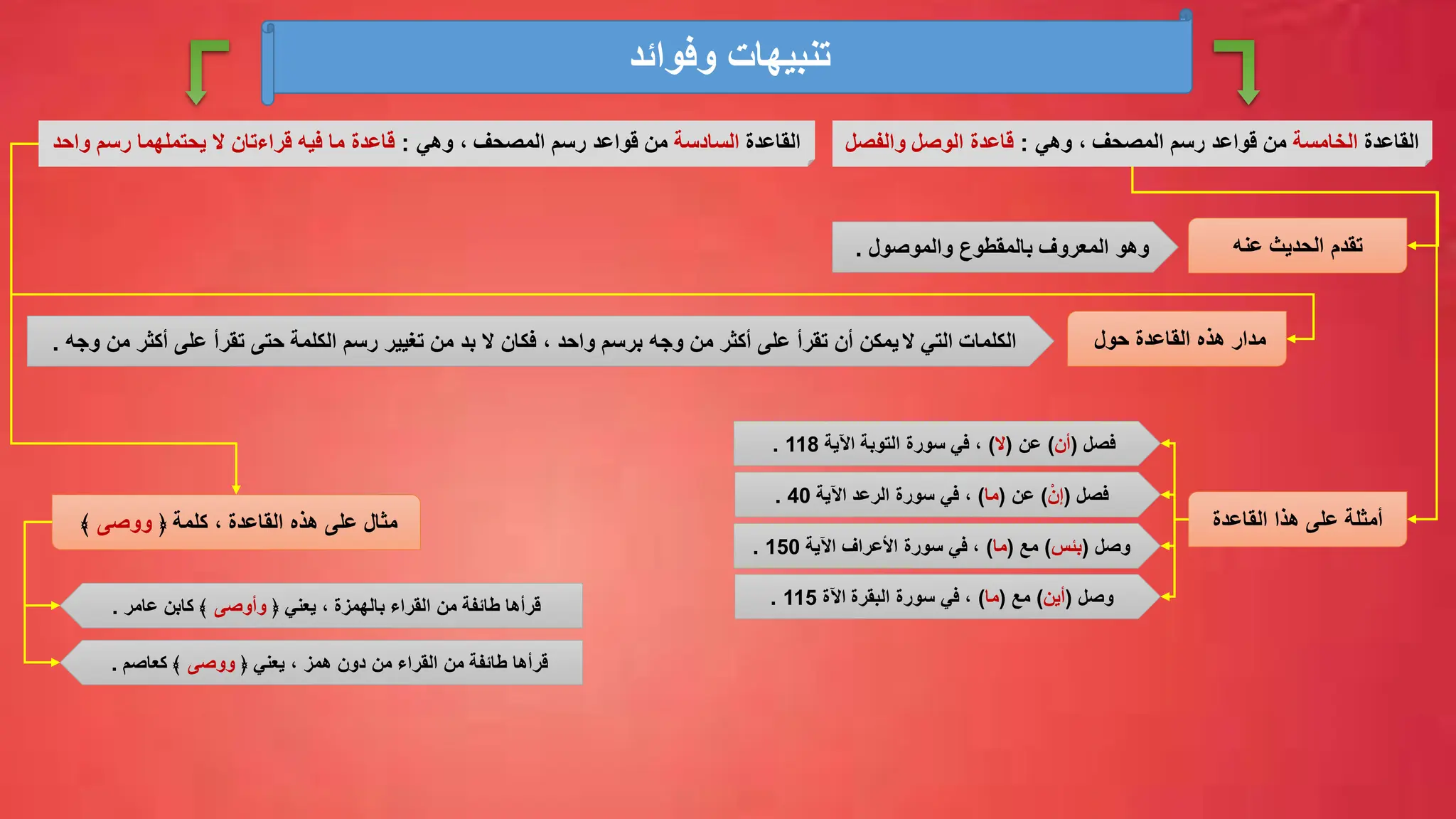 ‫وفوائد‬ ‫تنبيهات‬
‫القاعدة‬
‫الخامسة‬
‫وهي‬ ، ‫المصحف‬ ‫رسم‬ ‫قواعد‬ ‫من‬
:
‫والفصل‬ ‫الوصل‬ ‫قاعدة‬
‫عنه‬ ‫الحديث‬ ‫تقدم‬
‫بالمقطوع‬ ‫المعروف‬ ‫وهو‬
‫والموصول‬
.
‫القاعدة‬ ‫هذا‬ ‫على‬ ‫أمثلة‬
‫فصل‬
(
‫أن‬
)
‫عن‬
(
‫ال‬
)
‫سورة‬ ‫في‬ ،
‫اآلية‬ ‫التوبة‬
118
.
‫فصل‬
(
ْ‫إن‬
)
‫عن‬
(
‫ما‬
)
‫اآلية‬ ‫الرعد‬ ‫سورة‬ ‫في‬ ،
40
.
‫القاعدة‬
‫السادسة‬
‫وهي‬ ، ‫المصحف‬ ‫رسم‬ ‫قواعد‬ ‫من‬
:
‫رسم‬ ‫يحتملهما‬ ‫ال‬ ‫قراءتان‬ ‫فيه‬ ‫ما‬ ‫قاعدة‬
‫واحد‬
‫حول‬ ‫القاعدة‬ ‫هذه‬ ‫مدار‬
‫التي‬ ‫الكلمات‬
‫ال‬
‫وجه‬ ‫من‬ ‫أكثر‬ ‫على‬ ‫تقرأ‬ ‫حتى‬ ‫الكلمة‬ ‫رسم‬ ‫تغيير‬ ‫من‬ ‫بد‬ ‫ال‬ ‫فكان‬ ، ‫واحد‬ ‫برسم‬ ‫وجه‬ ‫من‬ ‫أكثر‬ ‫على‬ ‫تقرأ‬ ‫أن‬ ‫يمكن‬
.
‫وصل‬
(
‫بئس‬
)
‫مع‬
(
‫ما‬
)
‫اآلية‬ ‫األعراف‬ ‫سورة‬ ‫في‬ ،
150
.
‫وصل‬
(
‫أين‬
)
‫مع‬
(
‫ما‬
)
‫اآلة‬ ‫البقرة‬ ‫سورة‬ ‫في‬ ،
115
.
‫كلمة‬ ، ‫القاعدة‬ ‫هذه‬ ‫على‬ ‫مثال‬
﴿
‫ووصى‬
﴾
‫قرأها‬
‫القراء‬ ‫من‬ ‫طائفة‬
‫همز‬ ‫دون‬ ‫من‬
‫يعني‬ ،
﴿
‫ووصى‬
‫كعاصم‬ ﴾
.
‫يعني‬ ، ‫بالهمزة‬ ‫القراء‬ ‫من‬ ‫طائفة‬ ‫قرأها‬
﴿
‫وأوصى‬
‫عامر‬ ‫كابن‬ ﴾
.
 
