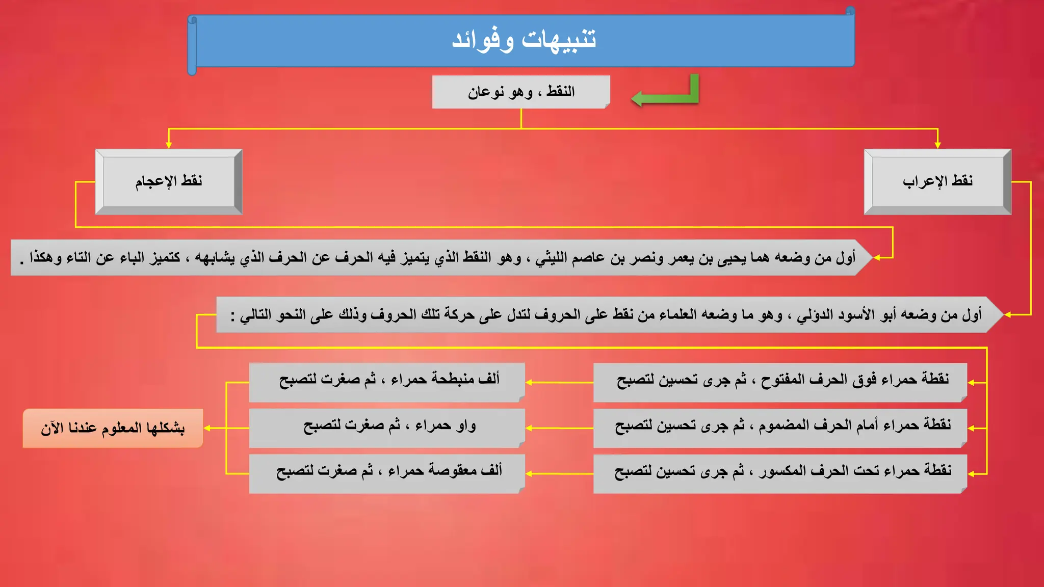 ‫وفوائد‬ ‫تنبيهات‬
‫نوعان‬ ‫وهو‬ ، ‫النقط‬
‫اإلعراب‬ ‫نقط‬
‫نقط‬
‫اإلعجام‬
‫وضعه‬ ‫من‬ ‫أول‬
‫أبو‬
‫األسود‬
‫الدؤلي‬
‫ما‬ ‫وهو‬ ،
‫التال‬ ‫النحو‬ ‫على‬ ‫وذلك‬ ‫الحروف‬ ‫تلك‬ ‫حركة‬ ‫على‬ ‫لتدل‬ ‫الحروف‬ ‫على‬ ‫نقط‬ ‫من‬ ‫العلماء‬ ‫وضعه‬
‫ي‬
:
‫وهو‬ ، ‫الليثي‬ ‫عاصم‬ ‫بن‬ ‫ونصر‬ ‫يعمر‬ ‫بن‬ ‫يحيى‬ ‫هما‬ ‫وضعه‬ ‫من‬ ‫أول‬
‫ا‬ ‫عن‬ ‫الباء‬ ‫كتميز‬ ، ‫يشابهه‬ ‫الذي‬ ‫الحرف‬ ‫عن‬ ‫الحرف‬ ‫فيه‬ ‫يتميز‬ ‫الذي‬ ‫النقط‬
‫لتاء‬
‫وهكذا‬
.
‫الحرف‬ ‫فوق‬ ‫حمراء‬ ‫نقطة‬
‫المفتوح‬
‫لتصبح‬ ‫تحسين‬ ‫جرى‬ ‫ثم‬ ،
‫الحرف‬ ‫تحت‬ ‫حمراء‬ ‫نقطة‬
‫المكسور‬
‫لتصبح‬ ‫تحسين‬ ‫جرى‬ ‫ثم‬ ،
‫الحرف‬ ‫أمام‬ ‫حمراء‬ ‫نقطة‬
‫المضموم‬
‫لتصبح‬ ‫تحسين‬ ‫جرى‬ ‫ثم‬ ،
‫منبطحة‬ ‫ألف‬
‫حمراء‬
‫لتصبح‬ ‫صغرت‬ ‫ثم‬ ،
‫معقوصة‬ ‫ألف‬
‫حمراء‬
‫لتصبح‬ ‫صغرت‬ ‫ثم‬ ،
‫واو‬
‫حمراء‬
‫لتصبح‬ ‫صغرت‬ ‫ثم‬ ،
‫عندنا‬ ‫المعلوم‬ ‫بشكلها‬
‫اآلن‬
 