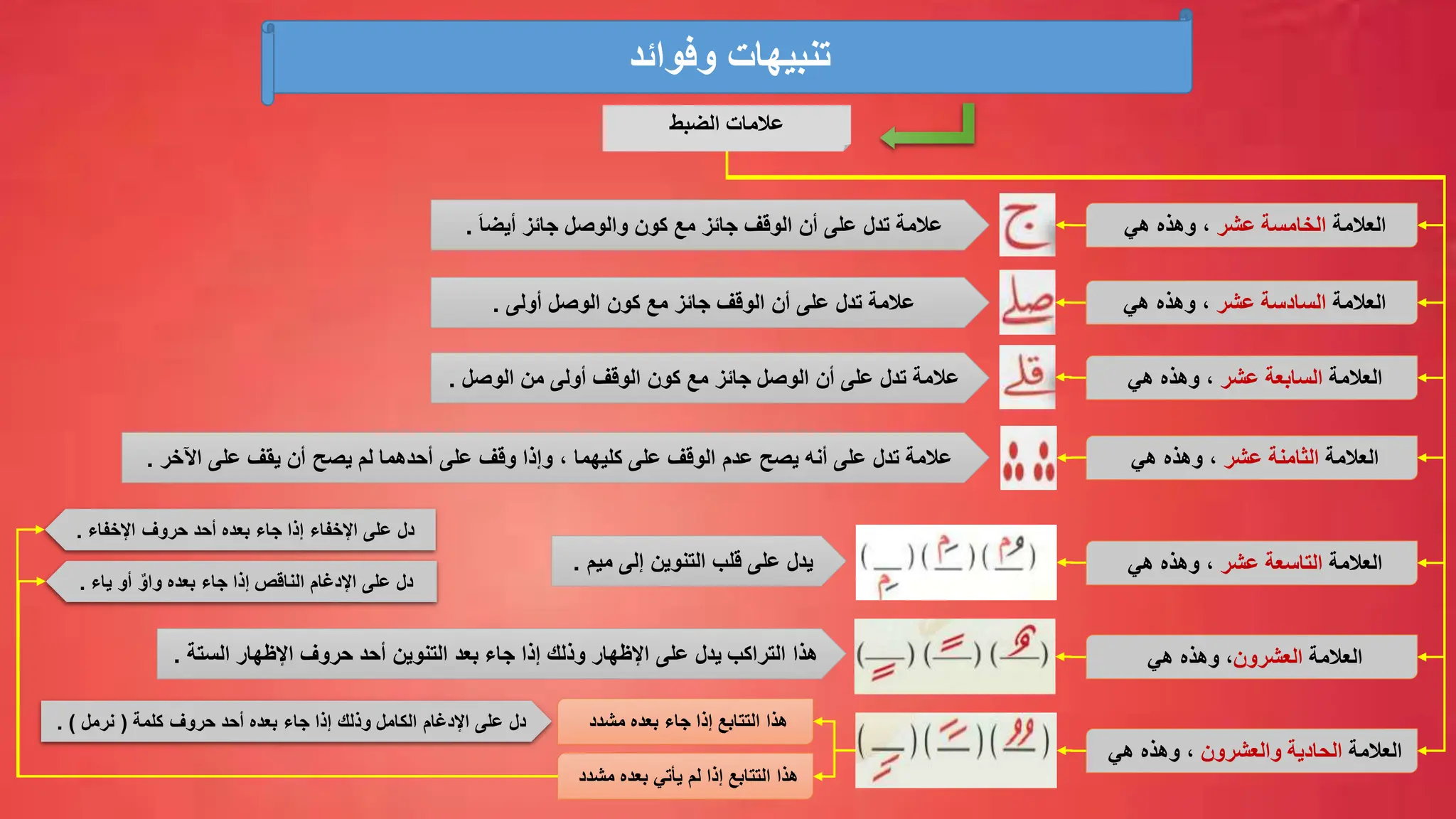 ‫وفوائد‬ ‫تنبيهات‬
‫الضبط‬ ‫عالمات‬
‫العالمة‬
‫عشر‬ ‫الخامسة‬
‫هي‬ ‫وهذه‬ ،
َ‫ا‬‫أيض‬ ‫جائز‬ ‫والوصل‬ ‫كون‬ ‫مع‬ ‫جائز‬ ‫الوقف‬ ‫أن‬ ‫على‬ ‫تدل‬ ‫عالمة‬
.
‫العالمة‬
‫عشر‬ ‫السادسة‬
‫هي‬ ‫وهذه‬ ،
‫أولى‬ ‫الوصل‬ ‫كون‬ ‫مع‬ ‫جائز‬ ‫الوقف‬ ‫أن‬ ‫على‬ ‫تدل‬ ‫عالمة‬
.
‫العالمة‬
‫عشر‬ ‫السابعة‬
‫هي‬ ‫وهذه‬ ،
‫الوصل‬ ‫من‬ ‫أولى‬ ‫الوقف‬ ‫كون‬ ‫مع‬ ‫جائز‬ ‫الوصل‬ ‫أن‬ ‫على‬ ‫تدل‬ ‫عالمة‬
.
‫العالمة‬
‫عشر‬ ‫الثامنة‬
‫هي‬ ‫وهذه‬ ،
‫عدم‬ ‫يصح‬ ‫أنه‬ ‫على‬ ‫تدل‬ ‫عالمة‬
‫كليهما‬ ‫على‬ ‫الوقف‬
‫اآلخر‬ ‫على‬ ‫يقف‬ ‫أن‬ ‫يصح‬ ‫لم‬ ‫أحدهما‬ ‫على‬ ‫وقف‬ ‫وإذا‬ ،
.
‫العالمة‬
‫عشر‬ ‫التاسعة‬
‫هي‬ ‫وهذه‬ ،
‫العالمة‬
‫العشرون‬
‫هي‬ ‫وهذه‬ ،
‫العالمة‬
‫والعشرون‬ ‫الحادية‬
‫هي‬ ‫وهذه‬ ،
‫ميم‬ ‫إلى‬ ‫التنوين‬ ‫قلب‬ ‫على‬ ‫يدل‬
.
‫اإلظهار‬ ‫على‬ ‫يدل‬ ‫التراكب‬ ‫هذا‬
‫الستة‬ ‫اإلظهار‬ ‫حروف‬ ‫أحد‬ ‫التنوين‬ ‫بعد‬ ‫جاء‬ ‫إذا‬ ‫وذلك‬
.
‫اإلدغام‬ ‫على‬ ‫دل‬
‫كلمة‬ ‫حروف‬ ‫أحد‬ ‫بعده‬ ‫جاء‬ ‫إذا‬ ‫وذلك‬ ‫الكامل‬
(
‫نرمل‬
. ) ‫هذا‬
‫التتابع‬
‫مشدد‬ ‫بعده‬ ‫جاء‬ ‫إذا‬
‫اإلخفاء‬ ‫حروف‬ ‫أحد‬ ‫بعده‬ ‫جاء‬ ‫إذا‬ ‫اإلخفاء‬ ‫على‬ ‫دل‬
.
‫هذا‬
‫التتابع‬
‫مشدد‬ ‫بعده‬ ‫يأتي‬ ‫لم‬ ‫إذا‬
‫ياء‬ ‫أو‬ ٌ‫واو‬ ‫بعده‬ ‫جاء‬ ‫إذا‬ ‫الناقص‬ ‫اإلدغام‬ ‫على‬ ‫دل‬
.
 
