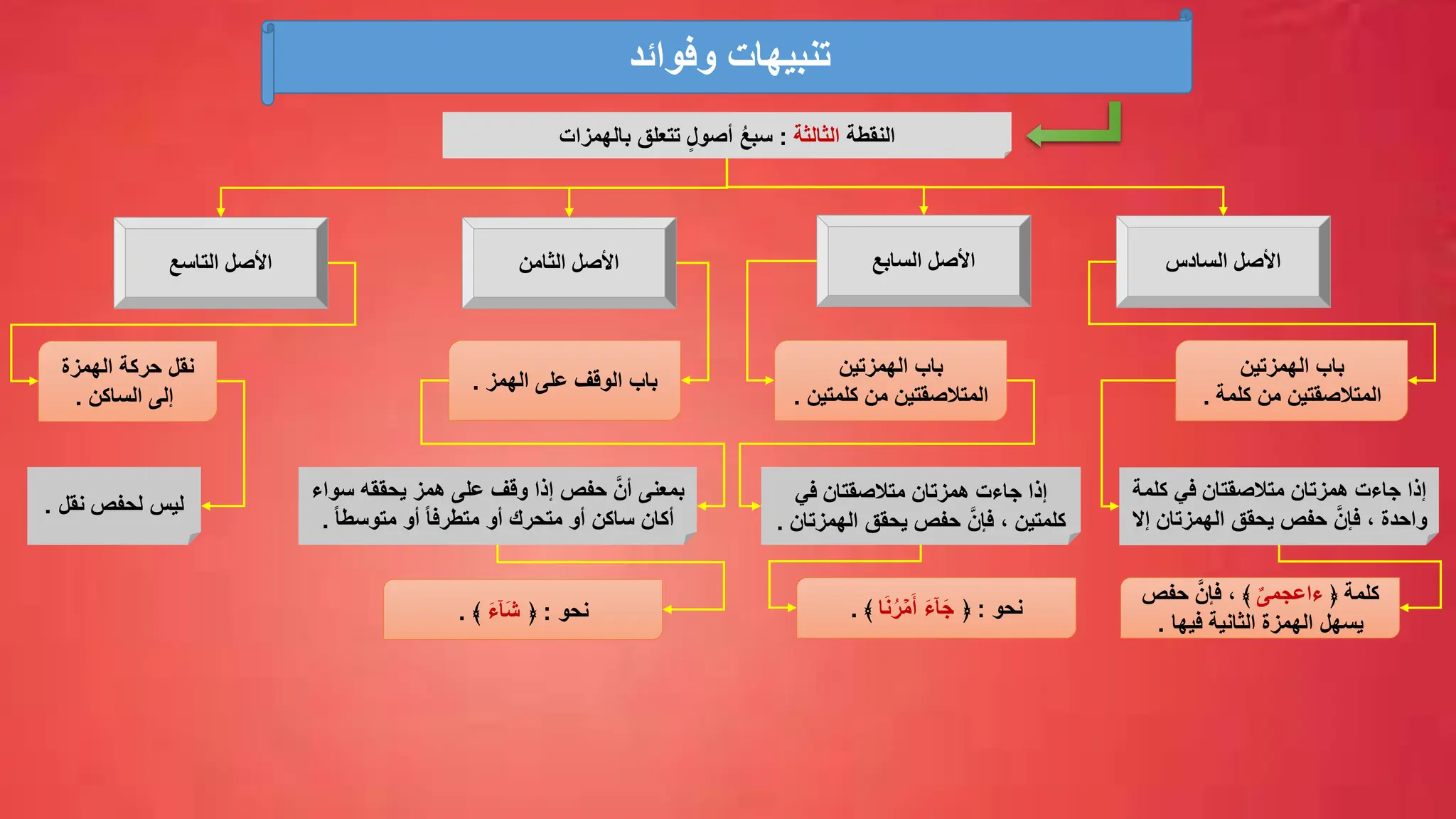 ‫وفوائد‬ ‫تنبيهات‬
‫النقطة‬
‫الثالثة‬
:
‫تتعلق‬ ٍ‫ل‬‫أصو‬ ُ‫ع‬‫سب‬
‫بالهمزات‬
‫السادس‬ ‫األصل‬
‫التاسع‬ ‫األصل‬
‫الهمزتين‬ ‫باب‬
‫من‬ ‫المتالصقتين‬
‫كلمة‬
.
‫كلم‬ ‫في‬ ‫متالصقتان‬ ‫همزتان‬ ‫جاءت‬ ‫إذا‬
‫ة‬
‫الهمزتا‬ ‫يحقق‬ ‫حفص‬ َّ‫فإن‬ ، ‫واحدة‬
‫إال‬ ‫ن‬
‫كلمة‬
﴿
ٌ‫ءاعجمى‬
‫حف‬ َّ‫فإن‬ ، ﴾
‫ص‬
‫فيها‬ ‫الثانية‬ ‫الهمزة‬ ‫يسهل‬
.
‫السابع‬ ‫األصل‬
‫الثامن‬ ‫األصل‬
‫الهمزتين‬ ‫باب‬
‫من‬ ‫المتالصقتين‬
‫كلمتي‬
‫ن‬
.
‫الهمز‬ ‫على‬ ‫الوقف‬ ‫باب‬
.
‫حركة‬ ‫نقل‬
‫الهمزة‬
‫الساكن‬ ‫إلى‬
.
‫نقل‬ ‫لحفص‬ ‫ليس‬
.
‫س‬ ‫يحققه‬ ‫همز‬ ‫على‬ ‫وقف‬ ‫إذا‬ ‫حفص‬ َّ‫أن‬ ‫بمعنى‬
‫واء‬
ً‫ا‬‫متوسط‬ ‫أو‬ ً‫ا‬‫متطرف‬ ‫أو‬ ‫متحرك‬ ‫أو‬ ‫ساكن‬ ‫أكان‬
.
‫في‬ ‫متالصقتان‬ ‫همزتان‬ ‫جاءت‬ ‫إذا‬
، ‫كلمتين‬
‫يحقق‬ ‫حفص‬ َّ‫فإن‬
‫الهم‬
‫زتان‬
.
‫نحو‬
:
﴿
َ‫ء‬ۤ‫ا‬َ‫ج‬
‫ا‬َ‫ن‬ُ‫ر‬ ۡ‫م‬َ‫أ‬
﴾
.
‫نحو‬
:
﴿
َ‫ء‬ۤ‫َا‬‫ش‬
﴾
.
 