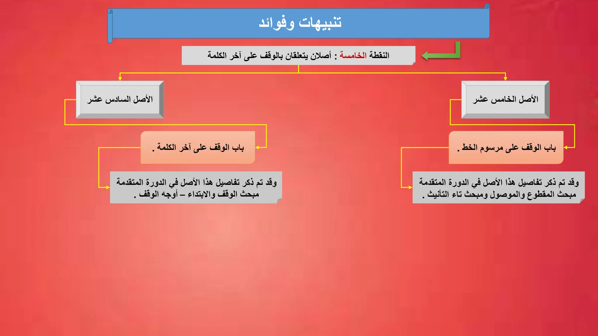 ‫وفوائد‬ ‫تنبيهات‬
‫النقطة‬
‫الخامسة‬
:
‫الكلمة‬ ‫آخر‬ ‫على‬ ‫بالوقف‬ ‫يتعلقان‬ ‫أصالن‬
‫األصل‬
‫الخامس‬
‫عشر‬
‫الخط‬ ‫مرسوم‬ ‫على‬ ‫الوقف‬ ‫باب‬
.
‫الدورة‬ ‫في‬ ‫األصل‬ ‫هذا‬ ‫تفاصيل‬ ‫ذكر‬ ‫تم‬ ‫وقد‬
‫المت‬
‫قدمة‬
‫مبحث‬
‫التأنيث‬ ‫تاء‬ ‫ومبحث‬ ‫والموصول‬ ‫المقطوع‬
.
‫األصل‬
‫السادس‬
‫عشر‬
‫الكلمة‬ ‫آخر‬ ‫على‬ ‫الوقف‬ ‫باب‬
.
‫المت‬ ‫الدورة‬ ‫في‬ ‫األصل‬ ‫هذا‬ ‫تفاصيل‬ ‫ذكر‬ ‫تم‬ ‫وقد‬
‫قدمة‬
‫واالبتداء‬ ‫الوقف‬ ‫مبحث‬
–
‫أوجه‬
‫الوقف‬
.
 
