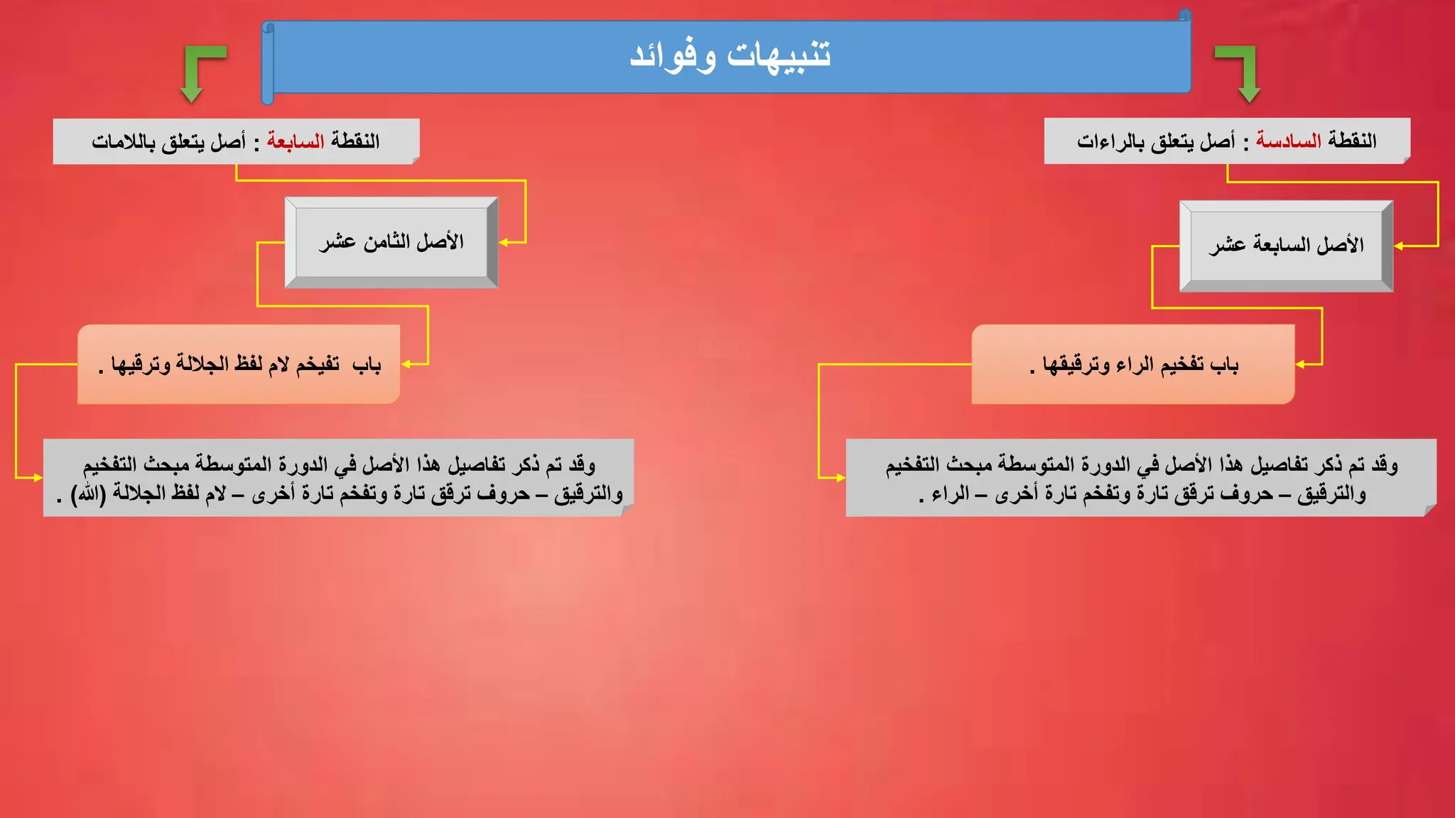 ‫وفوائد‬ ‫تنبيهات‬
‫النقطة‬
‫السادسة‬
:
‫بالراءات‬ ‫يتعلق‬ ‫أصل‬
‫األصل‬
‫السابعة‬
‫عشر‬
‫وترقيقها‬ ‫الراء‬ ‫تفخيم‬ ‫باب‬
.
‫التفخي‬ ‫مبحث‬ ‫المتوسطة‬ ‫الدورة‬ ‫في‬ ‫األصل‬ ‫هذا‬ ‫تفاصيل‬ ‫ذكر‬ ‫تم‬ ‫وقد‬
‫م‬
‫والترقيق‬
–
‫أخرى‬ ‫تارة‬ ‫وتفخم‬ ‫تارة‬ ‫ترقق‬ ‫حروف‬
–
‫الراء‬
.
‫األصل‬
‫الثامن‬
‫عشر‬
‫وترق‬ ‫الجاللة‬ ‫لفظ‬ ‫الم‬ ‫تفيخم‬ ‫باب‬
‫يها‬
.
‫النقطة‬
‫السابعة‬
:
‫بالالمات‬ ‫يتعلق‬ ‫أصل‬
‫الدورة‬ ‫في‬ ‫األصل‬ ‫هذا‬ ‫تفاصيل‬ ‫ذكر‬ ‫تم‬ ‫وقد‬
‫مبحث‬ ‫المتوسطة‬
‫التفخي‬
‫م‬
‫والترقيق‬
–
‫أخرى‬ ‫تارة‬ ‫وتفخم‬ ‫تارة‬ ‫ترقق‬ ‫حروف‬
–
‫الجاللة‬ ‫لفظ‬ ‫الم‬
(
‫هللا‬
)
.
 