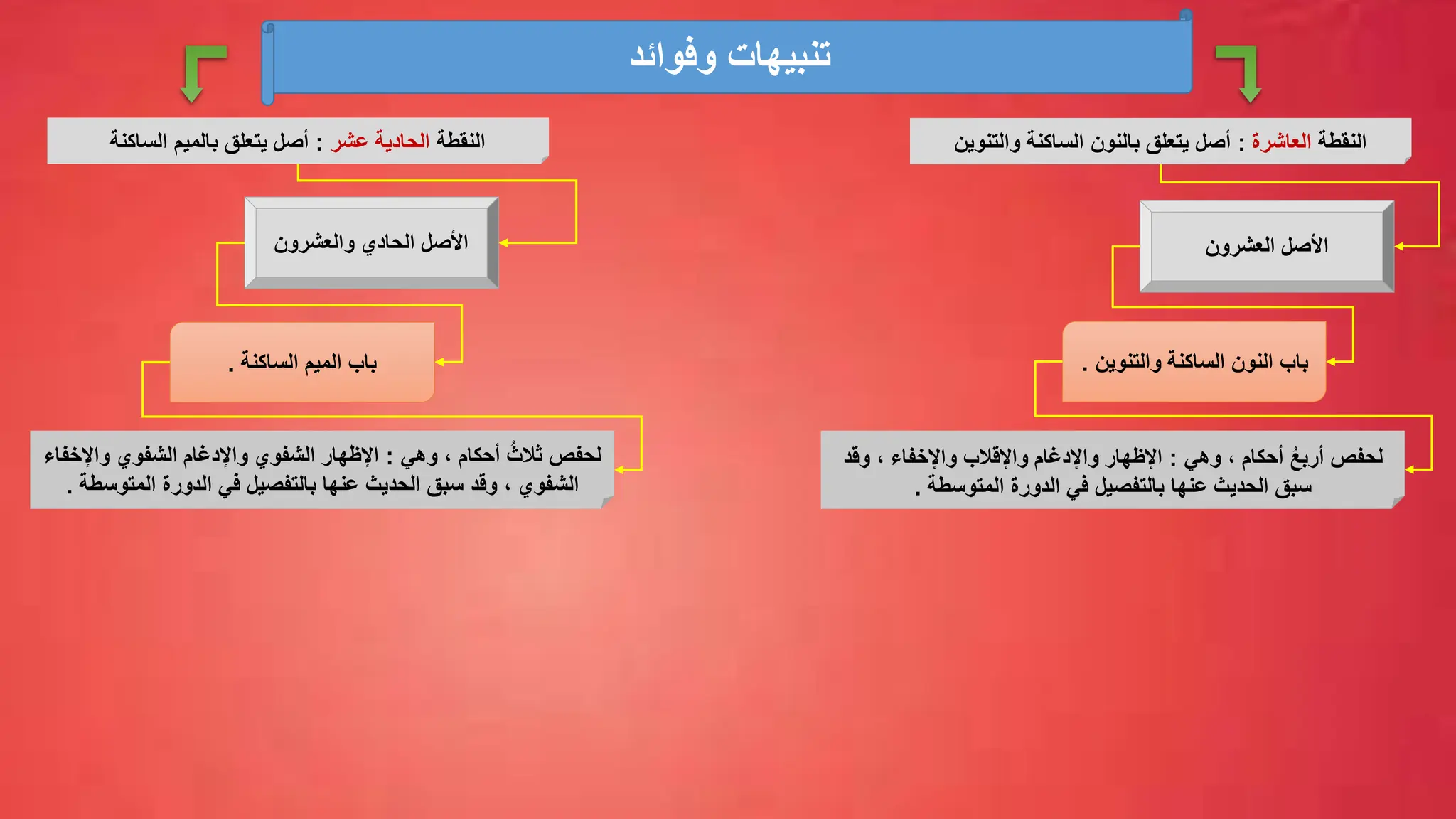 ‫وفوائد‬ ‫تنبيهات‬
‫النقطة‬
‫العاشرة‬
:
‫والتنوين‬ ‫الساكنة‬ ‫بالنون‬ ‫يتعلق‬ ‫أصل‬
‫األصل‬
‫العشرون‬
‫األصل‬
‫والعشرون‬ ‫الحادي‬
‫الساكنة‬ ‫الميم‬ ‫باب‬
.
‫النقطة‬
‫عشر‬ ‫الحادية‬
:
‫بالميم‬ ‫يتعلق‬ ‫أصل‬
‫الساكنة‬
‫والتنوي‬ ‫الساكنة‬ ‫النون‬ ‫باب‬
‫ن‬
.
‫وهي‬ ، ‫أحكام‬ ُ‫ع‬‫أرب‬ ‫لحفص‬
:
‫وقد‬ ، ‫واإلخفاء‬ ‫واإلقالب‬ ‫واإلدغام‬ ‫اإلظهار‬
‫المتوسطة‬ ‫الدورة‬ ‫في‬ ‫بالتفصيل‬ ‫عنها‬ ‫الحديث‬ ‫سبق‬
.
‫لحفص‬
، ‫أحكام‬ ُ‫ثالث‬
‫وهي‬
:
‫واإلخ‬ ‫الشفوي‬ ‫واإلدغام‬ ‫الشفوي‬ ‫اإلظهار‬
‫فاء‬
‫وقد‬ ، ‫الشفوي‬
‫المتوسط‬ ‫الدورة‬ ‫في‬ ‫بالتفصيل‬ ‫عنها‬ ‫الحديث‬ ‫سبق‬
‫ة‬
.
 