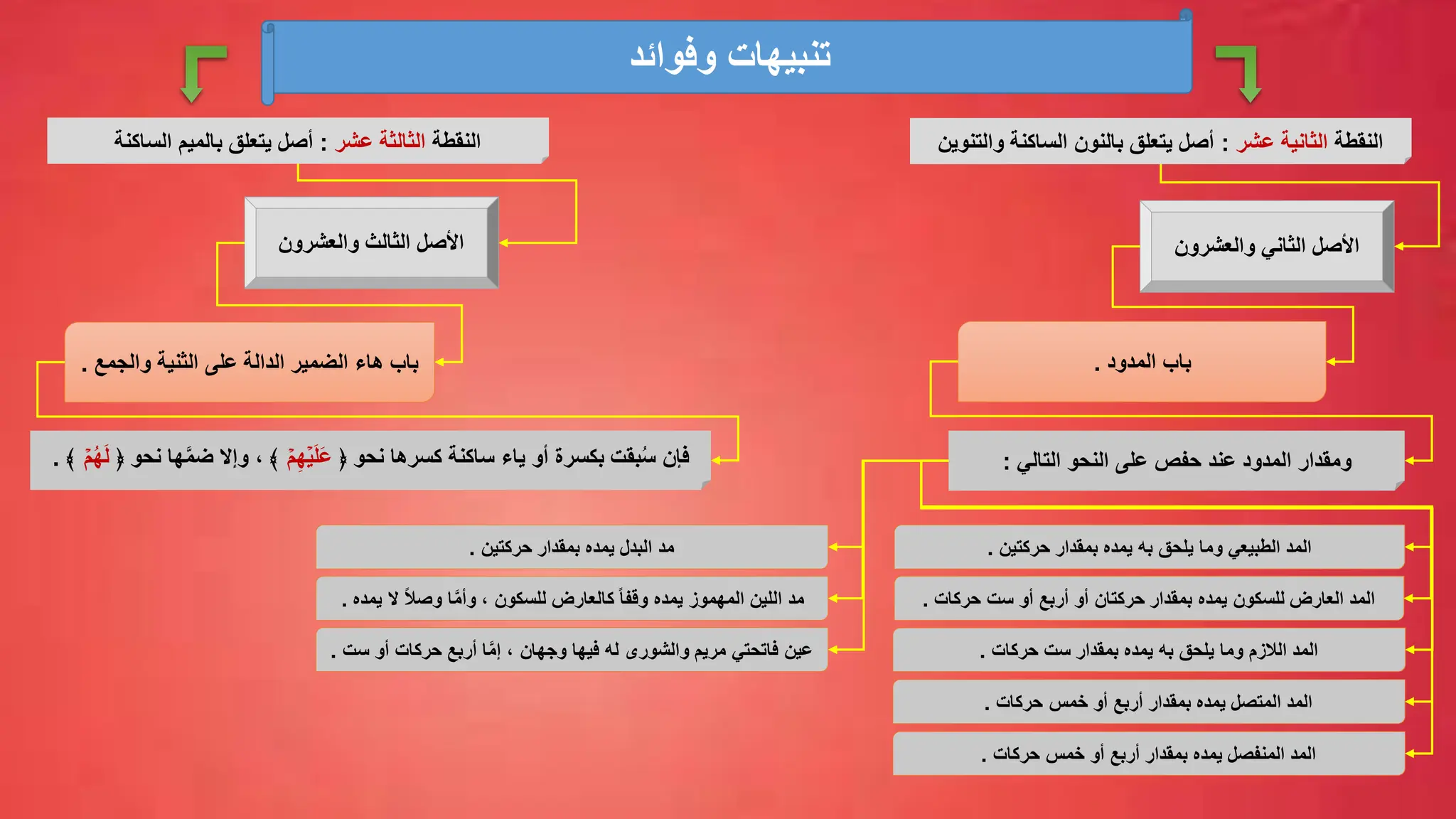 ‫وفوائد‬ ‫تنبيهات‬
‫النقطة‬
‫عشر‬ ‫الثانية‬
:
‫والتنوين‬ ‫الساكنة‬ ‫بالنون‬ ‫يتعلق‬ ‫أصل‬
‫األصل‬
‫والعشرون‬ ‫الثاني‬
‫األصل‬
‫والعشرون‬ ‫الثالث‬
‫والجم‬ ‫الثنية‬ ‫على‬ ‫الدالة‬ ‫الضمير‬ ‫هاء‬ ‫باب‬
‫ع‬
.
‫النقطة‬
‫عشر‬ ‫الثالثة‬
:
‫بالميم‬ ‫يتعلق‬ ‫أصل‬
‫الساكنة‬
‫المدود‬ ‫باب‬
.
‫التالي‬ ‫النحو‬ ‫على‬ ‫حفص‬ ‫عند‬ ‫المدود‬ ‫ومقدار‬
:
‫نحو‬ ‫كسرها‬ ‫ساكنة‬ ‫ياء‬ ‫أو‬ ‫بكسرة‬ ‫بقت‬ُ‫س‬ ‫فإن‬
﴿
ۡ‫م‬ِّ‫ه‬ۡ‫ي‬َ‫ل‬َ‫ع‬
﴾
‫ه‬َّ‫م‬‫ض‬ ‫وإال‬ ،
‫نحو‬ ‫ا‬
﴿
ۡ‫م‬ُ‫ه‬َ‫ل‬
﴾
.
‫حركتين‬ ‫بمقدار‬ ‫يمده‬ ‫به‬ ‫يلحق‬ ‫وما‬ ‫الطبيعي‬ ‫المد‬
.
‫حركات‬ ‫ست‬ ‫بمقدار‬ ‫يمده‬ ‫به‬ ‫يلحق‬ ‫وما‬ ‫الالزم‬ ‫المد‬
.
‫حركات‬ ‫خمس‬ ‫أو‬ ‫أربع‬ ‫بمقدار‬ ‫يمده‬ ‫المتصل‬ ‫المد‬
.
‫حركات‬ ‫خمس‬ ‫أو‬ ‫أربع‬ ‫بمقدار‬ ‫يمده‬ ‫المنفصل‬ ‫المد‬
.
‫حركات‬ ‫ست‬ ‫أو‬ ‫أربع‬ ‫أو‬ ‫حركتان‬ ‫بمقدار‬ ‫يمده‬ ‫للسكون‬ ‫العارض‬ ‫المد‬
.
‫حركتين‬ ‫بمقدار‬ ‫يمده‬ ‫البدل‬ ‫مد‬
.
‫يمده‬ ‫ال‬ ً‫ال‬‫وص‬ ‫ا‬َّ‫م‬‫وأ‬ ، ‫للسكون‬ ‫كالعارض‬ ً‫ا‬‫وقف‬ ‫يمده‬ ‫المهموز‬ ‫اللين‬ ‫مد‬
.
‫ست‬ ‫أو‬ ‫حركات‬ ‫أربع‬ ‫ا‬َّ‫م‬‫إ‬ ، ‫وجهان‬ ‫فيها‬ ‫له‬ ‫والشورى‬ ‫مريم‬ ‫فاتحتي‬ ‫عين‬
.
 