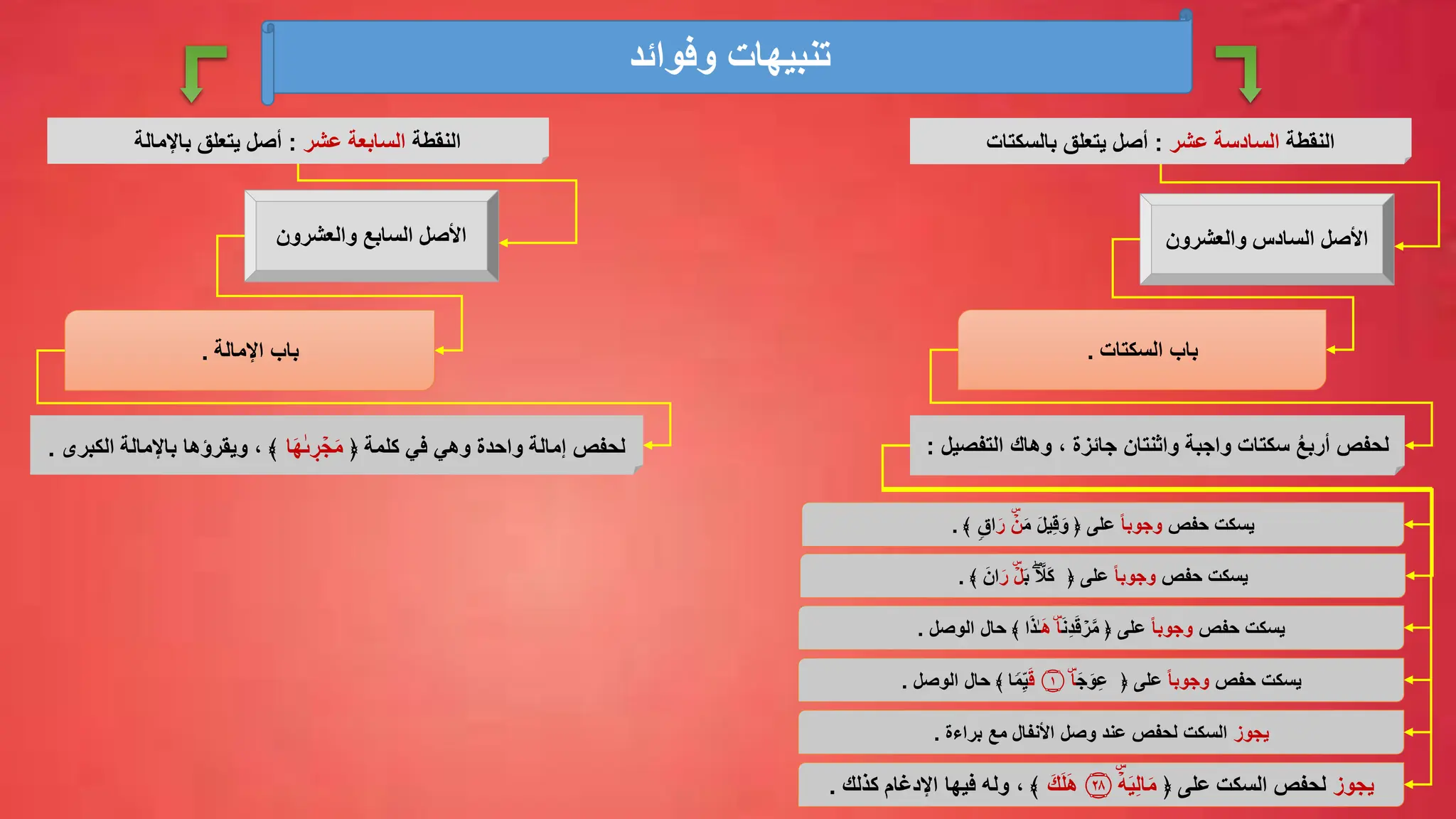 ‫وفوائد‬ ‫تنبيهات‬
‫النقطة‬
‫عشر‬ ‫السادسة‬
:
‫أصل‬
‫بالسكتات‬ ‫يتعلق‬
‫األصل‬
‫والعشرون‬ ‫السادس‬
‫األصل‬
‫والعشرون‬ ‫السابع‬
‫اإلمالة‬ ‫باب‬
.
‫النقطة‬
‫عشر‬ ‫السابعة‬
:
‫يتعلق‬ ‫أصل‬
‫باإلمالة‬
‫السكتات‬ ‫باب‬
.
‫التف‬ ‫وهاك‬ ، ‫جائزة‬ ‫واثنتان‬ ‫واجبة‬ ‫سكتات‬ ُ‫ع‬‫أرب‬ ‫لحفص‬
‫صيل‬
:
‫كلمة‬ ‫في‬ ‫وهي‬ ‫واحدة‬ ‫إمالة‬ ‫لحفص‬
﴿
‫ا‬َ‫ه‬ٰ‫ٰى‬‫ر‬ ۡ
‫ج‬َ‫م‬
‫ال‬ ‫باإلمالة‬ ‫ويقرؤها‬ ، ﴾
‫كبرى‬
.
‫حفص‬ ‫يسكت‬
ً‫ا‬‫وجوب‬
َ‫ج‬َ‫و‬ِّ‫ع‬ ﴿ ‫على‬
ۡۜ‫ا‬
‫۝‬
١
َ‫ق‬
‫ا‬
ࣰ
‫م‬ِّ‫ي‬
‫الوصل‬ ‫حال‬ ﴾
.
‫حفص‬ ‫يسكت‬
ً‫ا‬‫وجوب‬
َ‫ب‬ َۖ َّ
‫َال‬‫ك‬ ﴿ ‫على‬
ۡۜۡ‫ل‬
َ‫ر‬
َ‫ان‬
﴾
.
‫حفص‬ ‫يسكت‬
ً‫ا‬‫وجوب‬
َ‫ن‬ِّ‫د‬َ‫ق‬ ۡ
‫ر‬َّ‫م‬ ﴿ ‫على‬
َ‫ه‬ ۡۜ‫ا‬
‫ا‬َ‫ذ‬ٰ‫ـ‬
‫الوصل‬ ‫حال‬ ﴾
.
‫حفص‬ ‫يسكت‬
ً‫ا‬‫وجوب‬
‫على‬
َ‫م‬ َ‫ل‬‫ي‬ِّ‫ق‬َ‫و‬ ﴿
َ‫ر‬ ۡۜۡ
‫ن‬
ࣲ‫اق‬
﴾
.
‫يجوز‬
‫براءة‬ ‫مع‬ ‫األنفال‬ ‫وصل‬ ‫عند‬ ‫لحفص‬ ‫السكت‬
.
‫يجوز‬
‫على‬ ‫السكت‬ ‫لحفص‬
﴿
ۡۜۡ‫ه‬َ‫ي‬ِّ‫ل‬‫ا‬َ‫م‬
‫۝‬
٢٨
َ‫ك‬َ‫ل‬َ‫ه‬
‫كذلك‬ ‫اإلدغام‬ ‫فيها‬ ‫وله‬ ، ﴾
.
 
