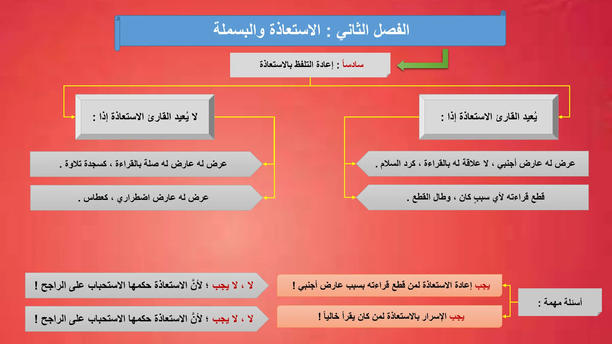 ‫إذا‬ ‫االستعاذة‬ ‫القارئ‬ ‫عيد‬ُ‫ي‬
:
‫عيد‬ُ‫ي‬ ‫ال‬
‫إذا‬ ‫االستعاذة‬ ‫القارئ‬
:
‫السالم‬ ‫كرد‬ ، ‫بالقراءة‬ ‫له‬ ‫عالقة‬ ‫ال‬ ، ‫أجنبي‬ ‫عارض‬ ‫له‬ ‫عرض‬
.
‫القطع‬ ‫وطال‬ ، ‫كان‬ ٍ‫ب‬‫سب‬ ‫ألي‬ ‫قراءته‬ ‫قطع‬
.
‫عارض‬ ‫له‬ ‫عرض‬
‫تالوة‬ ‫كسجدة‬ ، ‫بالقراءة‬ ‫صلة‬ ‫له‬
.
‫عارض‬ ‫له‬ ‫عرض‬
‫كعطاس‬ ، ‫اضطراري‬
.
‫مهمة‬ ‫أسئلة‬
:
‫يجب‬
‫أجنبي‬ ‫عارض‬ ‫بسبب‬ ‫قراءته‬ ‫قطع‬ ‫لمن‬ ‫االستعاذة‬ ‫إعادة‬
!
‫يجب‬ ‫ال‬ ، ‫ال‬
‫الراجح‬ ‫على‬ ‫االستحباب‬ ‫حكمها‬ ‫االستعاذة‬ َّ‫ألن‬ ‫؛‬
!
‫يجب‬
ً‫ا‬‫خالي‬ ‫يقرأ‬ ‫كان‬ ‫لمن‬ ‫باالستعاذة‬ ‫اإلسرار‬
!
‫يجب‬ ‫ال‬ ، ‫ال‬
‫الراجح‬ ‫على‬ ‫االستحباب‬ ‫حكمها‬ ‫االستعاذة‬ َّ‫ألن‬ ‫؛‬
!
ً‫ا‬‫سادس‬
:
‫باالستعاذة‬ ‫التلفظ‬ ‫إعادة‬
‫الثاني‬ ‫الفصل‬
:
‫والبسملة‬ ‫االستعاذة‬
 