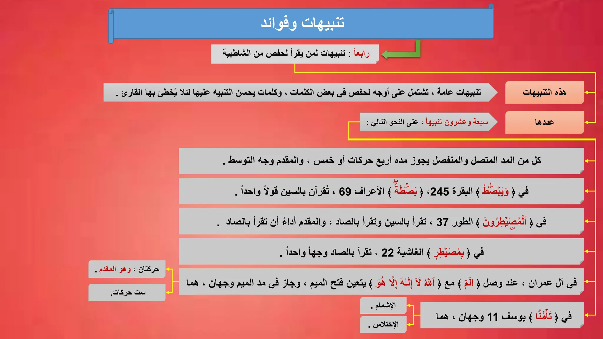 ‫وفوائد‬ ‫تنبيهات‬
ً‫ا‬‫رابع‬
:
‫الشاطبية‬ ‫من‬ ‫لحفص‬ ‫يقرأ‬ ‫لمن‬ ‫تنبيهات‬
‫التنبيهات‬ ‫هذه‬
‫عامة‬ ‫تنبيهات‬
‫القارئ‬ ‫بها‬ ‫خطئ‬ُ‫ي‬ ‫لئال‬ ‫عليها‬ ‫التنبيه‬ ‫يحسن‬ ‫وكلمات‬ ، ‫الكلمات‬ ‫بعض‬ ‫في‬ ‫لحفص‬ ‫أوجه‬ ‫على‬ ‫تشتمل‬ ،
.
‫عددها‬
‫سبعة‬
‫وعشرون‬
ً‫ا‬‫تنبيه‬
‫ال‬ ‫النحو‬ ‫على‬ ،
‫تالي‬
:
‫من‬ ‫كل‬
‫والمنفصل‬ ‫المتصل‬ ‫المد‬
، ‫خمس‬ ‫أو‬ ‫حركات‬ ‫أربع‬ ‫مده‬ ‫يجوز‬
‫والمقدم‬
‫التوسط‬ ‫وجه‬
.
﴿ ‫في‬
ُ‫ط‬ُۡۜ‫ص‬ۡ‫ب‬َ‫ي‬َ‫و‬
‫البقرة‬ ﴾
245
،
﴿
ࣰَۖ
‫ة‬َ‫ط‬ ۡۡۜ‫ص‬َ‫ب‬
‫األعراف‬ ﴾
69
ً‫ا‬‫واحد‬ ً‫ال‬‫قو‬ ‫بالسين‬ ‫قرآن‬ُ‫ت‬ ،
.
﴿ ‫في‬
ٍ
‫ر‬ِّ‫ط‬ۡ‫ي‬َ‫ص‬ُ‫م‬ِّ‫ب‬
﴾
‫الغاشية‬
22
‫تقرأ‬ ،
ً‫ا‬‫واحد‬ ً‫ا‬‫وجه‬ ‫بالصاد‬
.
﴿ ‫في‬
َ‫ون‬ُ‫ر‬ِّ‫ط‬ۡ‫ي‬َ‫ص‬ُ‫م‬ۡ‫ٱل‬
‫الطور‬ ﴾
37
‫وتقرأ‬ ‫بالسين‬ ‫تقرأ‬ ،
، ‫بالصاد‬
‫بالصاد‬ ‫تقرأ‬ ‫أن‬ ً‫ء‬‫أدا‬ ‫والمقدم‬
.
‫وصل‬ ‫عند‬ ، ‫عمران‬ ‫آل‬ ‫في‬
﴿
ۤ‫م‬ۤ‫ال‬
﴿ ‫مع‬ ﴾
ُ َّ
‫ٱَّلل‬
َ‫و‬ُ‫ه‬ َّ
‫ال‬ِّ‫إ‬ َ‫ه‬ٰ‫ـ‬َ‫ل‬ِّ‫إ‬ َۤ
‫ال‬
‫فتح‬ ‫يتعين‬ ﴾
، ‫الميم‬
‫الم‬ ‫مد‬ ‫في‬ ‫وجاز‬
‫هما‬ ، ‫وجهان‬ ‫يم‬
﴿ ‫في‬
‫ا‬َّ‫ن‬ ََ۬‫م‬ۡ‫أ‬َ‫ت‬
‫يوسف‬ ﴾
11
‫هما‬ ، ‫وجهان‬
‫حركتان‬
،
‫وهو‬
‫المقدم‬
.
.‫حركات‬ ‫ست‬
‫اإلشمام‬
.
‫اإلختالس‬
.
 