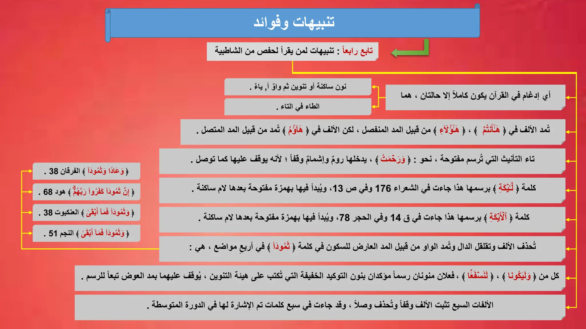 ‫وفوائد‬ ‫تنبيهات‬
ً‫ا‬‫رابع‬ ‫تابع‬
:
‫الشاطبي‬ ‫من‬ ‫لحفص‬ ‫يقرأ‬ ‫لمن‬ ‫تنبيهات‬
‫ة‬
‫األلف‬ ‫مد‬ُ‫ت‬
﴿ ‫في‬
ۡ‫ُم‬‫ت‬‫ن‬َ‫أ‬ٰۤ‫ـ‬َ‫ه‬
﴾
،
﴿
ِّ‫ء‬َۤ
‫ُال‬‫ؤ‬ٰۤ‫ـ‬َ‫ه‬
﴾
‫من‬
‫لكن‬ ، ‫المنفصل‬ ‫المد‬ ‫قبيل‬
‫في‬ ‫األلف‬
﴿
ُ‫م‬ُ‫ؤ‬ۤ‫ا‬َ‫ه‬
‫مد‬ُ‫ت‬ ﴾
‫قبي‬ ‫من‬
‫ل‬
‫المتصل‬ ‫المد‬
.
‫السبع‬ ‫األلفات‬
‫في‬ ‫جاءت‬ ‫وقد‬ ، ً‫ال‬‫وص‬ ‫حذف‬ُ‫ت‬‫و‬ ً‫ا‬‫وقف‬ ‫األلف‬ ‫تثبت‬
‫سبع‬
‫اإلشارة‬ ‫تم‬ ‫كلمات‬
‫المتوسطة‬ ‫الدورة‬ ‫في‬ ‫لها‬
.
﴿ ‫من‬ ‫كل‬
‫ُونا‬‫ك‬َ‫ي‬َ‫ل‬ َ‫و‬
﴾
،
﴿
‫ا‬َ‫ع‬َ‫ف‬ ۡ‫س‬َ‫ن‬َ‫ل‬
، ﴾
‫التنوين‬ ‫هيئة‬ ‫على‬ ‫كتب‬ُ‫ت‬ ‫التي‬ ‫الخفيفة‬ ‫التوكيد‬ ‫بنون‬ ‫مؤكدان‬ ً‫ا‬‫رسم‬ ‫منونان‬ ‫فعالن‬
‫ا‬ ‫بمد‬ ‫عليهما‬ ‫وقف‬ُ‫ي‬ ،
‫للرسم‬ ً‫ا‬‫تبع‬ ‫لعوض‬
.
‫التي‬ ‫التأنيث‬ ‫تاء‬
‫مفتوحة‬ ‫رسم‬ُ‫ت‬
‫نحو‬ ،
:
﴿
ُ‫ت‬َ‫م‬ ۡ
‫ح‬َ‫ر‬َ‫و‬
‫؛‬ ً‫ا‬‫وقف‬ ٌ‫م‬‫وإشما‬ ٌ‫م‬‫رو‬ ‫يدخلها‬ ، ﴾
‫كما‬ ‫عليها‬ ‫يوقف‬ ‫ألنه‬
‫تو‬
‫صل‬
.
﴿ ‫كلمة‬
ِّ‫ة‬َ‫ك‬ۡ‫ي‬َٔ‫ـ‬ۡ‫ل‬
‫في‬ ‫جاءت‬ ‫هذا‬ ‫برسمها‬ ﴾
‫الشعراء‬
176
‫ص‬ ‫وفي‬
13
،
‫الم‬ ‫بعدها‬ ‫مفتوحة‬ ‫بهمزة‬ ‫فيها‬ ‫بدأ‬ُ‫ي‬‫و‬
‫ساكنة‬
.
﴿ ‫كلمة‬
ِّ‫ة‬َ‫ك‬ۡ‫ي‬َ ۡ
‫ٱأل‬
﴾
‫في‬ ‫جاءت‬ ‫هذا‬ ‫برسمها‬
‫ق‬
14
‫الحجر‬ ‫وفي‬
78
،
‫ساكنة‬ ‫الم‬ ‫بعدها‬ ‫مفتوحة‬ ‫بهمزة‬ ‫فيها‬ ‫بدأ‬ُ‫ي‬‫و‬
.
‫حذف‬ُ‫ت‬
‫األلف‬
‫من‬ ‫الواو‬ ‫مد‬ُ‫ت‬‫و‬ ‫الدال‬ ‫وتقلقل‬
‫قبيل‬
‫كلمة‬ ‫في‬ ‫للسكون‬ ‫العارض‬ ‫المد‬
﴿
‫َا‬‫د‬‫و‬ُ‫م‬َ‫ث‬
‫هي‬ ، ‫مواضع‬ ِّ‫أربع‬ ‫في‬ ﴾
:
‫القرآن‬ ‫في‬ ‫إدغام‬ ‫أي‬
ً‫ال‬‫كام‬ ‫يكون‬
‫إال‬
‫هما‬ ، ‫حالتان‬
‫تنوين‬ ‫أو‬ ‫ساكنة‬ ‫نون‬
‫أ‬ ٌ‫واو‬ ‫ثم‬
,
ٌ‫ء‬‫يا‬
.
‫في‬ ‫الطاء‬
‫التاء‬
.
﴿
‫َا‬‫د‬‫و‬ُ‫م‬َ‫ث‬َ‫و‬ ‫ا‬
ࣰ
‫َاد‬‫ع‬َ‫و‬
﴾
‫الفرقان‬
38
.
﴿
َّ‫ن‬ِّ‫إ‬
‫َا‬‫د‬‫و‬ُ‫م‬َ‫ث‬
َّ‫ب‬َ‫ر‬ ‫وا‬ُ‫ر‬َ‫ف‬َ‫ك‬
‫ه‬ۡ‫م‬ُ‫ه‬
‫هود‬ ﴾
68
.
﴿
‫َا‬‫د‬‫و‬ُ‫م‬َ‫ث‬َ‫و‬
ۤ‫ا‬َ‫م‬َ‫ف‬
ٰ
‫ى‬َ‫ق‬ۡ‫ب‬َ‫أ‬
﴾
‫العنكبوت‬
38
.
﴿
‫َا‬‫د‬‫و‬ُ‫م‬َ‫ث‬َ‫و‬
ۤ‫ا‬َ‫م‬َ‫ف‬
ٰ
‫ى‬َ‫ق‬ۡ‫ب‬َ‫أ‬
﴾
‫النجم‬
51
.
 