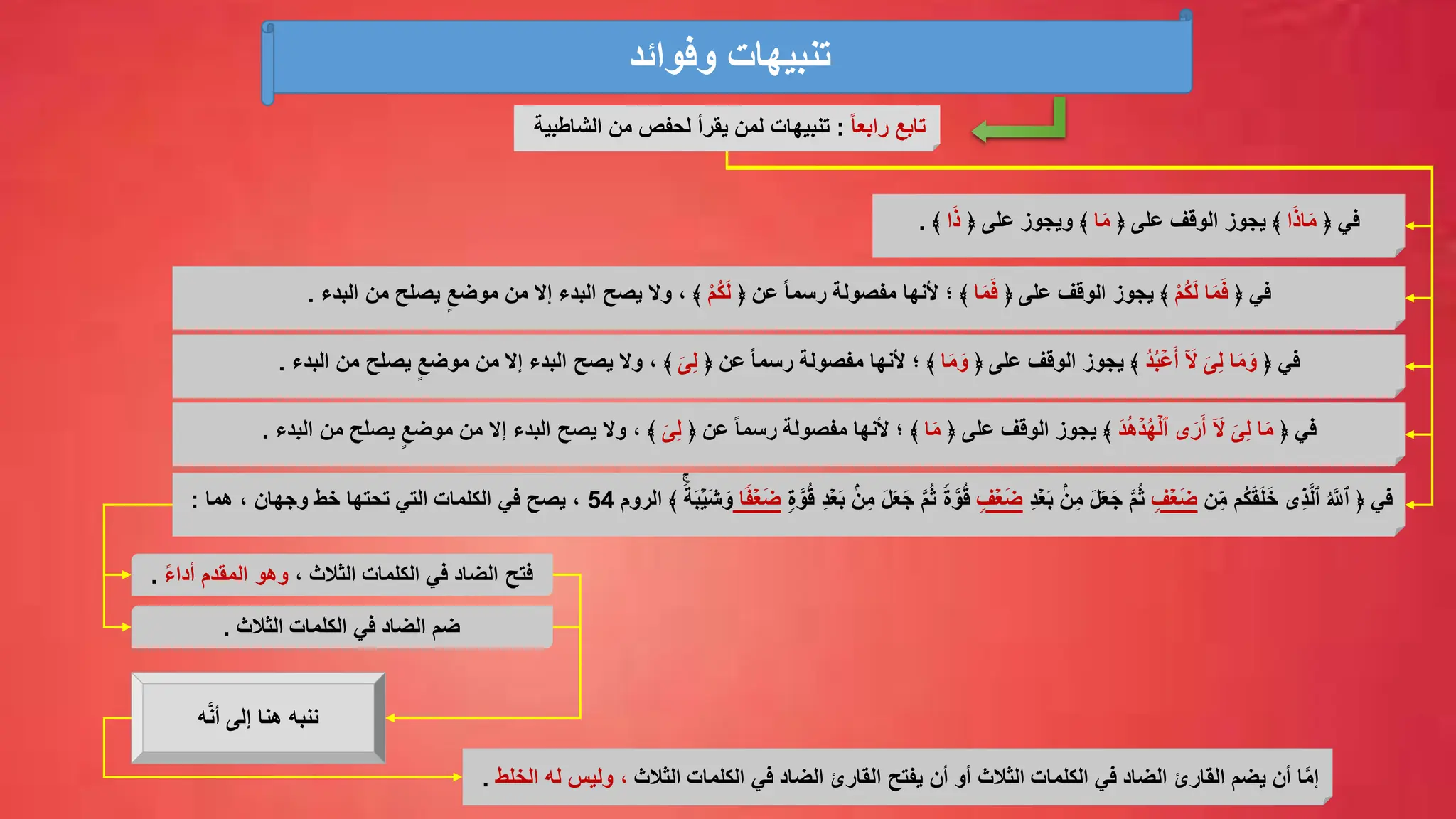 ‫وفوائد‬ ‫تنبيهات‬
ً‫ا‬‫رابع‬ ‫تابع‬
:
‫الشاطبي‬ ‫من‬ ‫لحفص‬ ‫يقرأ‬ ‫لمن‬ ‫تنبيهات‬
‫ة‬
﴿ ‫في‬
‫ا‬َ‫ذ‬‫ا‬َ‫م‬
﴿ ‫على‬ ‫الوقف‬ ‫يجوز‬ ﴾
‫ا‬َ‫م‬
﴿ ‫على‬ ‫ويجوز‬ ﴾
‫ا‬َ‫ذ‬
﴾
.
﴿ ‫في‬
ْ‫م‬ُ‫ك‬َ‫ل‬ ‫ا‬َ‫م‬َ‫ف‬
﴿ ‫على‬ ‫الوقف‬ ‫يجوز‬ ﴾
‫ا‬َ‫م‬َ‫ف‬
﴿ ‫عن‬ ً‫ا‬‫رسم‬ ‫مفصولة‬ ‫ألنها‬ ‫؛‬ ﴾
ْ‫م‬ُ‫ك‬َ‫ل‬
‫البدء‬ ‫من‬ ‫يصلح‬ ٍ‫موضع‬ ‫من‬ ‫إال‬ ‫البدء‬ ‫يصح‬ ‫وال‬ ، ﴾
.
﴿ ‫في‬
ُ‫د‬ُ‫ب‬ۡ‫ع‬َ‫أ‬ َۤ
‫ال‬ َ‫ی‬ِّ‫ل‬ ‫ا‬َ‫م‬ َ‫و‬
﴾
﴿ ‫على‬ ‫الوقف‬ ‫يجوز‬
‫ا‬َ‫م‬ َ‫و‬
﴿ ‫عن‬ ً‫ا‬‫رسم‬ ‫مفصولة‬ ‫ألنها‬ ‫؛‬ ﴾
َ‫ی‬ِّ‫ل‬
‫من‬ ‫يصلح‬ ٍ‫موضع‬ ‫من‬ ‫إال‬ ‫البدء‬ ‫يصح‬ ‫وال‬ ، ﴾
‫البدء‬
.
﴿ ‫في‬
َ‫ی‬ِّ‫ل‬ ‫ا‬َ‫م‬
َۤ
‫ال‬
‫ى‬َ‫ر‬َ‫أ‬
َ‫د‬ُ‫ه‬ ۡ‫د‬ُ‫ه‬ۡ‫ٱل‬
﴾
﴿ ‫على‬ ‫الوقف‬ ‫يجوز‬
‫ا‬َ‫م‬
﴿ ‫عن‬ ً‫ا‬‫رسم‬ ‫مفصولة‬ ‫ألنها‬ ‫؛‬ ﴾
َ‫ی‬ِّ‫ل‬
‫يصلح‬ ٍ‫موضع‬ ‫من‬ ‫إال‬ ‫البدء‬ ‫يصح‬ ‫وال‬ ، ﴾
‫البدء‬ ‫من‬
.
‫ن‬ِّ‫م‬ ‫ُم‬‫ك‬َ‫ق‬َ‫ل‬َ‫خ‬ ‫ِّی‬‫ذ‬َّ‫ل‬‫ٱ‬ ُ َّ
‫ٱَّلل‬ ﴿ ‫في‬
ࣲ
‫ف‬ۡ‫ع‬َ‫ض‬
ِّ‫د‬ۡ‫ع‬َ‫ب‬ ‫ن‬ِّ‫م‬ َ‫ل‬َ‫ع‬َ‫ج‬ َّ‫م‬ُ‫ث‬
ࣲ
‫ف‬ۡ‫ع‬َ‫ض‬
ࣲ‫ة‬َّ‫و‬ُ‫ق‬ ِّ‫د‬ۡ‫ع‬َ‫ب‬ ‫ن‬ِّ‫م‬ َ‫ل‬َ‫ع‬َ‫ج‬ َّ‫م‬ُ‫ث‬
ࣰ
‫ة‬َّ‫و‬ُ‫ق‬
ࣰ
‫ف‬ۡ‫ع‬َ‫ض‬
‫ا‬
‫الروم‬ ﴾
ࣰ
‫ة‬َ‫ب‬ۡ‫َي‬‫ش‬ َ‫و‬
54
‫هما‬ ، ‫وجهان‬ ‫خط‬ ‫تحتها‬ ‫التي‬ ‫الكلمات‬ ‫في‬ ‫يصح‬ ،
:
، ‫الثالث‬ ‫الكلمات‬ ‫في‬ ‫الضاد‬ ‫فتح‬
ً‫ء‬‫أدا‬ ‫المقدم‬ ‫وهو‬
.
‫الثالث‬ ‫الكلمات‬ ‫في‬ ‫الضاد‬ ‫ضم‬
.
‫ه‬َّ‫ن‬‫أ‬ ‫إلى‬ ‫هنا‬ ‫ننبه‬
‫الثالث‬ ‫الكلمات‬ ‫في‬ ‫الضاد‬ ‫القارئ‬ ‫يفتح‬ ‫أن‬ ‫أو‬ ‫الثالث‬ ‫الكلمات‬ ‫في‬ ‫الضاد‬ ‫القارئ‬ ‫يضم‬ ‫أن‬ ‫ا‬َّ‫م‬‫إ‬
‫الخلط‬ ‫له‬ ‫وليس‬ ،
.
 