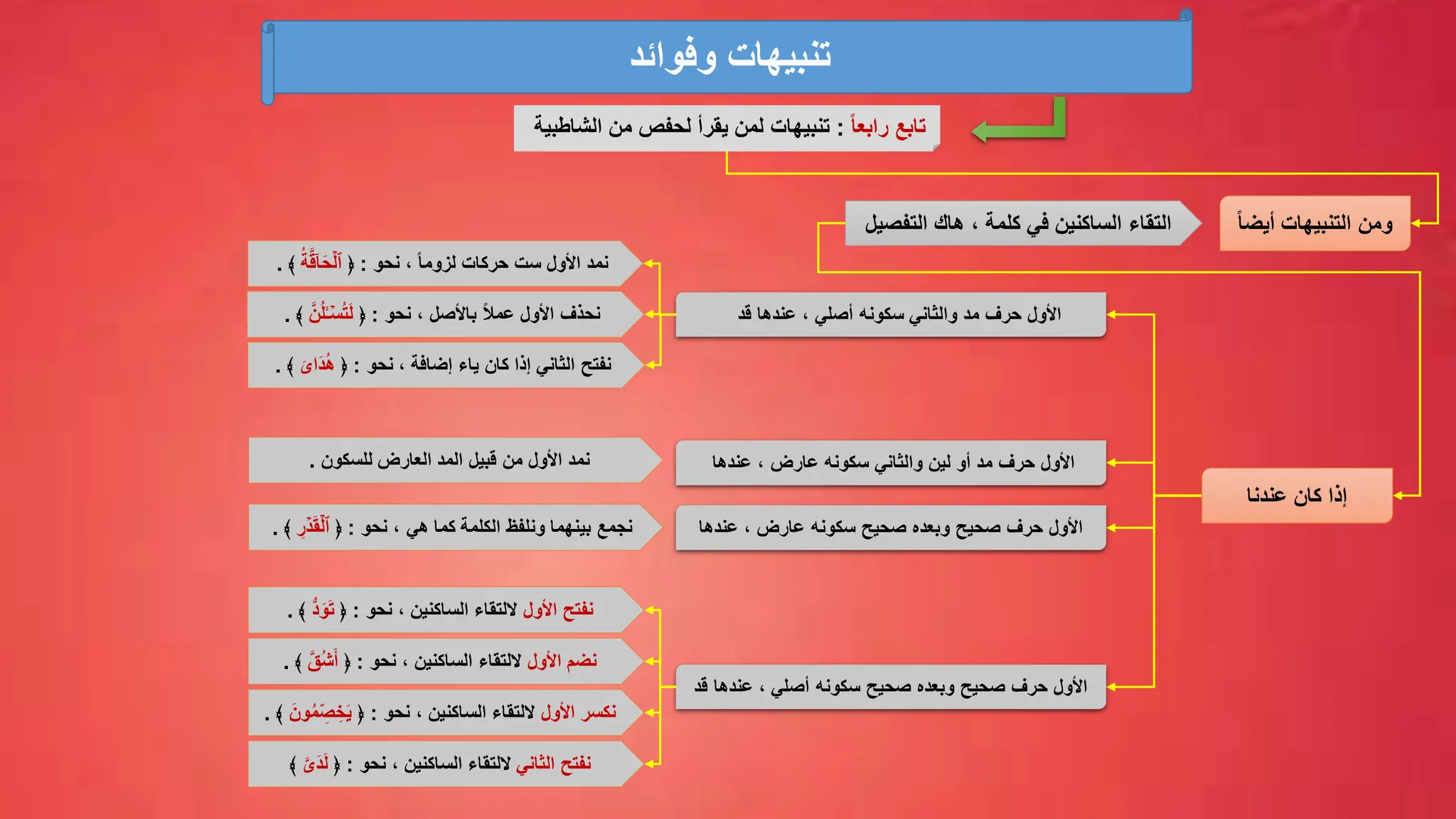 ‫وفوائد‬ ‫تنبيهات‬
ً‫ا‬‫رابع‬ ‫تابع‬
:
‫الشاطبي‬ ‫من‬ ‫لحفص‬ ‫يقرأ‬ ‫لمن‬ ‫تنبيهات‬
‫ة‬
ً‫ا‬‫أيض‬ ‫التنبيهات‬ ‫ومن‬
‫التقاء‬
‫التفص‬ ‫هاك‬ ، ‫كلمة‬ ‫في‬ ‫الساكنين‬
‫يل‬
‫سكونه‬ ‫والثاني‬ ‫مد‬ ‫حرف‬ ‫األول‬
‫قد‬ ‫عندها‬ ، ‫أصلي‬
‫عارض‬ ‫سكونه‬ ‫والثاني‬ ‫لين‬ ‫أو‬ ‫مد‬ ‫حرف‬ ‫األول‬
‫عندها‬ ،
‫سكونه‬ ‫صحيح‬ ‫وبعده‬ ‫صحيح‬ ‫حرف‬ ‫األول‬
‫عندها‬ ، ‫عارض‬
‫سكونه‬ ‫صحيح‬ ‫وبعده‬ ‫صحيح‬ ‫حرف‬ ‫األول‬
‫قد‬ ‫عندها‬ ، ‫أصلي‬
‫نمد‬
‫نحو‬ ، ً‫ا‬‫لزوم‬ ‫حركات‬ ‫ست‬ ‫األول‬
:
﴿
ُ‫ة‬َّ‫ق‬ۤ‫َا‬‫ح‬ۡ‫ٱل‬
﴾
.
‫نحذف‬
‫نحو‬ ، ‫باألصل‬ ً‫ال‬‫عم‬ ‫األول‬
:
﴿
َّ‫ن‬ُ‫ل‬َٔ‫ـ‬ۡ‫س‬ُ‫ت‬َ‫ل‬
﴾
.
‫نفتح‬
‫نحو‬ ، ‫إضافة‬ ‫ياء‬ ‫كان‬ ‫إذا‬ ‫الثاني‬
:
﴿
َ‫َای‬‫د‬ُ‫ه‬
﴾
.
‫للسكون‬ ‫العارض‬ ‫المد‬ ‫قبيل‬ ‫من‬ ‫األول‬ ‫نمد‬
.
‫كما‬ ‫الكلمة‬ ‫ونلفظ‬ ‫بينهما‬ ‫نجمع‬
، ‫هي‬
‫نحو‬
:
﴿
ِّ
‫ر‬ ۡ‫د‬َ‫ق‬ۡ‫ٱل‬
﴾
.
‫نفتح‬
‫األول‬
‫اللتقاء‬
، ‫الساكنين‬
‫نحو‬
:
﴿
ُّ‫د‬َ‫و‬َ‫ت‬
﴾
.
‫نضم‬
‫األول‬
‫اللتقاء‬
، ‫الساكنين‬
‫نحو‬
:
﴿
َّ‫ُق‬‫ش‬َ‫أ‬
﴾
.
‫نكسر‬
‫األول‬
‫اللتقاء‬
، ‫الساكنين‬
‫نحو‬
:
﴿
ُ‫م‬ ِّ
‫ص‬ ِّ‫خ‬َ‫ي‬
َ‫ون‬
﴾
.
‫نفتح‬
‫الثاني‬
‫اللتقاء‬
، ‫الساكنين‬
‫نحو‬
:
﴿
َّ‫َی‬‫د‬َ‫ل‬
﴾
‫عندنا‬ ‫كان‬ ‫إذا‬
 