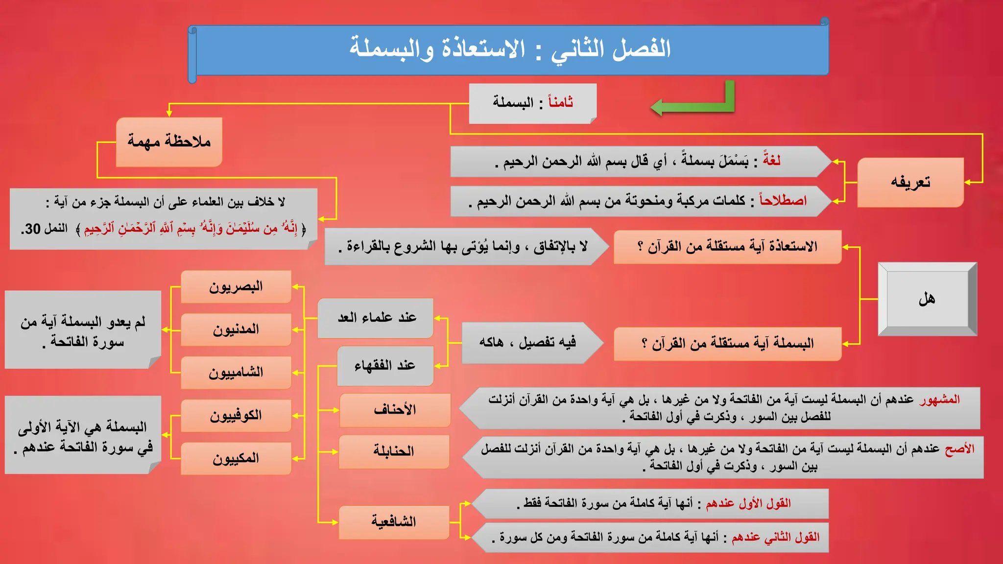 ‫هل‬
‫؟‬ ‫القرآن‬ ‫من‬ ‫مستقلة‬ ‫آية‬ ‫االستعاذة‬
‫بالقراءة‬ ‫الشروع‬ ‫بها‬ ‫ؤتى‬ُ‫ي‬ ‫وإنما‬ ، ‫باإلتفاق‬ ‫ال‬
.
‫البسملة‬
‫؟‬ ‫القرآن‬ ‫من‬ ‫مستقلة‬ ‫آية‬
‫هاكه‬ ، ‫تفصيل‬ ‫فيه‬
‫العد‬ ‫علماء‬ ‫عند‬
‫الفقهاء‬ ‫عند‬
‫البصريون‬
‫الكوفييون‬
‫المكييون‬
‫الشامييون‬
‫المدنيون‬
‫من‬ ‫آية‬ ‫البسملة‬ ‫يعدو‬ ‫لم‬
‫الفاتحة‬ ‫سورة‬
.
‫األولى‬ ‫اآلية‬ ‫هي‬ ‫البسملة‬
‫عندهم‬ ‫الفاتحة‬ ‫سورة‬ ‫في‬
.
‫األحناف‬
‫الحنابلة‬
‫الشافعية‬
‫المشهور‬
‫أنزلت‬ ‫القرآن‬ ‫من‬ ‫واحدة‬ ‫آية‬ ‫هي‬ ‫بل‬ ، ‫غيرها‬ ‫من‬ ‫وال‬ ‫الفاتحة‬ ‫من‬ ‫آية‬ ‫ليست‬ ‫البسملة‬ ‫أن‬ ‫عندهم‬
‫الفاتحة‬ ‫أول‬ ‫في‬ ‫وذكرت‬ ، ‫السور‬ ‫بين‬ ‫للفصل‬
.
‫األصح‬
‫للفصل‬ ‫أنزلت‬ ‫القرآن‬ ‫من‬ ‫واحدة‬ ‫آية‬ ‫هي‬ ‫بل‬ ، ‫غيرها‬ ‫من‬ ‫وال‬ ‫الفاتحة‬ ‫من‬ ‫آية‬ ‫ليست‬ ‫البسملة‬ ‫أن‬ ‫عندهم‬
‫الفاتحة‬ ‫أول‬ ‫في‬ ‫وذكرت‬ ، ‫السور‬ ‫بين‬
.
‫القول‬
‫الثاني‬
‫عندهم‬
:
‫سورة‬ ‫كل‬ ‫ومن‬ ‫الفاتحة‬ ‫سورة‬ ‫من‬ ‫كاملة‬ ‫آية‬ ‫أنها‬
.
‫عندهم‬ ‫األول‬ ‫القول‬
:
‫فقط‬ ‫الفاتحة‬ ‫سورة‬ ‫من‬ ‫كاملة‬ ‫آية‬ ‫أنها‬
.
‫آية‬ ‫من‬ ‫جزء‬ ‫البسملة‬ ‫أن‬ ‫على‬ ‫العلماء‬ ‫بين‬ ‫خالف‬ ‫ال‬
:
﴿
‫ۥ‬ُ‫ه‬َّ‫ن‬ِّ‫إ‬َ‫و‬ َ‫ن‬ٰ‫ـ‬َ‫م‬ۡ‫ي‬َ‫ل‬ُ‫س‬ ‫ن‬ِّ‫م‬ ‫ۥ‬ُ‫ه‬َّ‫ن‬ِّ‫إ‬
ِّ‫م‬ۡ‫س‬ِّ‫ب‬
ِّ َّ
‫ٱَّلل‬
ِّ‫ٰن‬‫ـ‬َ‫م‬ ۡ
‫ح‬َّ‫ٱلر‬
ِّ‫يم‬ ِّ‫ح‬َّ‫ٱلر‬
﴾
‫النمل‬
30
.
ً‫ا‬‫ثامن‬
:
‫البسملة‬
‫الثاني‬ ‫الفصل‬
:
‫والبسملة‬ ‫االستعاذة‬
‫تعريفه‬
ً‫ا‬‫اصطالح‬
:
‫الرحيم‬ ‫الرحمن‬ ‫هللا‬ ‫بسم‬ ‫من‬ ‫ومنحوتة‬ ‫مركبة‬ ‫كلمات‬
.
ً‫لغة‬
:
‫الرحيم‬ ‫الرحمن‬ ‫هللا‬ ‫بسم‬ ‫قال‬ ‫أي‬ ، ً‫بسملة‬ َ‫ل‬َ‫م‬ْ‫س‬َ‫ب‬
.
‫مهمة‬ ‫مالحظة‬
 