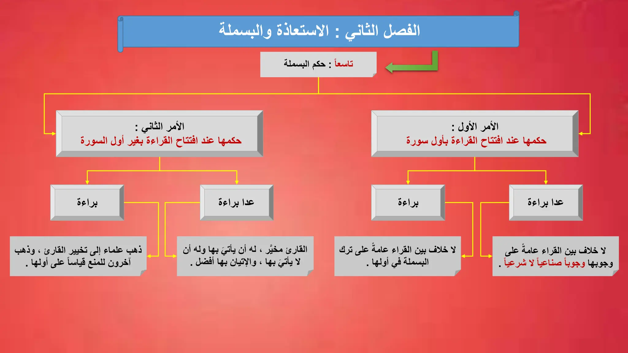 ‫األول‬ ‫األمر‬
:
‫سورة‬ ‫بأول‬ ‫القراءة‬ ‫افتتاح‬ ‫عند‬ ‫حكمها‬
‫الثاني‬ ‫األمر‬
:
‫القراءة‬ ‫افتتاح‬ ‫عند‬ ‫حكمها‬
‫السورة‬ ‫أول‬ ‫بغير‬
‫براءة‬ ‫عدا‬
‫براءة‬
‫ال‬
‫على‬ ً‫عامة‬ ‫القراء‬ ‫بين‬ ‫خالف‬
‫وجوبها‬
‫ال‬ ً‫ا‬‫صناعي‬ ً‫ا‬‫وجوب‬
ً‫ا‬‫شرعي‬
.
‫ال‬
‫على‬ ً‫عامة‬ ‫القراء‬ ‫بين‬ ‫خالف‬
‫ترك‬
‫أولها‬ ‫في‬ ‫البسملة‬
.
‫براءة‬ ‫عدا‬
‫براءة‬
‫أن‬ ‫وله‬ ‫بها‬ َ‫ي‬‫يأت‬ ‫أن‬ ‫له‬ ، ‫ر‬َّ‫ي‬‫مخ‬ ‫القارئ‬
‫أفضل‬ ‫بها‬ ‫واإلتيان‬ ، ‫بها‬ َ‫ي‬‫يأت‬ ‫ال‬
.
‫وذهب‬ ، ‫القارئ‬ ‫تخيير‬ ‫إلى‬ ‫علماء‬ ‫ذهب‬
‫أولها‬ ‫على‬ ً‫ا‬‫قياس‬ ‫للمنع‬ ‫آخرون‬
.
ً‫ا‬‫تاسع‬
:
‫حكم‬
‫البسملة‬
‫الثاني‬ ‫الفصل‬
:
‫والبسملة‬ ‫االستعاذة‬
 