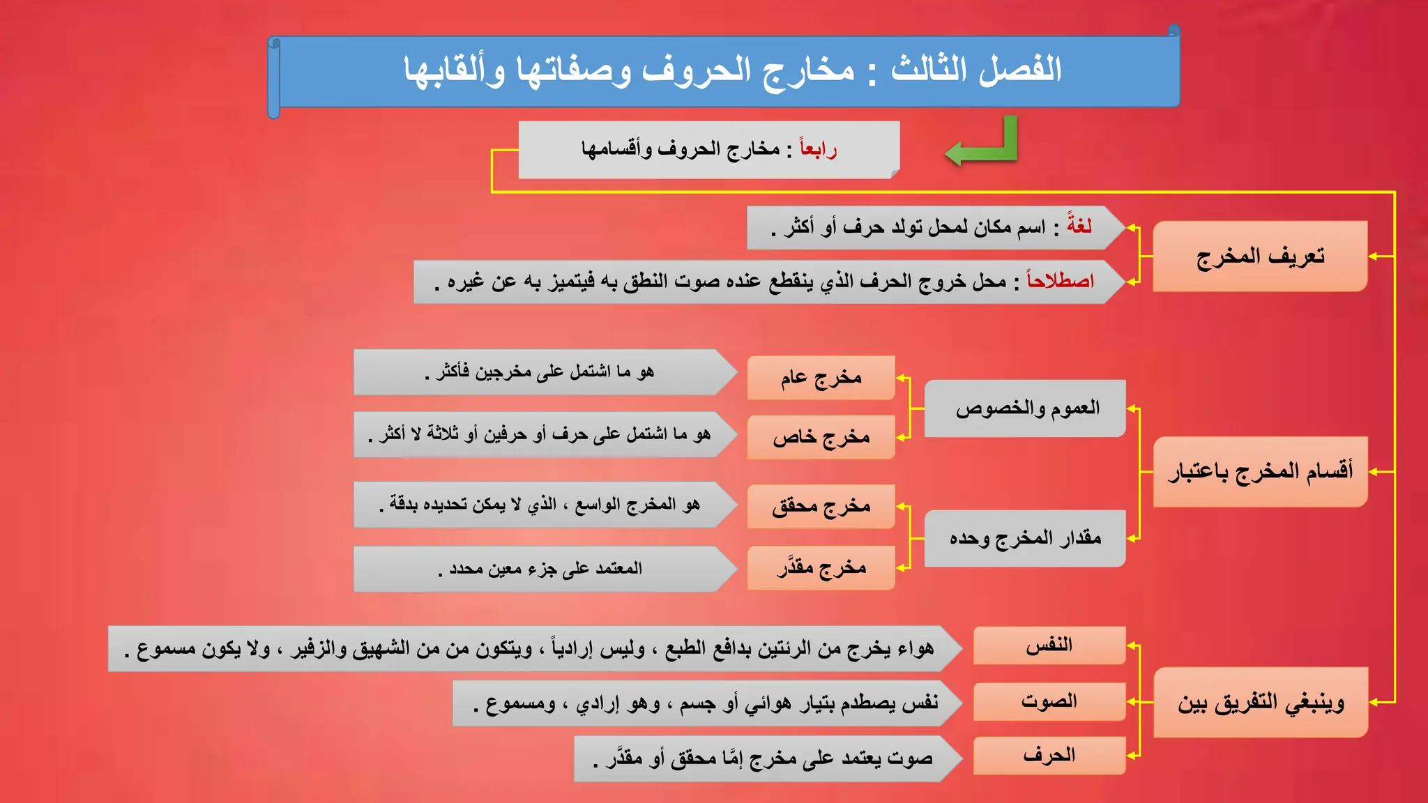 ‫والخصوص‬ ‫العموم‬
‫وحده‬ ‫المخرج‬ ‫مقدار‬
‫عام‬ ‫مخرج‬
‫خاص‬ ‫مخرج‬
‫فأكثر‬ ‫مخرجين‬ ‫على‬ ‫اشتمل‬ ‫ما‬ ‫هو‬
.
‫أكثر‬ ‫ال‬ ‫ثالثة‬ ‫أو‬ ‫حرفين‬ ‫أو‬ ‫حرف‬ ‫على‬ ‫اشتمل‬ ‫ما‬ ‫هو‬
.
‫محقق‬ ‫مخرج‬
‫َّر‬‫د‬‫مق‬ ‫مخرج‬
‫بدقة‬ ‫تحديده‬ ‫يمكن‬ ‫ال‬ ‫الذي‬ ، ‫الواسع‬ ‫المخرج‬ ‫هو‬
.
‫محدد‬ ‫معين‬ ‫جزء‬ ‫على‬ ‫المعتمد‬
.
‫النفس‬
‫الصوت‬
‫الحرف‬
‫مسموع‬ ‫يكون‬ ‫وال‬ ، ‫والزفير‬ ‫الشهيق‬ ‫من‬ ‫من‬ ‫ويتكون‬ ، ً‫ا‬‫إرادي‬ ‫وليس‬ ، ‫الطبع‬ ‫بدافع‬ ‫الرئتين‬ ‫من‬ ‫يخرج‬ ‫هواء‬
.
‫ومسموع‬ ، ‫إرادي‬ ‫وهو‬ ، ‫جسم‬ ‫أو‬ ‫هوائي‬ ‫بتيار‬ ‫يصطدم‬ ‫نفس‬
.
‫َّر‬‫د‬‫مق‬ ‫أو‬ ‫محقق‬ ‫ا‬َّ‫م‬‫إ‬ ‫مخرج‬ ‫على‬ ‫يعتمد‬ ‫صوت‬
.
ً‫ا‬‫رابع‬
:
‫وأقسامها‬ ‫الحروف‬ ‫مخارج‬
‫الثالث‬ ‫الفصل‬
:
‫وألقابها‬ ‫وصفاتها‬ ‫الحروف‬ ‫مخارج‬
‫المخرج‬ ‫تعريف‬
ً‫ا‬‫اصطالح‬
:
‫غيره‬ ‫عن‬ ‫به‬ ‫فيتميز‬ ‫به‬ ‫النطق‬ ‫صوت‬ ‫عنده‬ ‫ينقطع‬ ‫الذي‬ ‫الحرف‬ ‫خروج‬ ‫محل‬
.
ً‫لغة‬
:
‫أكثر‬ ‫أو‬ ‫حرف‬ ‫تولد‬ ‫لمحل‬ ‫مكان‬ ‫اسم‬
.
‫باعتبار‬ ‫المخرج‬ ‫أقسام‬
‫بي‬ ‫التفريق‬ ‫وينبغي‬
‫ن‬
 