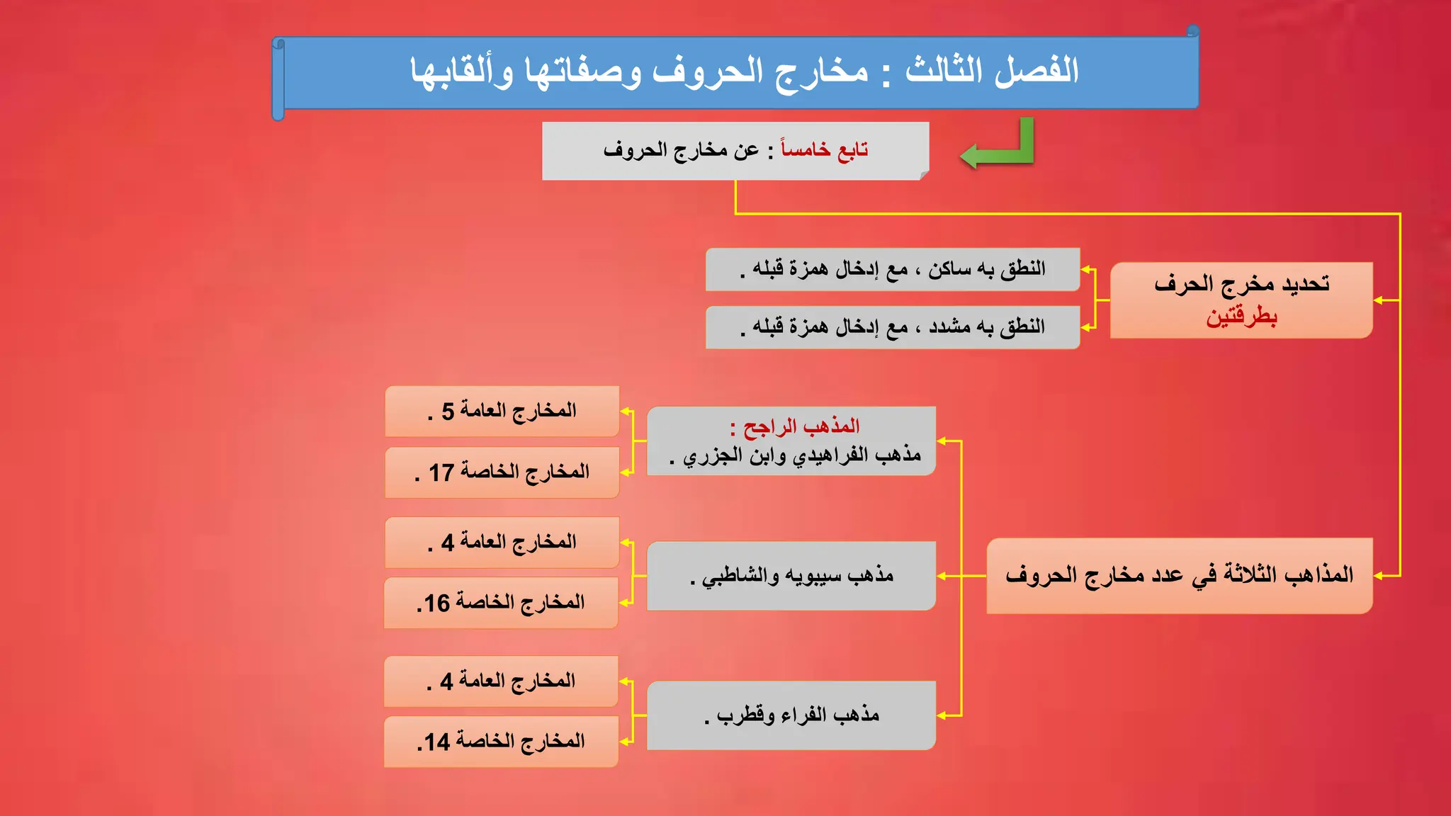 ‫قبله‬ ‫همزة‬ ‫إدخال‬ ‫مع‬ ، ‫ساكن‬ ‫به‬ ‫النطق‬
.
‫قبله‬ ‫همزة‬ ‫إدخال‬ ‫مع‬ ، ‫مشدد‬ ‫به‬ ‫النطق‬
.
‫الراجح‬ ‫المذهب‬
:
‫الجزري‬ ‫وابن‬ ‫الفراهيدي‬ ‫مذهب‬
.
‫والشاطبي‬ ‫سيبويه‬ ‫مذهب‬
.
‫وقطرب‬ ‫الفراء‬ ‫مذهب‬
.
‫العامة‬ ‫المخارج‬
5
.
‫الخاصة‬ ‫المخارج‬
17
.
‫العامة‬ ‫المخارج‬
4
.
‫الخاصة‬ ‫المخارج‬
16
.
‫العامة‬ ‫المخارج‬
4
.
‫الخاصة‬ ‫المخارج‬
14
.
ً‫ا‬‫خامس‬ ‫تابع‬
:
‫الحروف‬ ‫مخارج‬ ‫عن‬
‫الثالث‬ ‫الفصل‬
:
‫وألقابها‬ ‫وصفاتها‬ ‫الحروف‬ ‫مخارج‬
‫الحرف‬ ‫مخرج‬ ‫تحديد‬
‫بطرقتين‬
‫مخارج‬ ‫عدد‬ ‫في‬ ‫الثالثة‬ ‫المذاهب‬
‫الحروف‬
 