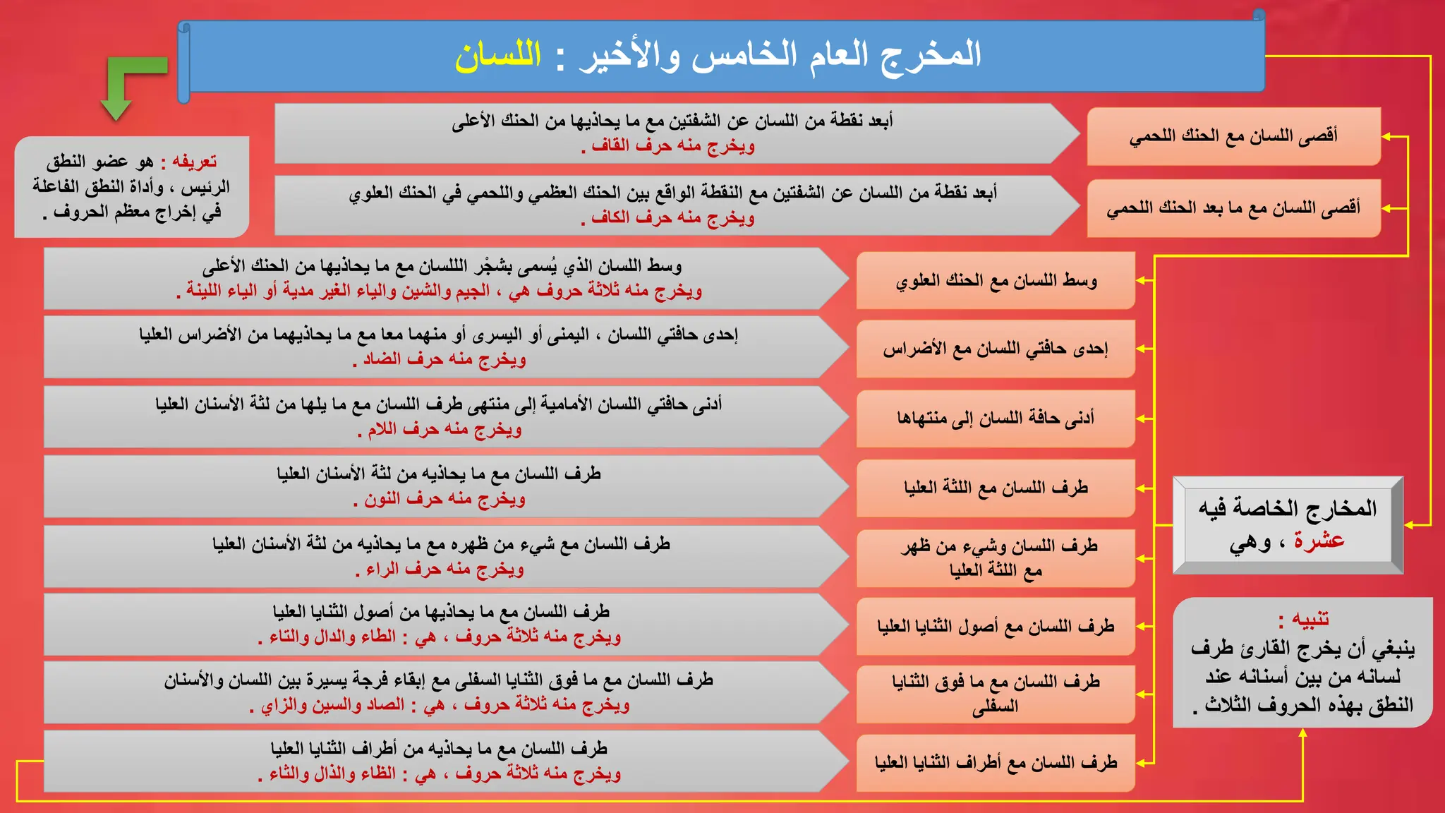 ‫العام‬ ‫المخرج‬
‫واألخير‬ ‫الخامس‬
:
‫اللسان‬
‫فيه‬ ‫الخاصة‬ ‫المخارج‬
‫عشرة‬
‫وهي‬ ،
‫اللسان‬ ‫أقصى‬
‫الحنك‬ ‫مع‬
‫اللحمي‬
‫الشفتين‬ ‫عن‬ ‫اللسان‬ ‫من‬ ‫نقطة‬ ‫أبعد‬
‫األعلى‬ ‫الحنك‬ ‫من‬ ‫يحاذيها‬ ‫ما‬ ‫مع‬
‫القاف‬ ‫حرف‬ ‫منه‬ ‫ويخرج‬
.
‫اللسان‬ ‫أقصى‬
‫الحنك‬ ‫بعد‬ ‫ما‬ ‫مع‬
‫اللحمي‬
‫مع‬ ‫الشفتين‬ ‫عن‬ ‫اللسان‬ ‫من‬ ‫نقطة‬ ‫أبعد‬
‫النقطة‬
‫الحنك‬ ‫في‬ ‫واللحمي‬ ‫العظمي‬ ‫الحنك‬ ‫بين‬ ‫الواقع‬
‫العلوي‬
‫الكاف‬ ‫حرف‬ ‫منه‬ ‫ويخرج‬
.
‫وسط‬
‫مع‬ ‫اللسان‬
‫العلوي‬ ‫الحنك‬
‫وسط‬
‫اللسان‬
‫سمى‬ُ‫ي‬ ‫الذي‬
‫األعلى‬ ‫الحنك‬ ‫من‬ ‫يحاذيها‬ ‫ما‬ ‫مع‬ ‫الللسان‬ ‫ر‬ْ‫بشج‬
‫اللينة‬ ‫الياء‬ ‫أو‬ ‫مدية‬ ‫الغير‬ ‫والياء‬ ‫والشين‬ ‫الجيم‬ ، ‫هي‬ ‫حروف‬ ‫ثالثة‬ ‫منه‬ ‫ويخرج‬
.
‫اللسان‬ ‫حافتي‬ ‫إحدى‬
‫مع‬
‫األضراس‬
‫إحدى‬
‫من‬ ‫يحاذيهما‬ ‫ما‬ ‫مع‬ ‫معا‬ ‫منهما‬ ‫أو‬ ‫اليسرى‬ ‫أو‬ ‫اليمنى‬ ، ‫اللسان‬ ‫حافتي‬
‫العليا‬ ‫األضراس‬
‫ويخرج‬
‫منه‬
‫الضاد‬ ‫حرف‬
.
‫حافة‬ ‫أدنى‬
‫اللسان‬
‫منتهاها‬ ‫إلى‬
‫اللسان‬ ‫حافتي‬ ‫أدنى‬
‫األمامية‬
‫لثة‬ ‫من‬ ‫يلها‬ ‫ما‬ ‫مع‬ ‫اللسان‬ ‫طرف‬ ‫منتهى‬ ‫إلى‬
‫العليا‬ ‫األسنان‬
‫ويخرج‬
‫منه‬
‫الالم‬ ‫حرف‬
.
‫مع‬ ‫اللسان‬ ‫طرف‬
‫اللثة‬
‫العليا‬
‫لثة‬ ‫من‬ ‫يحاذيه‬ ‫ما‬ ‫مع‬ ‫اللسان‬ ‫طرف‬
‫العليا‬ ‫األسنان‬
‫ويخرج‬
‫منه‬
‫النون‬ ‫حرف‬
.
‫ظهر‬ ‫من‬ ‫وشيء‬ ‫اللسان‬ ‫طرف‬
‫مع‬
‫العليا‬ ‫اللثة‬
‫لثة‬ ‫من‬ ‫يحاذيه‬ ‫ما‬ ‫مع‬ ‫ظهره‬ ‫من‬ ‫شيء‬ ‫مع‬ ‫اللسان‬ ‫طرف‬
‫األسنان‬
‫العليا‬
‫ويخرج‬
‫منه‬
‫الراء‬ ‫حرف‬
.
‫تعريفه‬
:
‫عضو‬ ‫هو‬
‫النطق‬
‫الفاعلة‬ ‫النطق‬ ‫وأداة‬ ، ‫الرئيس‬
‫الحروف‬ ‫معظم‬ ‫إخراج‬ ‫في‬
.
‫مع‬ ‫اللسان‬ ‫طرف‬
‫أصول‬
‫العليا‬ ‫الثنايا‬
‫العليا‬ ‫الثنايا‬ ‫أصول‬ ‫من‬ ‫يحاذيها‬ ‫ما‬ ‫مع‬ ‫اللسان‬ ‫طرف‬
‫هي‬ ، ‫حروف‬ ‫ثالثة‬ ‫منه‬ ‫ويخرج‬
:
‫والتاء‬ ‫والدال‬ ‫الطاء‬
.
‫اللسان‬ ‫طرف‬
‫ما‬ ‫مع‬
‫الثنايا‬ ‫فوق‬
‫السفلى‬
‫اللسان‬ ‫بين‬ ‫يسيرة‬ ‫فرجة‬ ‫إبقاء‬ ‫مع‬ ‫السفلى‬ ‫الثنايا‬ ‫فوق‬ ‫ما‬ ‫مع‬ ‫اللسان‬ ‫طرف‬
‫واألسنان‬
‫هي‬ ، ‫حروف‬ ‫ثالثة‬ ‫منه‬ ‫ويخرج‬
:
‫والزاي‬ ‫والسين‬ ‫الصاد‬
.
‫اللسان‬ ‫طرف‬
‫أطراف‬ ‫مع‬
‫العليا‬ ‫الثنايا‬
‫الثنايا‬ ‫أطراف‬ ‫من‬ ‫يحاذيه‬ ‫ما‬ ‫مع‬ ‫اللسان‬ ‫طرف‬
‫العليا‬
‫هي‬ ، ‫حروف‬ ‫ثالثة‬ ‫منه‬ ‫ويخرج‬
:
‫والثاء‬ ‫والذال‬ ‫الظاء‬
.
‫تنبيه‬
:
‫ينبغي‬
‫طرف‬ ‫القارئ‬ ‫يخرج‬ ‫أن‬
‫عند‬ ‫أسنانه‬ ‫بين‬ ‫من‬ ‫لسانه‬
‫بهذه‬ ‫النطق‬
‫الثالث‬ ‫الحروف‬
.
 