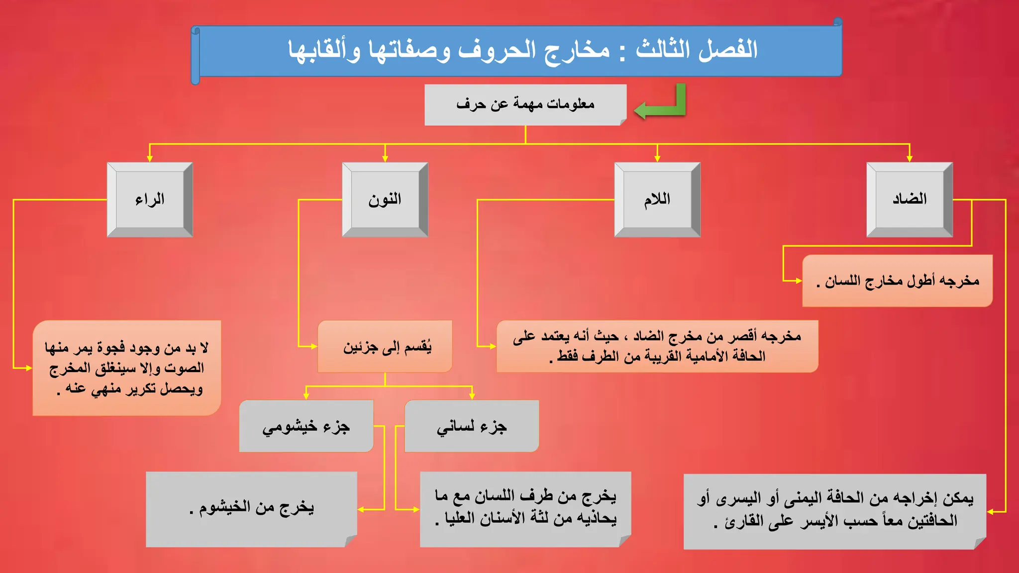 ‫الضاد‬
‫اللسان‬ ‫مخارج‬ ‫أطول‬ ‫مخرجه‬
.
‫الالم‬
‫على‬ ‫يعتمد‬ ‫أنه‬ ‫حيث‬ ، ‫الضاد‬ ‫مخرج‬ ‫من‬ ‫أقصر‬ ‫مخرجه‬
‫فقط‬ ‫الطرف‬ ‫من‬ ‫القريبة‬ ‫األمامية‬ ‫الحافة‬
.
‫النون‬
‫جزئين‬ ‫إلى‬ ‫قسم‬ُ‫ي‬
‫لساني‬ ‫جزء‬
‫خيشومي‬ ‫جزء‬
‫الراء‬
‫بد‬ ‫ال‬
‫منها‬ ‫يمر‬ ‫فجوة‬ ‫وجود‬ ‫من‬
‫الصوت‬
‫وإال‬
‫المخرج‬ ‫سينغلق‬
‫ويحصل‬
‫تكرير‬
‫منهي‬
‫عنه‬
.
‫يخرج‬
‫ما‬ ‫مع‬ ‫اللسان‬ ‫طرف‬ ‫من‬
‫لثة‬ ‫من‬ ‫يحاذيه‬
‫العليا‬ ‫األسنان‬
.
‫الخيشوم‬ ‫من‬ ‫يخرج‬
. ‫يمكن‬
‫من‬ ‫إخراجه‬
‫اليسرى‬ ‫أو‬ ‫اليمنى‬ ‫الحافة‬
‫أو‬
‫األيسر‬ ‫حسب‬ ً‫ا‬‫مع‬ ‫الحافتين‬
‫على‬
‫القارئ‬
.
‫مهمة‬ ‫معلومات‬
‫حرف‬ ‫عن‬
‫الثالث‬ ‫الفصل‬
:
‫وألقابها‬ ‫وصفاتها‬ ‫الحروف‬ ‫مخارج‬
 