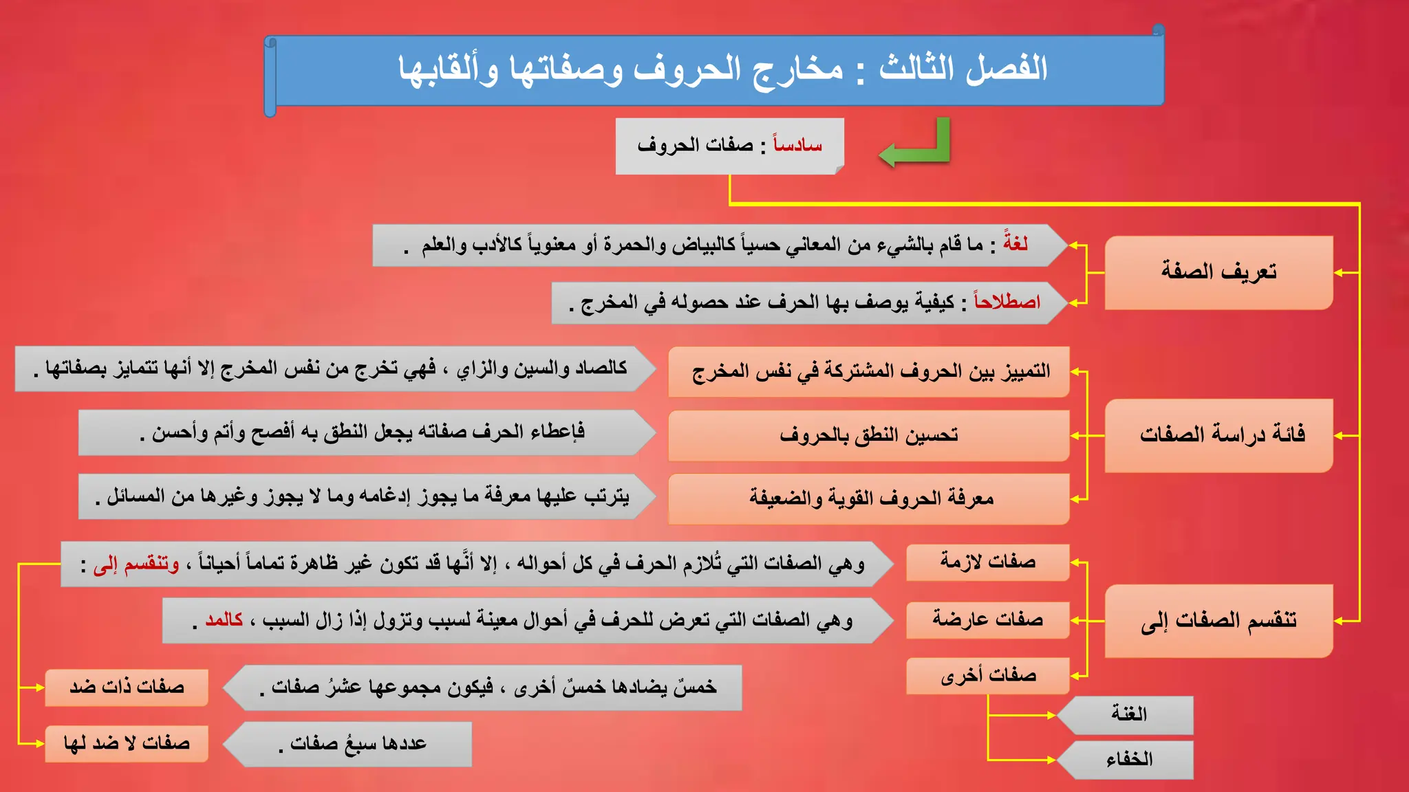 ‫المخرج‬ ‫نفس‬ ‫في‬ ‫المشتركة‬ ‫الحروف‬ ‫بين‬ ‫التمييز‬
‫بالحروف‬ ‫النطق‬ ‫تحسين‬
‫بصفاتها‬ ‫تتمايز‬ ‫أنها‬ ‫إال‬ ‫المخرج‬ ‫نفس‬ ‫من‬ ‫تخرج‬ ‫فهي‬ ، ‫والزاي‬ ‫والسين‬ ‫كالصاد‬
.
‫والضعيفة‬ ‫القوية‬ ‫الحروف‬ ‫معرفة‬
‫وأحسن‬ ‫وأتم‬ ‫أفصح‬ ‫به‬ ‫النطق‬ ‫يجعل‬ ‫صفاته‬ ‫الحرف‬ ‫فإعطاء‬
.
‫المسائل‬ ‫من‬ ‫وغيرها‬ ‫يجوز‬ ‫ال‬ ‫وما‬ ‫إدغامه‬ ‫يجوز‬ ‫ما‬ ‫معرفة‬ ‫عليها‬ ‫يترتب‬
.
‫الزمة‬ ‫صفات‬
‫عارضة‬ ‫صفات‬
، ً‫ا‬‫أحيان‬ ً‫ا‬‫تمام‬ ‫ظاهرة‬ ‫غير‬ ‫تكون‬ ‫قد‬ ‫ها‬َّ‫ن‬‫أ‬ ‫إال‬ ، ‫أحواله‬ ‫كل‬ ‫في‬ ‫الحرف‬ ‫الزم‬ُ‫ت‬ ‫التي‬ ‫الصفات‬ ‫وهي‬
‫إلى‬ ‫وتنقسم‬
:
، ‫السبب‬ ‫زال‬ ‫إذا‬ ‫وتزول‬ ‫لسبب‬ ‫معينة‬ ‫أحوال‬ ‫في‬ ‫للحرف‬ ‫تعرض‬ ‫التي‬ ‫الصفات‬ ‫وهي‬
‫كالمد‬
.
‫ضد‬ ‫ذات‬ ‫صفات‬
‫لها‬ ‫ضد‬ ‫ال‬ ‫صفات‬
‫صفات‬ ُ‫عشر‬ ‫مجموعها‬ ‫فيكون‬ ، ‫أخرى‬ ٌ‫خمس‬ ‫يضادها‬ ٌ‫خمس‬
.
‫صفات‬ ُ‫ع‬‫سب‬ ‫عددها‬
.
‫أخرى‬ ‫صفات‬
‫الغنة‬
‫الخفاء‬
ً‫ا‬‫سادس‬
:
‫الحروف‬ ‫صفات‬
‫الثالث‬ ‫الفصل‬
:
‫وألقابها‬ ‫وصفاتها‬ ‫الحروف‬ ‫مخارج‬
‫الصفة‬ ‫تعريف‬
‫الصفات‬ ‫دراسة‬ ‫فائة‬
‫إلى‬ ‫الصفات‬ ‫تنقسم‬
ً‫لغة‬
:
‫والعلم‬ ‫كاألدب‬ ً‫ا‬‫معنوي‬ ‫أو‬ ‫والحمرة‬ ‫كالبياض‬ ً‫ا‬‫حسي‬ ‫المعاني‬ ‫من‬ ‫بالشيء‬ ‫قام‬ ‫ما‬
.
ً‫ا‬‫اصطالح‬
:
‫كيفية‬
‫المخرج‬ ‫في‬ ‫حصوله‬ ‫عند‬ ‫الحرف‬ ‫بها‬ ‫يوصف‬
.
 