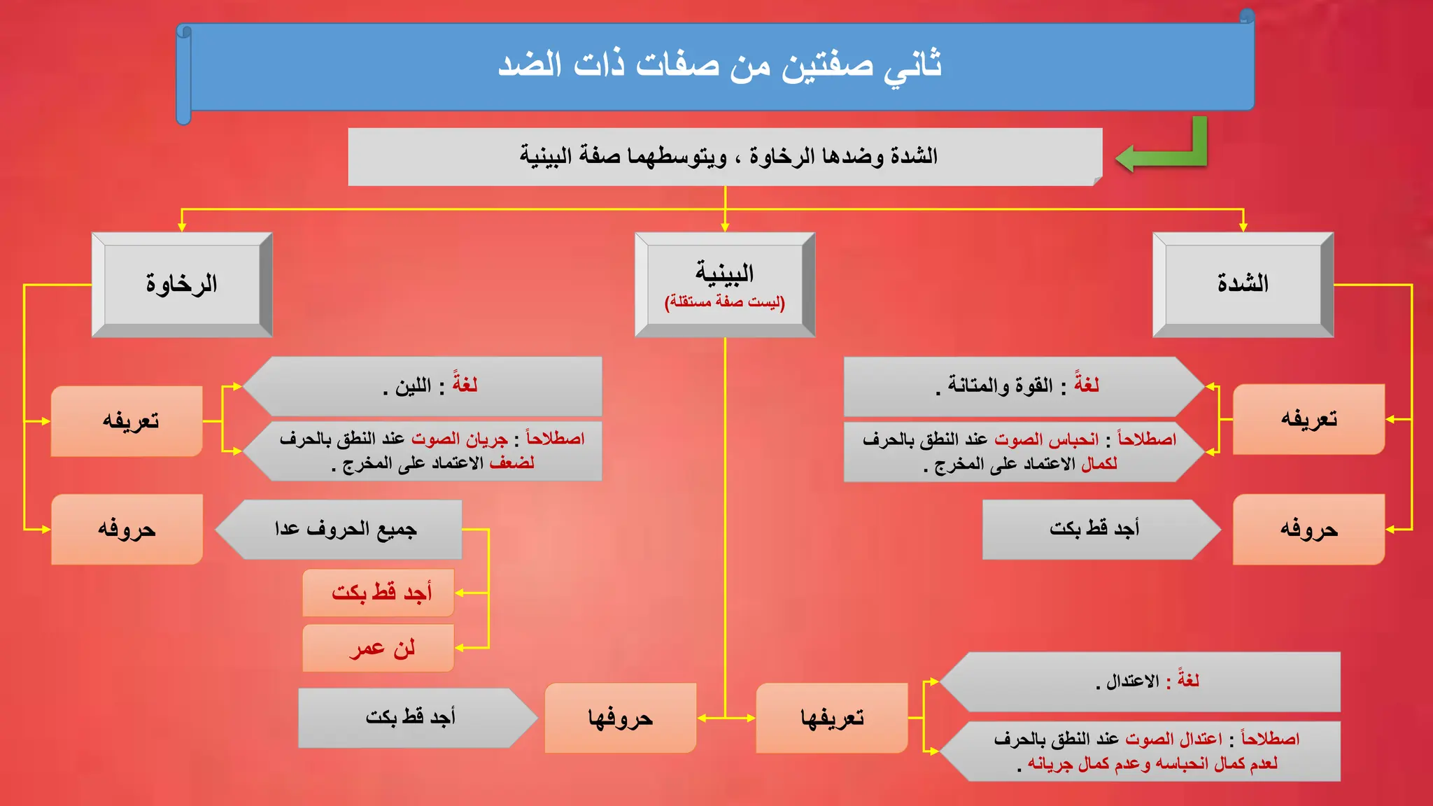 ‫الضد‬ ‫ذات‬ ‫صفات‬ ‫من‬ ‫صفتين‬ ‫ثاني‬
‫البينية‬ ‫صفة‬ ‫ويتوسطهما‬ ، ‫الرخاوة‬ ‫وضدها‬ ‫الشدة‬
‫الشدة‬
‫الرخاوة‬
‫تعريفه‬
ً‫لغة‬
:
‫والمتانة‬ ‫القوة‬
.
ً‫ا‬‫اصطالح‬
:
‫الصوت‬ ‫انحباس‬
‫بالحرف‬ ‫النطق‬ ‫عند‬
‫لكمال‬
‫المخرج‬ ‫على‬ ‫االعتماد‬
.
‫حروفه‬
‫بكت‬ ‫قط‬ ‫أجد‬
‫تعريفه‬
ً‫لغة‬
:
‫اللين‬
.
ً‫ا‬‫اصطالح‬
:
‫جريان‬
‫الصوت‬
‫بالحرف‬ ‫النطق‬ ‫عند‬
‫لضعف‬
‫المخرج‬ ‫على‬ ‫االعتماد‬
.
‫حروفه‬ ‫عدا‬ ‫الحروف‬ ‫جميع‬
‫بكت‬ ‫قط‬ ‫أجد‬
‫عمر‬ ‫لن‬
‫البينية‬
(
‫صفة‬ ‫ليست‬
‫مستقلة‬
)
‫تعريفها‬
ً‫لغة‬
:
‫االعتدال‬
.
ً‫ا‬‫اصطالح‬
:
‫الصوت‬ ‫اعتدال‬
‫بالحرف‬ ‫النطق‬ ‫عند‬
‫جريانه‬ ‫كمال‬ ‫وعدم‬ ‫انحباسه‬ ‫كمال‬ ‫لعدم‬
.
‫حروفها‬
‫بكت‬ ‫قط‬ ‫أجد‬
 