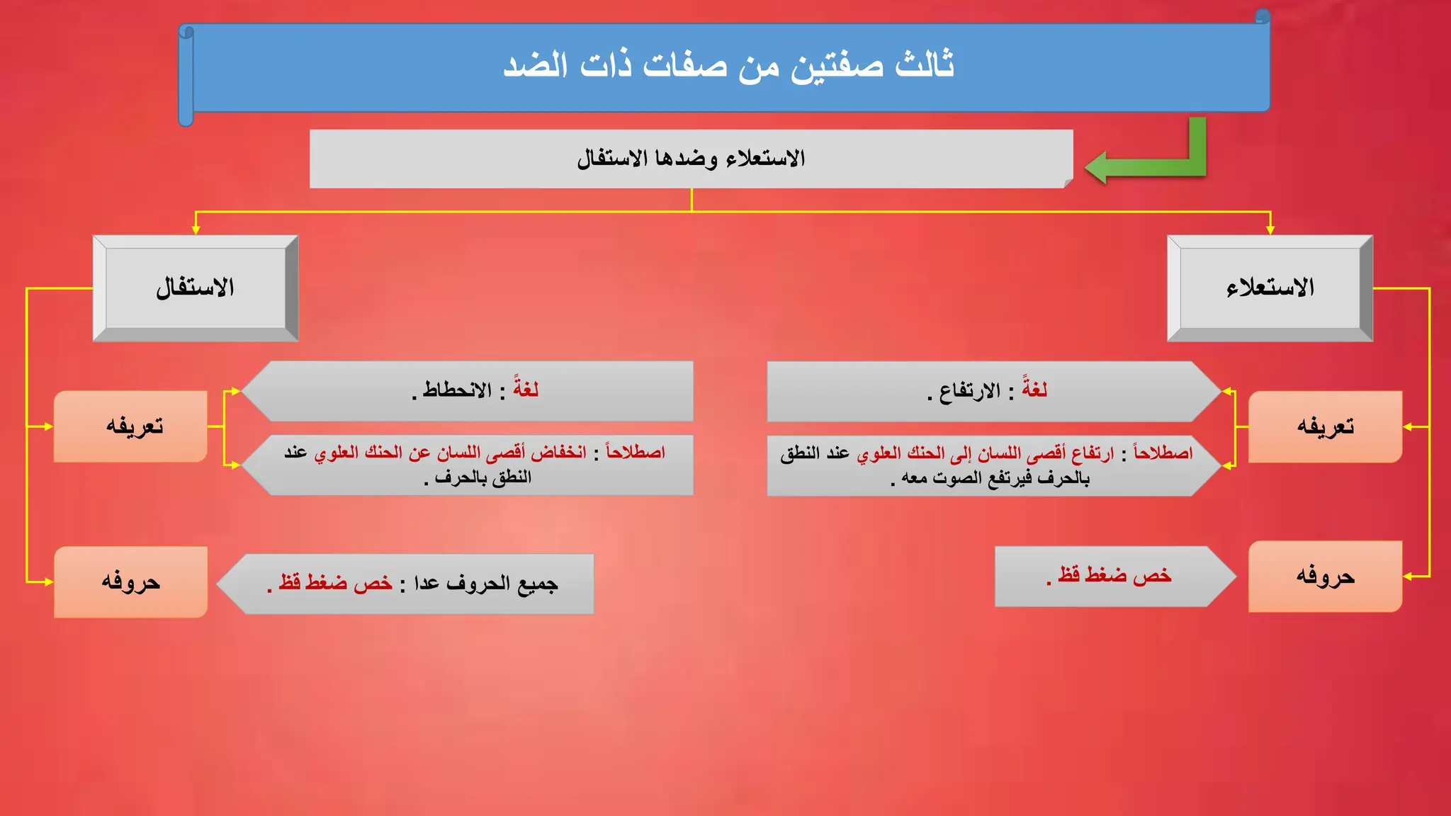 ‫الضد‬ ‫ذات‬ ‫صفات‬ ‫من‬ ‫صفتين‬ ‫ثالث‬
‫االستفال‬ ‫وضدها‬ ‫االستعالء‬
‫االستعالء‬
‫االستفال‬
‫تعريفه‬
ً‫لغة‬
:
‫االرتفاع‬
.
ً‫ا‬‫اصطالح‬
:
‫العلوي‬ ‫الحنك‬ ‫إلى‬ ‫اللسان‬ ‫أقصى‬ ‫ارتفاع‬
‫النطق‬ ‫عند‬
‫معه‬ ‫الصوت‬ ‫فيرتفع‬ ‫بالحرف‬
.
‫حروفه‬
‫قظ‬ ‫ضغط‬ ‫خص‬
.
‫تعريفه‬
ً‫لغة‬
:
‫االنحطاط‬
.
ً‫ا‬‫اصطالح‬
:
‫العلوي‬ ‫الحنك‬ ‫عن‬ ‫اللسان‬ ‫أقصى‬ ‫انخفاض‬
‫عند‬
‫بالحرف‬ ‫النطق‬
.
‫حروفه‬ ‫عدا‬ ‫الحروف‬ ‫جميع‬
:
‫قظ‬ ‫ضغط‬ ‫خص‬
.
 