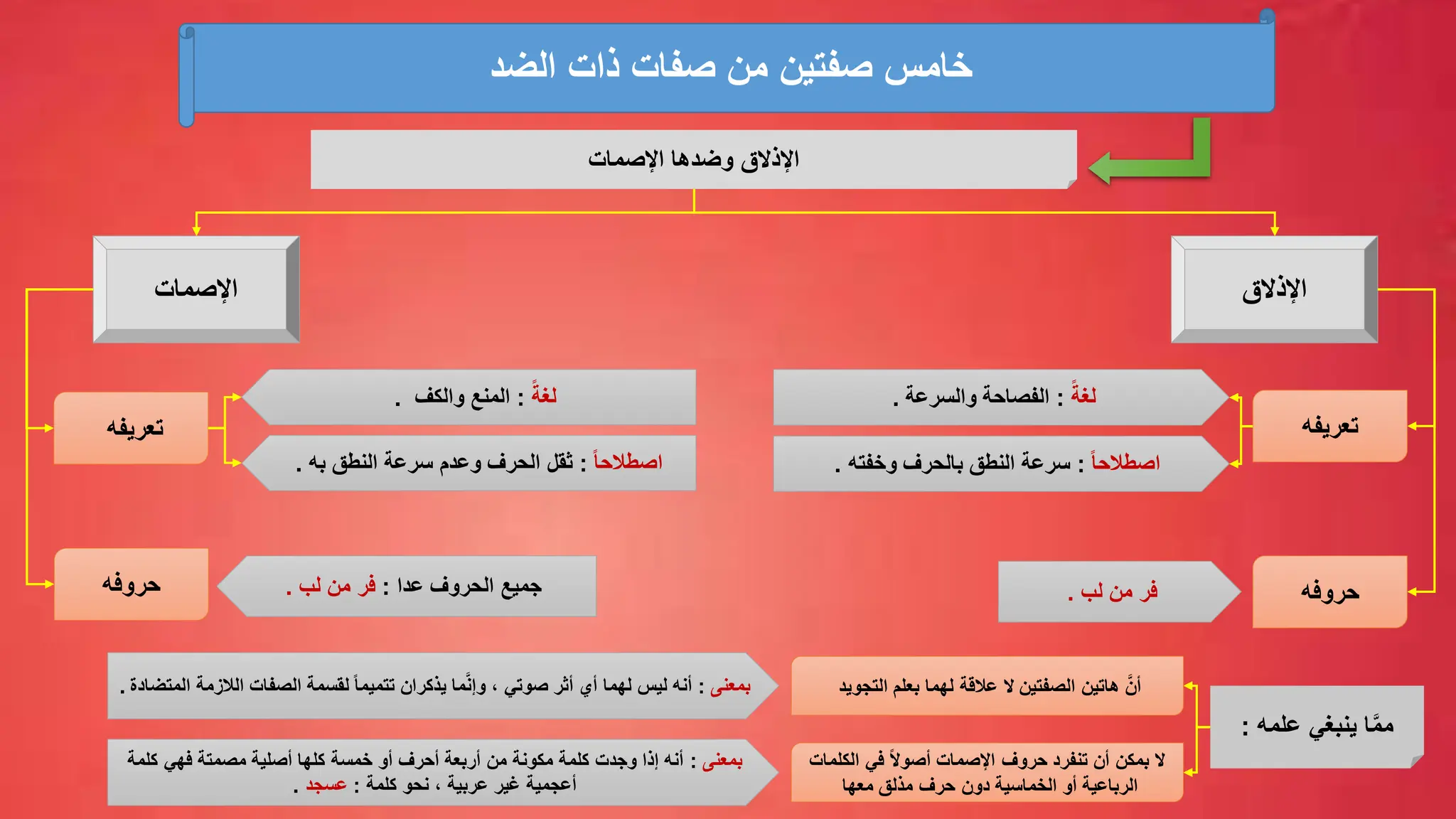 ‫الضد‬ ‫ذات‬ ‫صفات‬ ‫من‬ ‫صفتين‬ ‫خامس‬
‫اإلصمات‬ ‫وضدها‬ ‫اإلذالق‬
‫اإلذالق‬
‫اإلصمات‬
‫تعريفه‬
ً‫لغة‬
:
‫والسرعة‬ ‫الفصاحة‬
.
ً‫ا‬‫اصطالح‬
:
‫وخفته‬ ‫بالحرف‬ ‫النطق‬ ‫سرعة‬
.
‫حروفه‬
‫لب‬ ‫من‬ ‫فر‬
.
‫تعريفه‬
ً‫لغة‬
:
‫والكف‬ ‫المنع‬
.
ً‫ا‬‫اصطالح‬
:
‫به‬ ‫النطق‬ ‫سرعة‬ ‫وعدم‬ ‫الحرف‬ ‫ثقل‬
.
‫حروفه‬ ‫عدا‬ ‫الحروف‬ ‫جميع‬
:
‫لب‬ ‫من‬ ‫فر‬
.
‫علمه‬ ‫ينبغي‬ ‫ا‬َّ‫م‬‫م‬
:
‫التجويد‬ ‫بعلم‬ ‫لهما‬ ‫عالقة‬ ‫ال‬ ‫الصفتين‬ ‫هاتين‬ َّ‫أن‬
‫الكلمات‬ ‫في‬ ً‫ال‬‫أصو‬ ‫اإلصمات‬ ‫حروف‬ ‫تنفرد‬ ‫أن‬ ‫بمكن‬ ‫ال‬
‫معها‬ ‫مذلق‬ ‫حرف‬ ‫دون‬ ‫الخماسية‬ ‫أو‬ ‫الرباعية‬
‫بمعنى‬
:
‫المتضاد‬ ‫الالزمة‬ ‫الصفات‬ ‫لقسمة‬ ً‫ا‬‫تتميم‬ ‫يذكران‬ ‫ما‬َّ‫ن‬‫وإ‬ ، ‫صوتي‬ ‫أثر‬ ‫أي‬ ‫لهما‬ ‫ليس‬ ‫أنه‬
‫ة‬
.
‫بمعنى‬
:
‫كلمة‬ ‫فهي‬ ‫مصمتة‬ ‫أصلية‬ ‫كلها‬ ‫خمسة‬ ‫أو‬ ‫أحرف‬ ‫أربعة‬ ‫من‬ ‫مكونة‬ ‫كلمة‬ ‫وجدت‬ ‫إذا‬ ‫أنه‬
‫كلمة‬ ‫نحو‬ ، ‫عربية‬ ‫غير‬ ‫أعجمية‬
:
‫عسجد‬
.
 