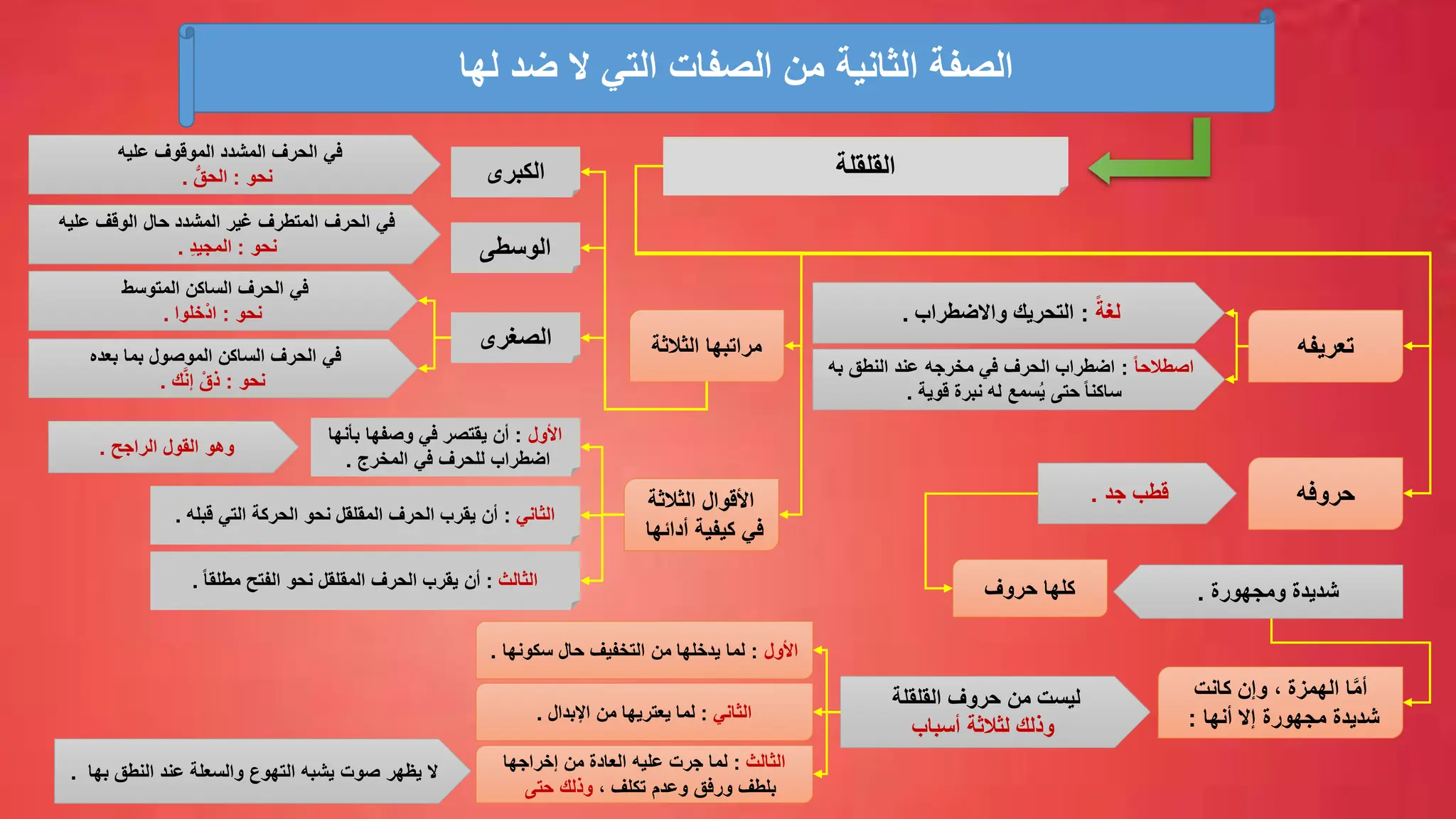 ‫لها‬ ‫ضد‬ ‫ال‬ ‫التي‬ ‫الصفات‬ ‫من‬ ‫الثانية‬ ‫الصفة‬
‫القلقلة‬
‫تعريفه‬
ً‫لغة‬
:
‫واالضطراب‬ ‫التحريك‬
.
ً‫ا‬‫اصطالح‬
:
‫به‬ ‫النطق‬ ‫عند‬ ‫مخرجه‬ ‫في‬ ‫الحرف‬ ‫اضطراب‬
‫قوية‬ ‫نبرة‬ ‫له‬ ‫سمع‬ُ‫ي‬ ‫حتى‬ ً‫ا‬‫ساكن‬
.
‫حروفه‬
‫جد‬ ‫قطب‬
.
‫حروف‬ ‫كلها‬
‫كانت‬ ‫وإن‬ ، ‫الهمزة‬ ‫ا‬َّ‫م‬‫أ‬
‫أنها‬ ‫إال‬ ‫مجهورة‬ ‫شديدة‬
:
‫ومجهورة‬ ‫شديدة‬
.
‫القلقلة‬ ‫حروف‬ ‫من‬ ‫ليست‬
‫أسباب‬ ‫لثالثة‬ ‫وذلك‬
‫الثالثة‬ ‫مراتبها‬
‫األول‬
:
‫سكونها‬ ‫حال‬ ‫التخفيف‬ ‫من‬ ‫يدخلها‬ ‫لما‬
.
‫الثاني‬
:
‫اإلبدال‬ ‫من‬ ‫يعتريها‬ ‫لما‬
.
‫الثالث‬
:
‫إخراجها‬ ‫من‬ ‫العادة‬ ‫عليه‬ ‫جرت‬ ‫لما‬
، ‫تكلف‬ ‫وعدم‬ ‫ورفق‬ ‫بلطف‬
‫حتى‬ ‫وذلك‬
‫يظهر‬ ‫ال‬
‫التهوع‬ ‫يشبه‬ ‫صوت‬
‫بها‬ ‫النطق‬ ‫عند‬ ‫والسعلة‬
.
‫عليه‬ ‫الموقوف‬ ‫المشدد‬ ‫الحرف‬ ‫في‬
‫نحو‬
:
ُّ‫الحق‬
. ‫الكبرى‬
‫الوسطى‬
‫الصغرى‬
‫عليه‬ ‫الوقف‬ ‫حال‬ ‫المشدد‬ ‫غير‬ ‫المتطرف‬ ‫الحرف‬ ‫في‬
‫نحو‬
:
ِّ‫د‬‫المجي‬
.
‫المتوسط‬ ‫الساكن‬ ‫الحرف‬ ‫في‬
‫نحو‬
:
‫ْخلوا‬‫د‬‫ا‬
.
‫بعده‬ ‫بما‬ ‫الموصول‬ ‫الساكن‬ ‫الحرف‬ ‫في‬
‫نحو‬
:
‫ك‬َّ‫ن‬‫إ‬ ْ‫ذق‬
.
‫الثالثة‬ ‫األقوال‬
‫أدائه‬ ‫كيفية‬ ‫في‬
‫ا‬
‫األول‬
:
‫بأنها‬ ‫وصفها‬ ‫في‬ ‫يقتصر‬ ‫أن‬
‫المخرج‬ ‫في‬ ‫للحرف‬ ‫اضطراب‬
.
‫الراجح‬ ‫القول‬ ‫وهو‬
.
‫الثاني‬
:
‫قبله‬ ‫التي‬ ‫الحركة‬ ‫نحو‬ ‫المقلقل‬ ‫الحرف‬ ‫يقرب‬ ‫أن‬
.
‫الثالث‬
:
ً‫ا‬‫مطلق‬ ‫الفتح‬ ‫نحو‬ ‫المقلقل‬ ‫الحرف‬ ‫يقرب‬ ‫أن‬
.
 