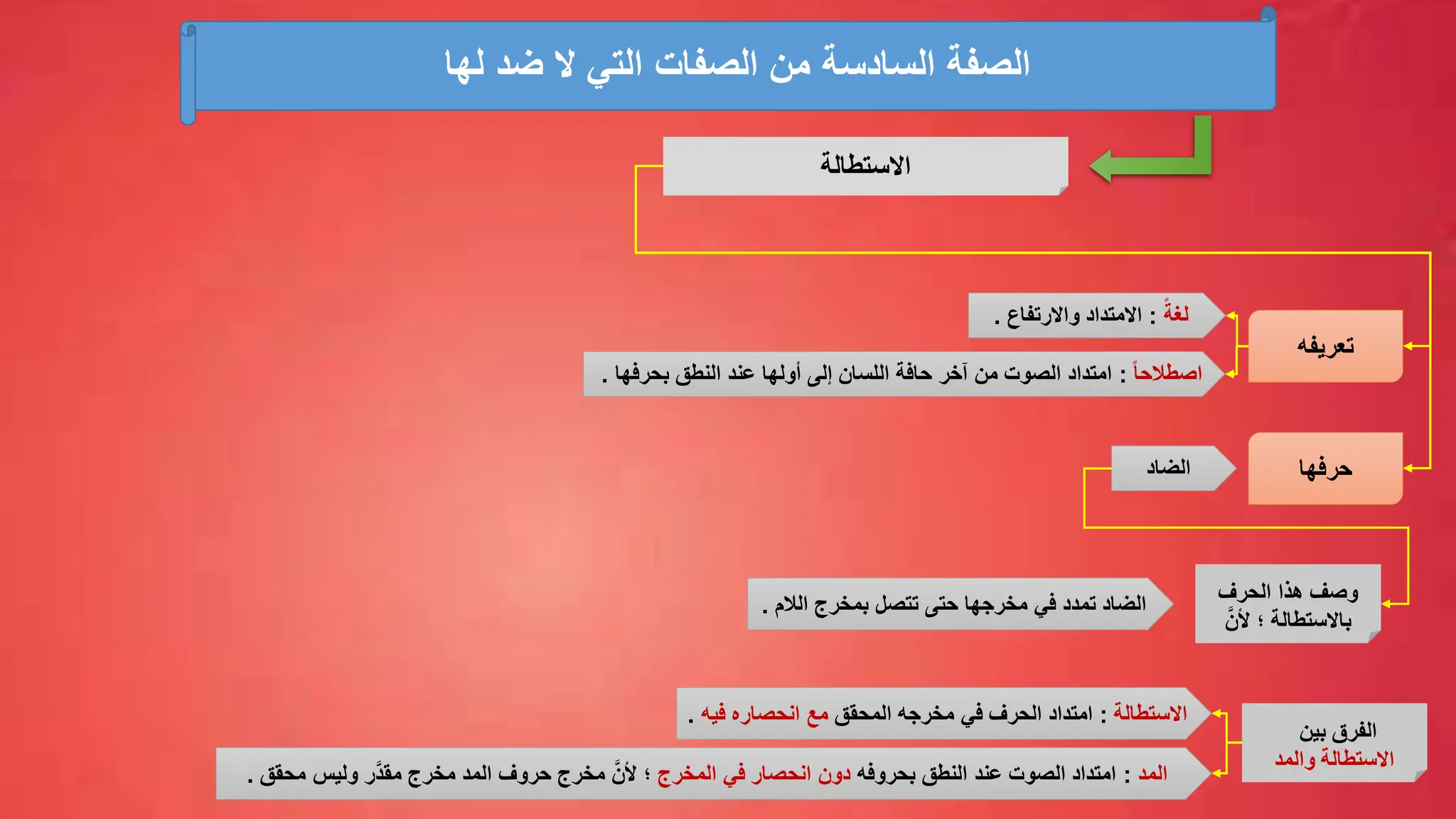 ‫االستطالة‬
‫لها‬ ‫ضد‬ ‫ال‬ ‫التي‬ ‫الصفات‬ ‫من‬ ‫السادسة‬ ‫الصفة‬
‫تعريفه‬
ً‫لغة‬
:
‫واالرتفاع‬ ‫االمتداد‬
.
ً‫ا‬‫اصطالح‬
:
‫بحرفها‬ ‫النطق‬ ‫عند‬ ‫أولها‬ ‫إلى‬ ‫اللسان‬ ‫حافة‬ ‫آخر‬ ‫من‬ ‫الصوت‬ ‫امتداد‬
.
‫حرفها‬
‫الضاد‬
‫الحرف‬ ‫هذا‬ ‫وصف‬
َّ‫ألن‬ ‫؛‬ ‫باالستطالة‬
‫الالم‬ ‫بمخرج‬ ‫تتصل‬ ‫حتى‬ ‫مخرجها‬ ‫في‬ ‫تمدد‬ ‫الضاد‬
.
‫بين‬ ‫الفرق‬
‫والمد‬ ‫االستطالة‬
‫االستطالة‬
:
‫المحقق‬ ‫مخرجه‬ ‫في‬ ‫الحرف‬ ‫امتداد‬
‫فيه‬ ‫انحصاره‬ ‫مع‬
.
‫المد‬
:
‫بحروفه‬ ‫النطق‬ ‫عند‬ ‫الصوت‬ ‫امتداد‬
‫المخرج‬ ‫في‬ ‫انحصار‬ ‫دون‬
‫محقق‬ ‫وليس‬ ‫َّر‬‫د‬‫مق‬ ‫مخرج‬ ‫المد‬ ‫حروف‬ ‫مخرج‬ َّ‫ألن‬ ‫؛‬
.
 