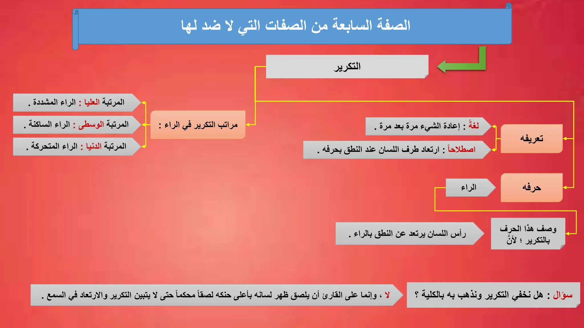 ‫التكرير‬
‫لها‬ ‫ضد‬ ‫ال‬ ‫التي‬ ‫الصفات‬ ‫من‬ ‫السابعة‬ ‫الصفة‬
‫تعريفه‬
ً‫لغة‬
:
‫مرة‬ ‫بعد‬ ‫مرة‬ ‫الشيء‬ ‫إعادة‬
.
ً‫ا‬‫اصطالح‬
:
‫بحرفه‬ ‫النطق‬ ‫عند‬ ‫اللسان‬ ‫طرف‬ ‫ارتعاد‬
.
‫حرفه‬
‫الراء‬
‫الحرف‬ ‫هذا‬ ‫وصف‬
َّ‫ألن‬ ‫؛‬ ‫بالتكرير‬
‫بالراء‬ ‫النطق‬ ‫عن‬ ‫يرتعد‬ ‫اللسان‬ ‫رأس‬
.
‫سؤال‬
:
‫؟‬ ‫بالكلية‬ ‫به‬ ‫ونذهب‬ ‫التكرير‬ ‫نخفي‬ ‫هل‬
‫ال‬
‫السمع‬ ‫في‬ ‫واالرتعاد‬ ‫التكرير‬ ‫يتبين‬ ‫ال‬ ‫حتى‬ ً‫ا‬‫محكم‬ ً‫ا‬‫لصق‬ ‫حنكه‬ ‫بأعلى‬ ‫لسانه‬ ‫ظهر‬ ‫يلصق‬ ‫أن‬ ‫القارئ‬ ‫على‬ ‫وإنما‬ ،
.
‫الراء‬ ‫في‬ ‫التكرير‬ ‫مراتب‬
:
‫المرتبة‬
‫العليا‬
:
‫المشددة‬ ‫الراء‬
.
‫المرتبة‬
‫الوسطى‬
:
‫الساكنة‬ ‫الراء‬
.
‫المرتبة‬
‫الدنيا‬
:
‫المتحركة‬ ‫الراء‬
.
 