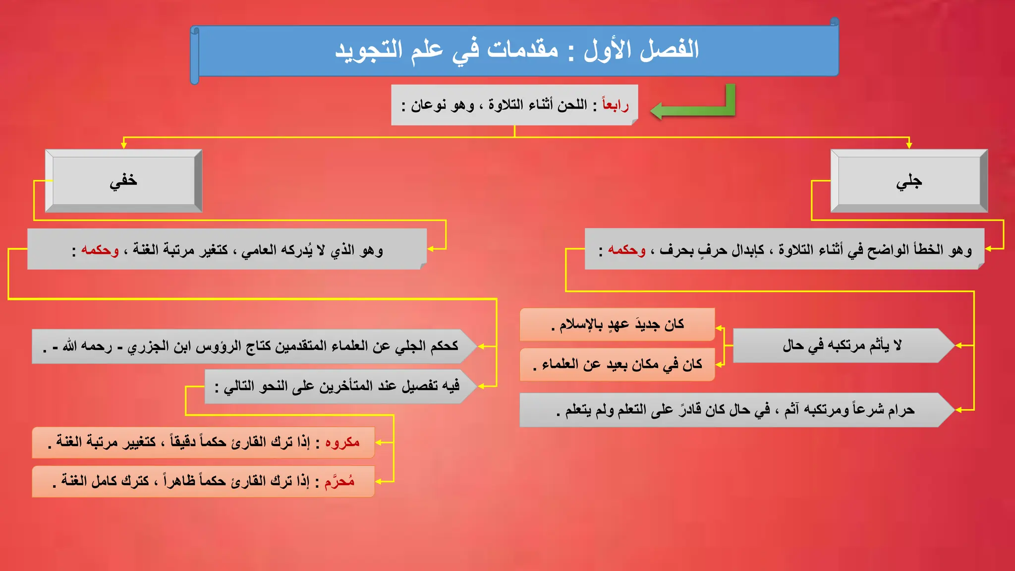 ً‫ا‬‫رابع‬
:
‫نوعان‬ ‫وهو‬ ، ‫التالوة‬ ‫أثناء‬ ‫اللحن‬
:
‫األول‬ ‫الفصل‬
:
‫علم‬ ‫في‬ ‫مقدمات‬
‫التجويد‬
‫حال‬ ‫في‬ ‫مرتكبه‬ ‫يأثم‬ ‫ال‬
‫يتعلم‬ ‫ولم‬ ‫التعلم‬ ‫على‬ ً‫قادر‬ ‫كان‬ ‫حال‬ ‫في‬ ، ‫آثم‬ ‫ومرتكبه‬ ً‫ا‬‫شرع‬ ‫حرام‬
.
‫العلماء‬ ‫عن‬ ‫بعيد‬ ‫مكان‬ ‫في‬ ‫كان‬
.
‫مكروه‬
:
‫الغنة‬ ‫مرتبة‬ ‫كتغيير‬ ، ً‫ا‬‫دقيق‬ ً‫ا‬‫حكم‬ ‫القارئ‬ ‫ترك‬ ‫إذا‬
.
‫م‬َّ‫حر‬ُ‫م‬
:
‫الغنة‬ ‫كامل‬ ‫كترك‬ ، ً‫ا‬‫ظاهر‬ ً‫ا‬‫حكم‬ ‫القارئ‬ ‫ترك‬ ‫إذا‬
.
‫باإلسالم‬ ٍ‫د‬‫عه‬ َ‫د‬‫جدي‬ ‫كان‬
.
‫جلي‬
‫خفي‬
، ‫بحرف‬ ٍ‫حرف‬ ‫كإبدال‬ ، ‫التالوة‬ ‫أثناء‬ ‫في‬ ‫الواضح‬ ‫الخطأ‬ ‫وهو‬
‫وحكمه‬
:
، ‫الغنة‬ ‫مرتبة‬ ‫كتغير‬ ، ‫العامي‬ ‫دركه‬ُ‫ي‬ ‫ال‬ ‫الذي‬ ‫وهو‬
‫وحكمه‬
:
‫التالي‬ ‫النحو‬ ‫على‬ ‫المتأخرين‬ ‫عند‬ ‫تفصيل‬ ‫فيه‬
:
‫الجزري‬ ‫ابن‬ ‫الرؤوس‬ ‫كتاج‬ ‫المتقدمين‬ ‫العلماء‬ ‫عن‬ ‫الجلي‬ ‫كحكم‬
-
‫هللا‬ ‫رحمه‬
-
.
 