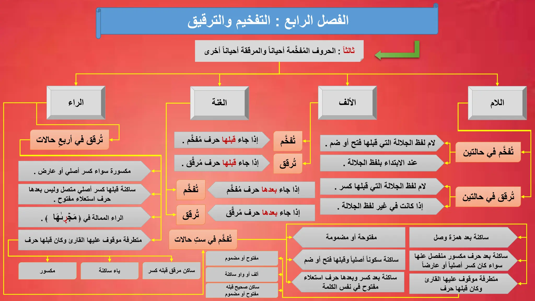 ‫والترقيق‬ ‫التفخيم‬
‫الالم‬
‫األلف‬
‫الغنة‬
‫الراء‬
‫حال‬ ‫في‬ ‫م‬َّ‫خ‬‫ف‬ُ‫ت‬
‫تين‬
‫التي‬ ‫الجاللة‬ ‫لفظ‬ ‫الم‬
‫أو‬ ‫فتح‬ ‫قبلها‬
‫ضم‬
.
‫عند‬
‫بلفظ‬ ‫االبتداء‬
‫الجاللة‬
.
‫حالتي‬ ‫في‬ ‫رقق‬ُ‫ت‬
‫ن‬
‫التي‬ ‫الجاللة‬ ‫لفظ‬ ‫الم‬
‫كسر‬ ‫قبلها‬
.
‫الجاللة‬ ‫لفظ‬ ‫غير‬ ‫في‬ ‫كانت‬ ‫إذا‬
.
َّ‫خ‬‫ف‬ُ‫ت‬
‫م‬
‫رقق‬ُ‫ت‬
‫جاء‬ ‫إذا‬
‫قبلها‬
‫م‬َّ‫خ‬‫ف‬ُ‫م‬ ‫حرف‬
.
‫جاء‬ ‫إذا‬
‫قبلها‬
‫حرف‬
‫ق‬َّ‫ق‬‫ر‬ُ‫م‬
.
َّ‫خ‬‫ف‬ُ‫ت‬
‫م‬
‫رقق‬ُ‫ت‬
‫جاء‬ ‫إذا‬
‫بعدها‬
‫م‬َّ‫خ‬‫ف‬ُ‫م‬ ‫حرف‬
‫جاء‬ ‫إذا‬
‫بعدها‬
‫حرف‬
‫ق‬َّ‫ق‬‫ر‬ُ‫م‬
‫في‬ ‫رقق‬ُ‫ت‬
‫حاال‬ ِّ‫أربع‬
‫ت‬
‫مكسورة‬
‫سواء‬
‫كسر‬
‫أصلي‬
‫عارض‬ ‫أو‬
.
‫ساكنة‬
‫بعدها‬ ‫وليس‬ ‫متصل‬ ‫أصلي‬ ‫كسر‬ ‫قبلها‬
‫استعالء‬ ‫حرف‬
‫مفتوح‬
.
‫متطرفة‬
‫موقوف‬
‫عليها‬
‫قبلها‬ ‫وكان‬ ‫القارئ‬
‫حرف‬
‫في‬ ‫الممالة‬ ‫الراء‬
﴿
ۡ
‫ج‬َ‫م‬
‫ر‬
‫ا‬َ‫ه‬ٰ‫ٰى‬
﴾
.
‫مكسور‬ ‫ساكنة‬ ‫ياء‬ ‫كسر‬ ‫قبله‬ ‫مرقق‬ ‫ساكن‬
‫م‬َّ‫خ‬‫ف‬ُ‫ت‬
‫في‬
‫ح‬ ِّ‫ت‬‫س‬
‫االت‬ ‫مضمومة‬ ‫أو‬ ‫مفتوحة‬
‫ض‬ ‫أو‬ ‫فتح‬ ‫وقبلها‬ ً‫ا‬‫أصلي‬ ً‫ا‬‫سكون‬ ‫ساكنة‬
‫م‬
‫استعالء‬ ‫حرف‬ ‫وبعدها‬ ‫كسر‬ ‫بعد‬ ‫ساكنة‬
‫نفس‬ ‫في‬ ‫مفتوح‬
‫الكلمة‬
‫وصل‬ ‫همزة‬ ‫بعد‬ ‫ساكنة‬
‫ساكنة‬
‫منفصل‬ ‫مكسور‬ ‫حرف‬ ‫بعد‬
‫عنها‬
‫سواء‬
ً‫ا‬‫عارض‬ ‫أو‬ ً‫ا‬‫أصلي‬ ‫كسر‬ ‫كان‬
‫متطرفة‬
‫موقوف‬
‫عليها‬
‫القارئ‬
‫قبلها‬ ‫وكان‬
‫حرف‬
‫مضموم‬ ‫أو‬ ‫مفتوح‬
‫ساكنة‬ ‫واو‬ ‫أو‬ ‫ألف‬
‫قبله‬ ‫صحيح‬ ‫ساكن‬
‫مفتوح‬
‫م‬ ‫أو‬
‫ضم‬
‫وم‬
‫الرابع‬ ‫الفصل‬
:
‫والترقيق‬ ‫التفخيم‬
ً‫ا‬‫ثالث‬
:
‫أخ‬ ً‫ا‬‫أحيان‬ ‫والمرققة‬ ً‫ا‬‫أحيان‬ ‫مة‬َّ‫خ‬‫ف‬ُ‫م‬‫ال‬ ‫الحروف‬
‫رى‬
 
