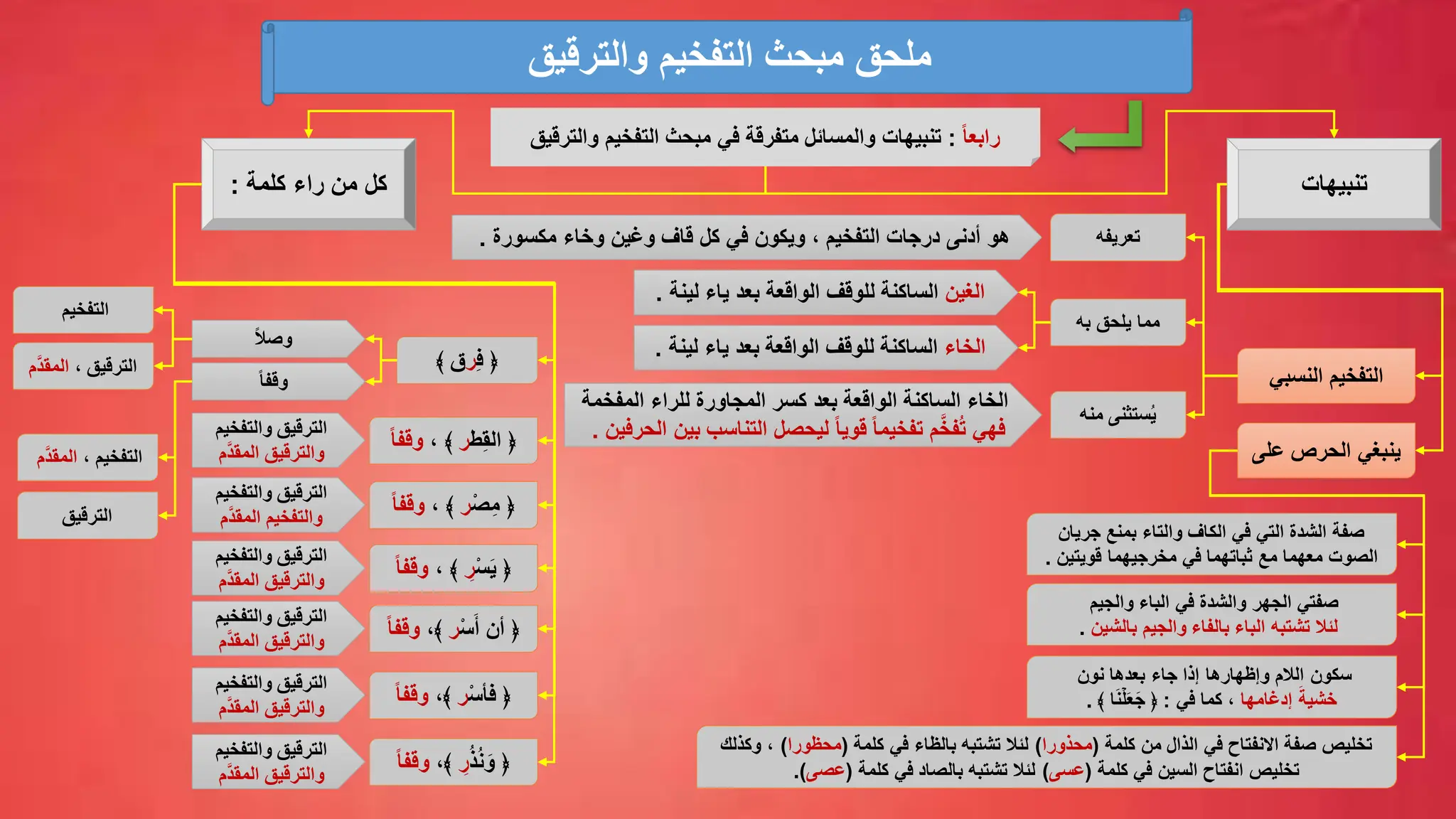 ‫والترقيق‬ ‫التفخيم‬ ‫مبحث‬ ‫ملحق‬
ً‫ا‬‫رابع‬
:
‫والترقيق‬ ‫التفخيم‬ ‫مبحث‬ ‫في‬ ‫متفرقة‬ ‫والمسائل‬ ‫تنبيهات‬
‫تنبيهات‬
‫كلمة‬ ‫راء‬ ‫من‬ ‫كل‬
:
‫النسبي‬ ‫التفخيم‬
‫تعريفه‬
‫هو‬
‫درجات‬ ‫أدنى‬
‫كل‬ ‫في‬ ‫ويكون‬ ، ‫التفخيم‬
‫وخاء‬ ‫وغين‬ ‫قاف‬
‫مكسورة‬
.
‫به‬ ‫يلحق‬ ‫مما‬
‫الغين‬
‫لينة‬ ‫ياء‬ ‫بعد‬ ‫الواقعة‬ ‫للوقف‬ ‫الساكنة‬
.
‫الخاء‬
‫لينة‬ ‫ياء‬ ‫بعد‬ ‫الواقعة‬ ‫للوقف‬ ‫الساكنة‬
.
‫منه‬ ‫ستثنى‬ُ‫ي‬
‫للراء‬ ‫المجاورة‬ ‫كسر‬ ‫بعد‬ ‫الواقعة‬ ‫الساكنة‬ ‫الخاء‬
‫المفخمة‬
‫فهي‬
ُ‫ت‬
َّ‫خ‬‫ف‬
ً‫ا‬‫تفخيم‬ ‫م‬
‫ليحصل‬ ً‫ا‬‫قوي‬
‫التناسب‬
‫ا‬ ‫بين‬
‫لحرفين‬
.
‫على‬ ‫الحرص‬ ‫ينبغي‬
‫والجيم‬ ‫الباء‬ ‫في‬ ‫والشدة‬ ‫الجهر‬ ‫صفتي‬
‫والجيم‬ ‫بالفاء‬ ‫الباء‬ ‫تشتبه‬ ‫لئال‬
‫بالشين‬
.
‫الالم‬ ‫سكون‬
‫وإظهارها‬
‫نون‬ ‫بعدها‬ ‫جاء‬ ‫إذا‬
‫إدغامها‬ َ‫خشية‬
‫في‬ ‫كما‬ ،
:
﴿
‫ا‬َ‫ن‬ۡ‫ل‬َ‫ع‬َ‫ج‬
﴾
.
‫كلمة‬ ‫من‬ ‫الذال‬ ‫في‬ ‫االنفتاح‬ ‫صفة‬ ‫تخليص‬
(
‫محذورا‬
)
‫كلمة‬ ‫في‬ ‫بالظاء‬ ‫تشتبه‬ ‫لئال‬
(
‫محظورا‬
)
،
‫وكذلك‬
‫كلمة‬ ‫في‬ ‫السين‬ ‫انفتاح‬ ‫تخليص‬
(
‫عسى‬
)
‫كلمة‬ ‫في‬ ‫بالصاد‬ ‫تشتبه‬ ‫لئال‬
(
‫عصى‬
.)
‫بمنع‬ ‫والتاء‬ ‫الكاف‬ ‫في‬ ‫التي‬ ‫الشدة‬ ‫صفة‬
‫جريان‬
‫معهم‬ ‫الصوت‬
‫ا‬
‫مع‬
‫مخرجيهما‬ ‫في‬ ‫ثباتهما‬
‫قويتين‬
.
﴿
ِّ‫ف‬
‫ر‬
‫ق‬
﴾
﴿
‫ط‬ِّ‫ق‬‫ال‬
‫ر‬
، ﴾
ً‫ا‬‫وقف‬
ً‫ال‬‫وص‬
‫والتفخيم‬ ‫الترقيق‬
‫َّم‬‫د‬‫المق‬ ‫والترقيق‬
‫التفخيم‬
، ‫الترقيق‬
َّ‫د‬‫المق‬
‫م‬
﴿
ْ‫ص‬ِّ‫م‬
‫ر‬
، ﴾
ً‫ا‬‫وقف‬
‫والتفخيم‬ ‫الترقيق‬
‫َّم‬‫د‬‫المق‬ ‫والتفخيم‬
﴿
ْ‫س‬َ‫ي‬
ِّ
‫ر‬
، ﴾
‫وقف‬
ً‫ا‬
‫والتفخيم‬ ‫الترقيق‬
‫َّم‬‫د‬‫المق‬ ‫والترقيق‬
﴿
ْ‫س‬َ‫أ‬ ‫أن‬
‫ر‬
،﴾
‫وقف‬
ً‫ا‬
‫والتفخيم‬ ‫الترقيق‬
‫َّم‬‫د‬‫المق‬ ‫والترقيق‬
﴿
ْ‫س‬‫فأ‬
‫ر‬
،﴾
ً‫ا‬‫وقف‬
‫والتفخيم‬ ‫الترقيق‬
‫َّم‬‫د‬‫المق‬ ‫والترقيق‬
ً‫ا‬‫وقف‬
، ‫التفخيم‬
َّ‫د‬‫المق‬
‫م‬
‫الترقيق‬
﴿
ُ‫ذ‬ُ‫ن‬َ‫و‬
ِّ
‫ر‬
،﴾
‫وقف‬
ً‫ا‬
‫والتفخيم‬ ‫الترقيق‬
‫َّم‬‫د‬‫المق‬ ‫والترقيق‬
 