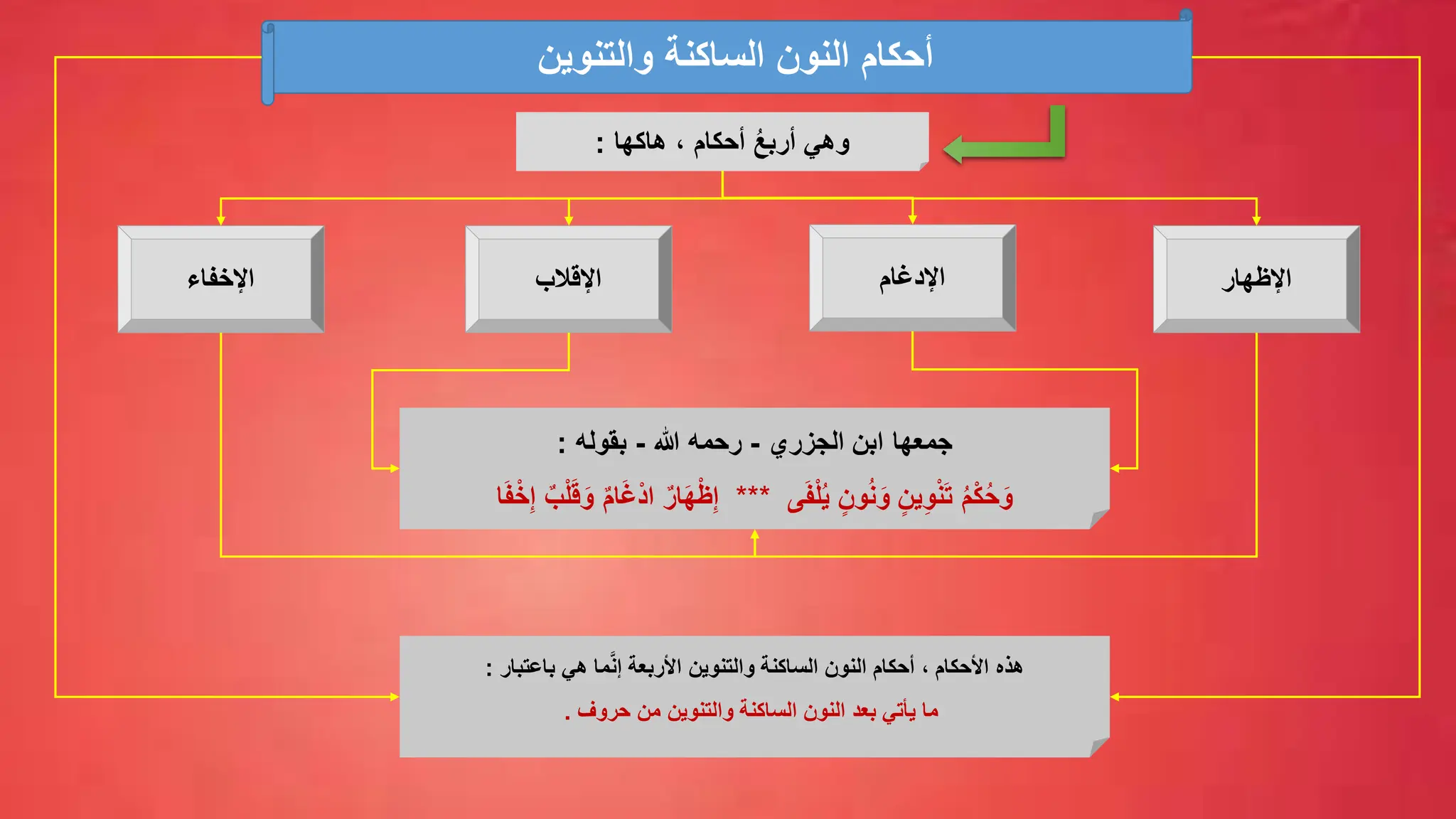 ‫والتنوين‬ ‫الساكنة‬ ‫النون‬ ‫أحكام‬
‫هاكها‬ ، ‫أحكام‬ ُ‫ع‬‫أرب‬ ‫وهي‬
:
‫اإلظهار‬
‫اإلدغام‬
‫اإلقالب‬
‫اإلخفاء‬
‫الجزري‬ ‫ابن‬ ‫جمعها‬
-
‫هللا‬ ‫رحمه‬
-
‫بقوله‬
:
‫ى‬َ‫ف‬ْ‫ل‬ُ‫ي‬ ٍ‫ون‬ُ‫ن‬ َ‫و‬ ٍ‫ين‬ِّ‫و‬ْ‫ن‬َ‫ت‬ ُ‫م‬ْ‫ك‬ُ‫ح‬َ‫و‬
***
َ‫و‬ ٌ‫م‬‫ا‬َ‫غ‬ْ‫د‬‫ا‬ ٌ‫ار‬َ‫ه‬ْ‫ظ‬ِّ‫إ‬
ٌ‫ب‬ْ‫ل‬َ‫ق‬
‫ا‬َ‫ف‬ْ‫خ‬ِّ‫إ‬
‫باعتبار‬ ‫هي‬ ‫ما‬َّ‫ن‬‫إ‬ ‫األربعة‬ ‫والتنوين‬ ‫الساكنة‬ ‫النون‬ ‫أحكام‬ ، ‫األحكام‬ ‫هذه‬
:
‫حروف‬ ‫من‬ ‫والتنوين‬ ‫الساكنة‬ ‫النون‬ ‫بعد‬ ‫يأتي‬ ‫ما‬
.
 