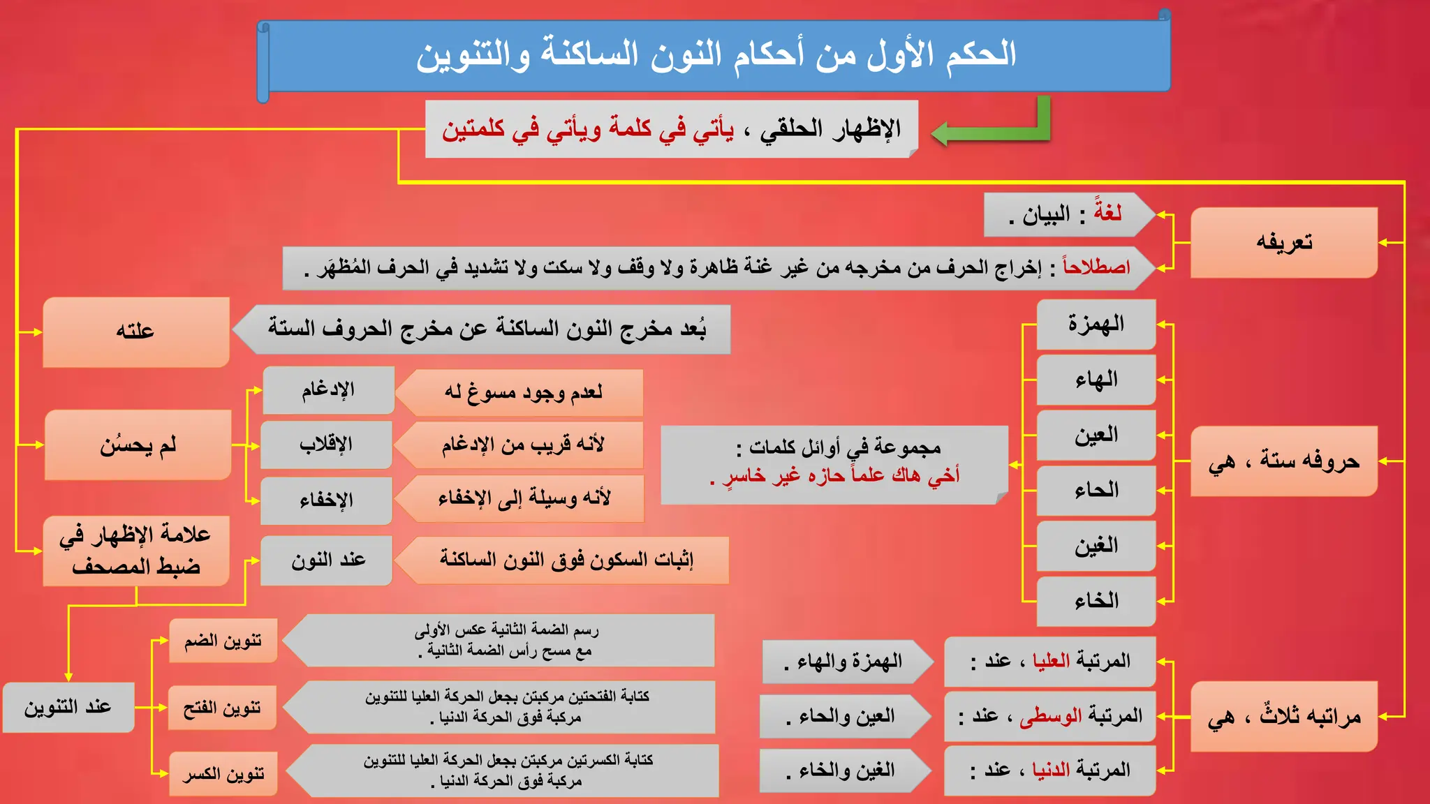 ‫والتنوين‬ ‫الساكنة‬ ‫النون‬ ‫أحكام‬ ‫من‬ ‫األول‬ ‫الحكم‬
، ‫الحلقي‬ ‫اإلظهار‬
‫كلمتين‬ ‫في‬ ‫ويأتي‬ ‫كلمة‬ ‫في‬ ‫يأتي‬
‫تعريفه‬
ً‫لغة‬
:
‫البيان‬
.
ً‫ا‬‫اصطالح‬
:
‫ر‬َ‫ه‬‫ظ‬ُ‫م‬‫ال‬ ‫الحرف‬ ‫في‬ ‫تشديد‬ ‫وال‬ ‫سكت‬ ‫وال‬ ‫وقف‬ ‫وال‬ ‫ظاهرة‬ ‫غنة‬ ‫غير‬ ‫من‬ ‫مخرجه‬ ‫من‬ ‫الحرف‬ ‫إخراج‬
.
‫هي‬ ، ‫ستة‬ ‫حروفه‬
‫الهمزة‬
‫الهاء‬
‫العين‬
‫الحاء‬
‫الغين‬
‫الخاء‬
‫هي‬ ، ٌ‫ثالث‬ ‫مراتبه‬
‫المرتبة‬
‫العليا‬
‫عند‬ ،
:
‫المرتبة‬
‫الوسطى‬
‫عند‬ ،
:
‫المرتبة‬
‫الدنيا‬
‫عند‬ ،
:
‫والهاء‬ ‫الهمزة‬
.
‫والحاء‬ ‫العين‬
.
‫والخاء‬ ‫الغين‬
.
‫علته‬ ُ‫ب‬
‫عد‬
‫مخرج‬ ‫عن‬ ‫الساكنة‬ ‫النون‬ ‫مخرج‬
‫الستة‬ ‫الحروف‬
‫ن‬ُ‫س‬‫يح‬ ‫لم‬
‫مسوغ‬ ‫وجود‬ ‫لعدم‬
‫له‬
‫اإلدغام‬
‫اإلقالب‬
‫اإلخفاء‬
‫من‬ ‫قريب‬ ‫ألنه‬
‫اإلدغام‬
‫إلى‬ ‫وسيلة‬ ‫ألنه‬
‫اإلخفاء‬
‫في‬ ‫اإلظهار‬ ‫عالمة‬
‫المصحف‬ ‫ضبط‬ ‫النون‬ ‫عند‬
‫التنوين‬ ‫عند‬
‫الضم‬ ‫تنوين‬
‫الفت‬ ‫تنوين‬
‫ح‬
‫الكس‬ ‫تنوين‬
‫ر‬
‫النون‬ ‫فوق‬ ‫السكون‬ ‫إثبات‬
‫الساكنة‬
‫األولى‬ ‫عكس‬ ‫الثانية‬ ‫الضمة‬ ‫رسم‬
‫مع‬
‫الضمة‬ ‫رأس‬ ‫مسح‬
‫الثانية‬
.
‫للتنوين‬ ‫العليا‬ ‫الحركة‬ ‫بجعل‬ ‫مركبتن‬ ‫الفتحتين‬ ‫كتابة‬
‫مركبة‬
‫الحركة‬ ‫فوق‬
‫الدنيا‬
.
‫العليا‬ ‫الحركة‬ ‫بجعل‬ ‫مركبتن‬ ‫الكسرتين‬ ‫كتابة‬
‫للتنوين‬
‫الحركة‬ ‫فوق‬ ‫مركبة‬
‫الدنيا‬
.
‫كلمات‬ ‫أوائل‬ ‫في‬ ‫مجموعة‬
:
ٍ
‫خاسر‬ ‫غير‬ ‫حازه‬ ً‫ا‬‫علم‬ ‫هاك‬ ‫أخي‬
.
 