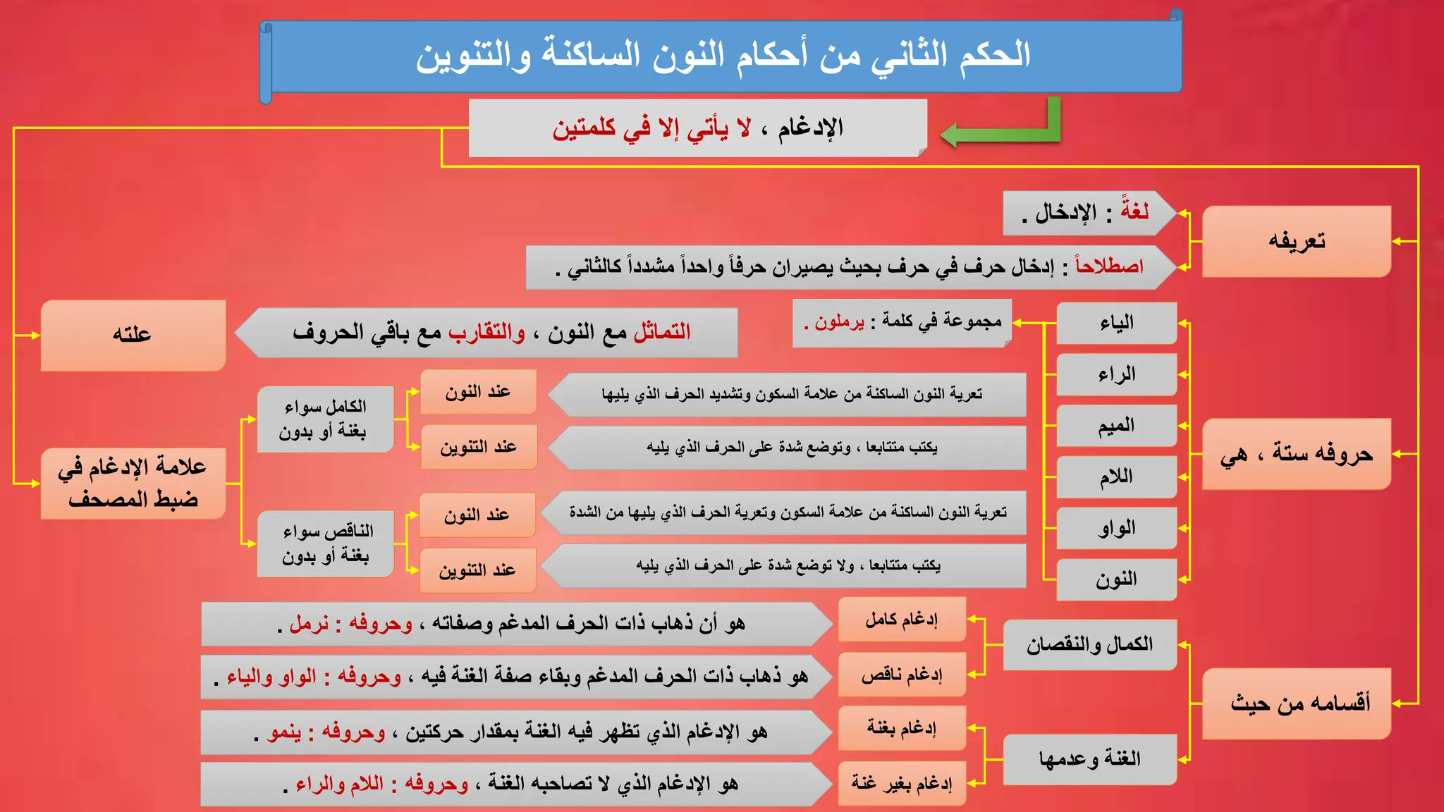 ‫والتنوين‬ ‫الساكنة‬ ‫النون‬ ‫أحكام‬ ‫من‬ ‫الثاني‬ ‫الحكم‬
، ‫اإلدغام‬
‫كلمتين‬ ‫في‬ ‫إال‬ ‫يأتي‬ ‫ال‬
‫تعريفه‬
ً‫لغة‬
:
‫اإلدخال‬
.
ً‫ا‬‫اصطالح‬
:
‫كالثاني‬ ً‫ا‬‫مشدد‬ ً‫ا‬‫واحد‬ ً‫ا‬‫حرف‬ ‫يصيران‬ ‫بحيث‬ ‫حرف‬ ‫في‬ ‫حرف‬ ‫إدخال‬
.
‫هي‬ ، ‫ستة‬ ‫حروفه‬
‫الياء‬
‫الراء‬
‫الميم‬
‫الالم‬
‫الواو‬
‫النون‬
‫حيث‬ ‫من‬ ‫أقسامه‬
‫والنقصان‬ ‫الكمال‬
‫وعدمها‬ ‫الغنة‬
‫كلمة‬ ‫في‬ ‫مجموعة‬
:
‫ي‬
‫رملون‬
.
‫كامل‬ ‫إدغام‬
‫ناقص‬ ‫إدغام‬
‫بغنة‬ ‫إدغام‬
‫غنة‬ ‫بغير‬ ‫إدغام‬
‫أن‬ ‫هو‬
‫ذهاب‬
‫المدغم‬ ‫الحرف‬ ‫ذات‬
‫وصفاته‬
،
‫وحروفه‬
:
‫نرمل‬
.
‫هو‬
‫ذهاب‬
‫ذات‬
‫المدغم‬ ‫الحرف‬
‫فيه‬ ‫الغنة‬ ‫صفة‬ ‫وبقاء‬
،
‫وحروفه‬
:
‫والياء‬ ‫الواو‬
.
‫بمقدار‬ ‫الغنة‬ ‫فيه‬ ‫تظهر‬ ‫الذي‬ ‫اإلدغام‬ ‫هو‬
‫حركتين‬
،
‫وحروفه‬
:
‫ينمو‬
.
‫الغنة‬ ‫تصاحبه‬ ‫ال‬ ‫الذي‬ ‫اإلدغام‬ ‫هو‬
،
‫وحروفه‬
:
‫والراء‬ ‫الالم‬
.
‫علته‬ ‫التماثل‬
، ‫النون‬ ‫مع‬
‫والتقارب‬
‫الحروف‬ ‫باقي‬ ‫مع‬
‫في‬ ‫اإلدغام‬ ‫عالمة‬
‫المصحف‬ ‫ضبط‬
‫سواء‬ ‫الكامل‬
‫بدون‬ ‫أو‬ ‫بغنة‬
‫الناقص‬
‫سواء‬
‫بغنة‬
‫بدون‬ ‫أو‬
‫تعرية‬
‫الذي‬ ‫الحرف‬ ‫وتشديد‬ ‫السكون‬ ‫عالمة‬ ‫من‬ ‫الساكنة‬ ‫النون‬
‫يليها‬
‫النون‬ ‫عند‬
‫التنوين‬ ‫عند‬ ‫يكتب‬
‫متتابعا‬
‫الذي‬ ‫الحرف‬ ‫على‬ ‫شدة‬ ‫وتوضع‬ ،
‫يليه‬
‫النون‬ ‫عند‬
‫التنوين‬ ‫عند‬
‫عالمة‬ ‫من‬ ‫الساكنة‬ ‫النون‬ ‫تعرية‬
‫السكون‬
‫وتعرية‬
‫من‬ ‫يليها‬ ‫الذي‬ ‫الحرف‬
‫الشدة‬
‫يكتب‬
‫متتابعا‬
،
‫و‬
‫ال‬
‫توضع‬
‫الذي‬ ‫الحرف‬ ‫على‬ ‫شدة‬
‫يليه‬
 