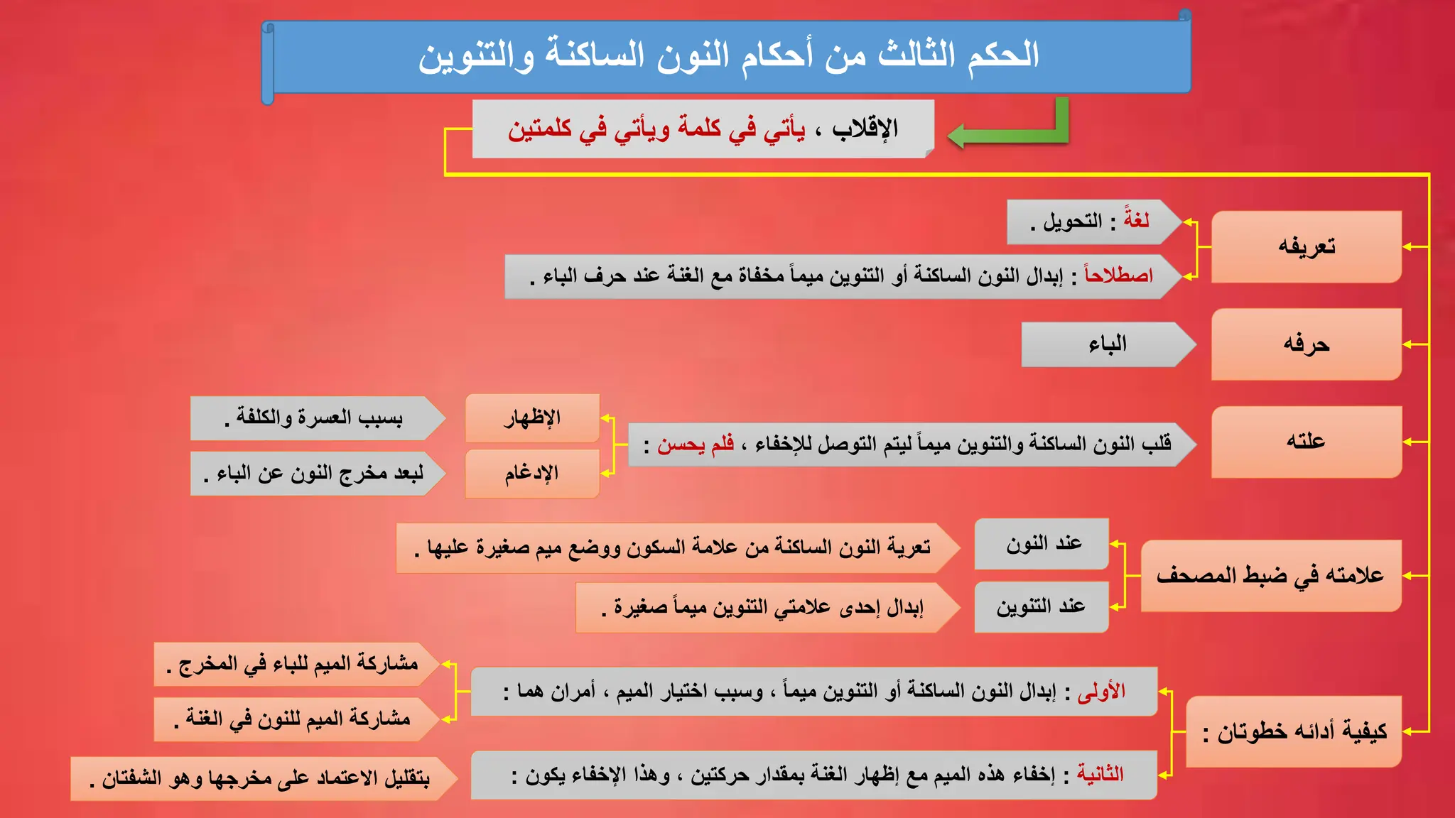 ‫والتنوين‬ ‫الساكنة‬ ‫النون‬ ‫أحكام‬ ‫من‬ ‫الثالث‬ ‫الحكم‬
، ‫اإلقالب‬
‫كلمتين‬ ‫في‬ ‫ويأتي‬ ‫كلمة‬ ‫في‬ ‫يأتي‬
‫تعريفه‬
ً‫لغة‬
:
‫التحويل‬
.
ً‫ا‬‫اصطالح‬
:
‫حرف‬ ‫عند‬ ‫الغنة‬ ‫مع‬ ‫مخفاة‬ ً‫ا‬‫ميم‬ ‫التنوين‬ ‫أو‬ ‫الساكنة‬ ‫النون‬ ‫إبدال‬
‫البا‬
‫ء‬
.
‫الباء‬ ‫حرفه‬
‫علته‬
‫قلب‬
‫والتنوين‬ ‫الساكنة‬ ‫النون‬
ً‫ا‬‫ميم‬
، ‫لإلخفاء‬ ‫التوصل‬ ‫ليتم‬
‫يحس‬ ‫فلم‬
‫ن‬
:
‫اإلظهار‬
‫اإلدغام‬
‫العسرة‬ ‫بسبب‬
‫والكلفة‬
.
‫لبعد‬
‫الباء‬ ‫عن‬ ‫النون‬ ‫مخرج‬
.
‫ضبط‬ ‫في‬ ‫عالمته‬
‫المصحف‬
‫النون‬ ‫عند‬
‫التنوين‬ ‫عند‬
‫عليها‬ ‫صغيرة‬ ‫ميم‬ ‫ووضع‬ ‫السكون‬ ‫عالمة‬ ‫من‬ ‫الساكنة‬ ‫النون‬ ‫تعرية‬
.
ً‫ا‬‫ميم‬ ‫التنوين‬ ‫عالمتي‬ ‫إحدى‬ ‫إبدال‬
‫صغيرة‬
.
‫أدائه‬ ‫كيفية‬
‫خطوتان‬
:
‫األولى‬
:
ً‫ا‬‫ميم‬ ‫التنوين‬ ‫أو‬ ‫الساكنة‬ ‫النون‬ ‫إبدال‬
‫هما‬ ‫أمران‬ ، ‫الميم‬ ‫اختيار‬ ‫وسبب‬ ،
:
‫الثانية‬
:
‫بمقدار‬ ‫الغنة‬ ‫إظهار‬ ‫مع‬ ‫الميم‬ ‫هذه‬ ‫إخفاء‬
‫حركتين‬
‫اإل‬ ‫وهذا‬ ،
‫خ‬
‫فا‬
‫ء‬
‫يكون‬
:
‫مشارك‬
‫الميم‬ ‫ة‬
‫ل‬
‫لباء‬
‫المخرج‬ ‫في‬
.
‫مشارك‬
‫الميم‬ ‫ة‬
‫ل‬
‫لنون‬
‫في‬
‫الغنة‬
.
‫بتقليل‬
‫وهو‬ ‫مخرجها‬ ‫على‬ ‫االعتماد‬
‫الشفتان‬
.
 